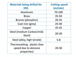 Materials being drilled for
HSS
Cutting speed
(m/min)
Aluminum 70-100
Brass 35-50
Bronze (phosphor) 20-35
Cast iron (grey) 25-40
Copper 35-45
Steel (medium Carbon/mild.
Steel)
20-30
Steel (alloy, high tensile) 5-8
Thermosetting . plastic (low
speed due to abrasive
properties)
20-30
 