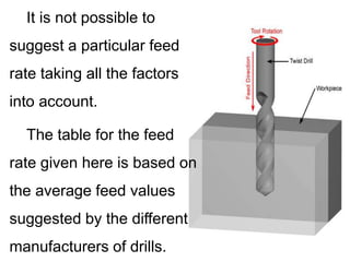 It is not possible to
suggest a particular feed
rate taking all the factors
into account.
The table for the feed
rate given here is based on
the average feed values
suggested by the different
manufacturers of drills.
 