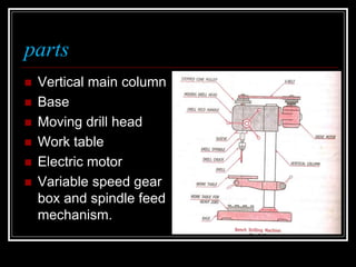 parts
 Vertical main column
 Base
 Moving drill head
 Work table
 Electric motor
 Variable speed gear
box and spindle feed
mechanism.
 