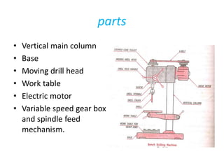parts
• Vertical main column
• Base
• Moving drill head
• Work table
• Electric motor
• Variable speed gear box
and spindle feed
mechanism.
 