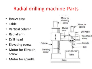 Radial drilling machine-Parts
• Heavy base
• Table
• Vertical column
• Radial arm
• Drill head
• Elevating screw
• Motor for Elevating
screw
• Motor for spindle
 