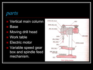 parts
 Vertical main column
 Base
 Moving drill head
 Work table
 Electric motor
 Variable speed gear
box and spindle feed
mechanism.
 