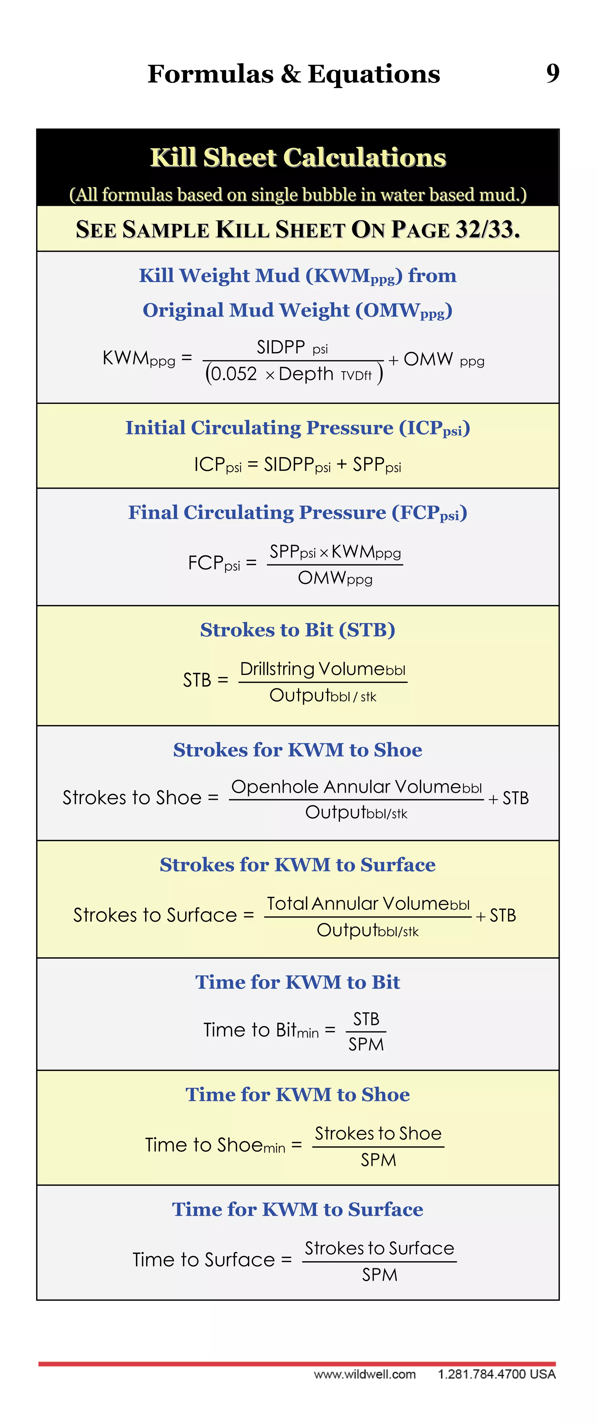 Formulas & Equations 9
KKiillll SShheeeett CCaallccuullaattiioonnss
((AAllll ffoorrmmuullaass bbaasseedd oonn ssiinnggllee bbuubbbbllee iinn wwaatteerr bbaasseedd mmuudd..))
SSEEEE SSAAMMPPLLEE KKIILLLL SSHHEEEETT OONN PPAAGGEE 3322//3333..
Kill Weight Mud (KWMppg) from
Original Mud Weight (OMWppg)
KWMppg =
 
ppg
TVDft
psi
OMW
Depth0.052
SIDPP


Initial Circulating Pressure (ICPpsi)
ICPpsi = SIDPPpsi + SPPpsi
Final Circulating Pressure (FCPpsi)
FCPpsi =
ppg
ppgpsi
OMW
KWMSPP 
Strokes to Bit (STB)
STB =
stk/bbl
bbl
Output
VolumegDrillstrin
Strokes for KWM to Shoe
Strokes to Shoe = STB
Output
VolumeAnnularOpenhole
bbl/stk
bbl

Strokes for KWM to Surface
Strokes to Surface = STB
Output
VolumeAnnularTotal
bbl/stk
bbl

Time for KWM to Bit
Time to Bitmin =
SPM
STB
Time for KWM to Shoe
Time to Shoemin =
SPM
ShoetoStrokes
Time for KWM to Surface
Time to Surface =
SPM
SurfacetoStrokes
 