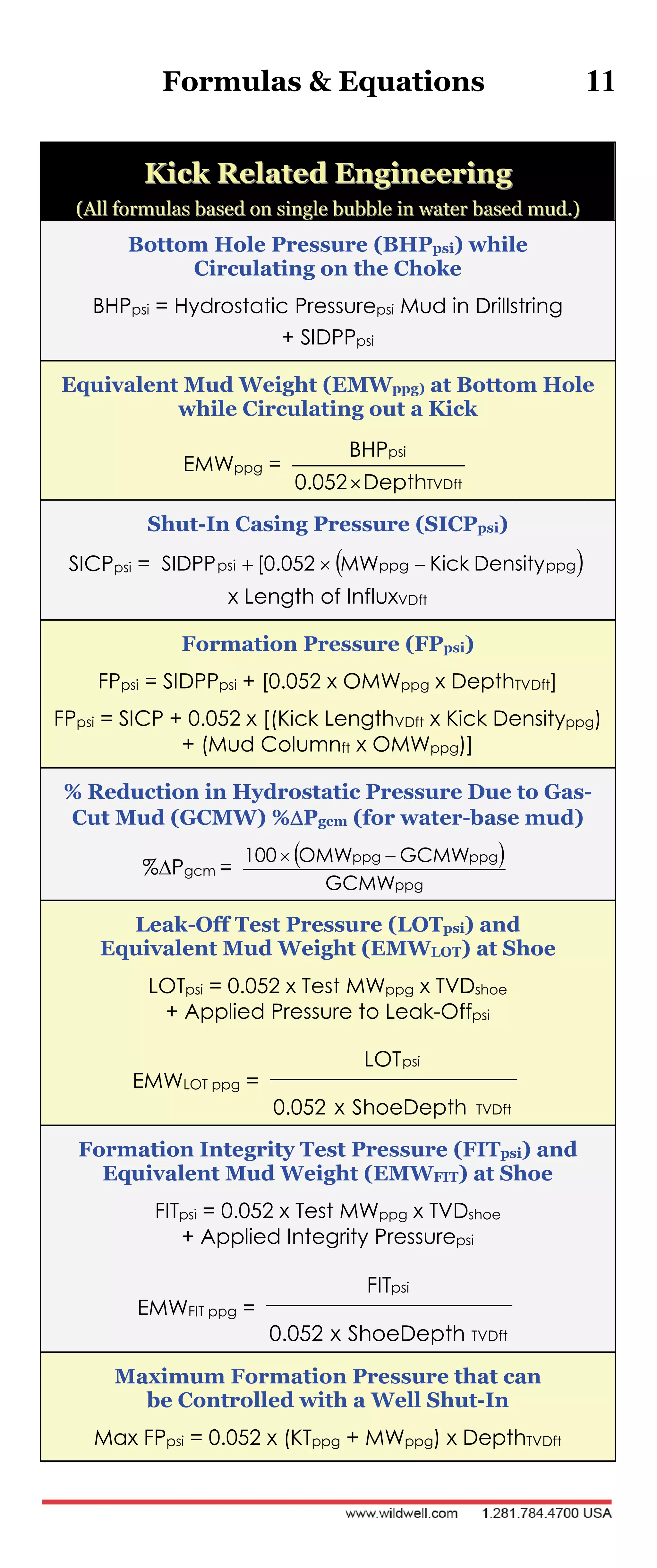 Formulas & Equations 11
KKiicckk RReellaatteedd EEnnggiinneeeerriinngg
((AAllll ffoorrmmuullaass bbaasseedd oonn ssiinnggllee bbuubbbbllee iinn wwaatteerr bbaasseedd mmuudd..))
Bottom Hole Pressure (BHPpsi) while
Circulating on the Choke
BHPpsi = Hydrostatic Pressurepsi Mud in Drillstring
+ SIDPPpsi
Equivalent Mud Weight (EMWppg) at Bottom Hole
while Circulating out a Kick
EMWppg =
TVDft
psi
Depth0.052
BHP

Shut-In Casing Pressure (SICPpsi)
SICPpsi =  ppgppgpsi DensityKickMW052.0[SIDPP 
x Length of InfluxVDft
Formation Pressure (FPpsi)
FPpsi = SIDPPpsi + [0.052 x OMWppg x DepthTVDft]
FPpsi = SICP + 0.052 x [(Kick LengthVDft x Kick Densityppg)
+ (Mud Columnft x OMWppg)]
% Reduction in Hydrostatic Pressure Due to Gas-
Cut Mud (GCMW) %Pgcm (for water-base mud)
%Pgcm =
 
ppg
ppgppg
GCMW
GCMWOMW100 
Leak-Off Test Pressure (LOTpsi) and
Equivalent Mud Weight (EMWLOT) at Shoe
LOTpsi = 0.052 x Test MWppg x TVDshoe
+ Applied Pressure to Leak-Offpsi
EMWLOT ppg =
TVDft
psi
ShoeDepthx0.052
LOT
Formation Integrity Test Pressure (FITpsi) and
Equivalent Mud Weight (EMWFIT) at Shoe
FITpsi = 0.052 x Test MWppg x TVDshoe
+ Applied Integrity Pressurepsi
EMWFIT ppg =
TVDft
psi
ShoeDepthx0.052
FIT
Maximum Formation Pressure that can
be Controlled with a Well Shut-In
Max FPpsi = 0.052 x (KTppg + MWppg) x DepthTVDft
 
