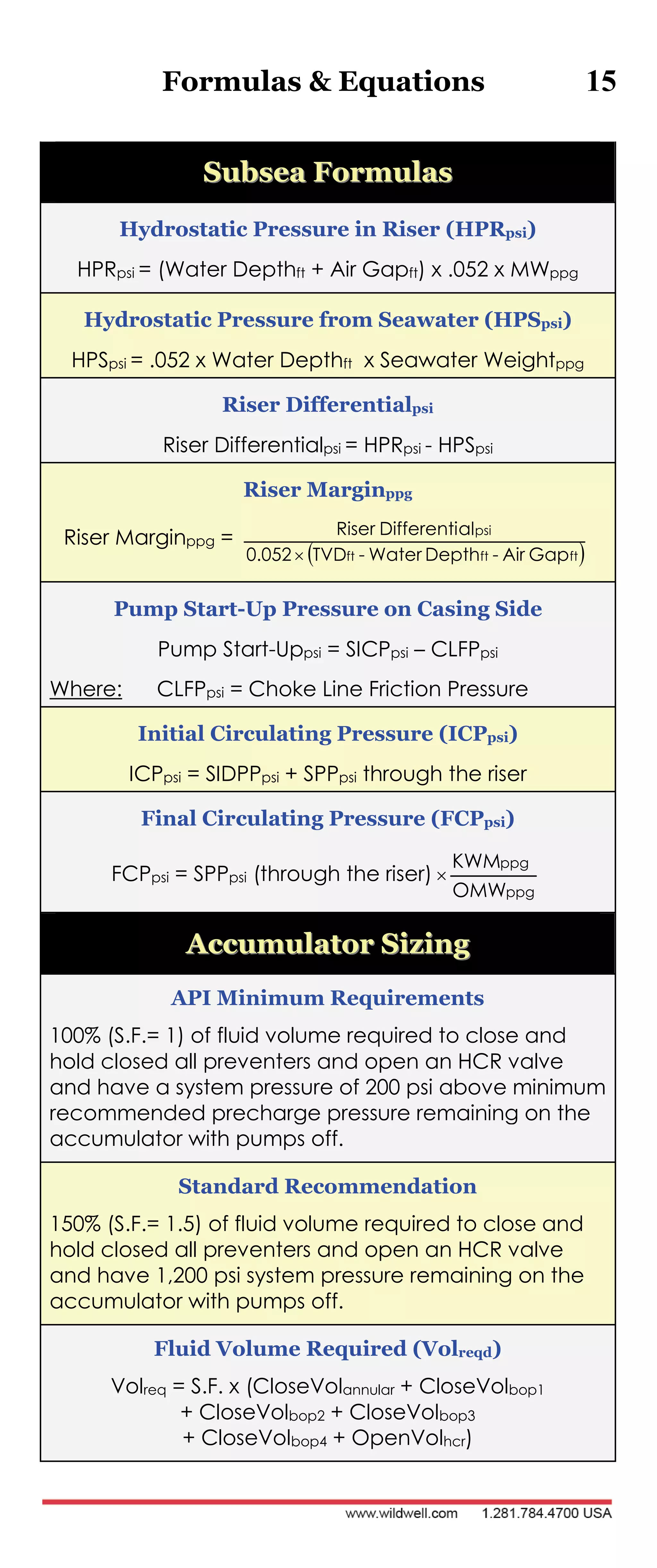 Formulas & Equations 15
SSuubbsseeaa FFoorrmmuullaass
Hydrostatic Pressure in Riser (HPRpsi)
HPRpsi = (Water Depthft + Air Gapft) x .052 x MWppg
Hydrostatic Pressure from Seawater (HPSpsi)
HPSpsi = .052 x Water Depthft x Seawater Weightppg
Riser Differentialpsi
Riser Differentialpsi = HPRpsi - HPSpsi
Riser Marginppg
Riser Marginppg =
 ftftft
psi
GapAir-DepthWater-TVD0.052
alDifferentiRiser

Pump Start-Up Pressure on Casing Side
Pump Start-Uppsi = SICPpsi – CLFPpsi
Where: CLFPpsi = Choke Line Friction Pressure
Initial Circulating Pressure (ICPpsi)
ICPpsi = SIDPPpsi + SPPpsi through the riser
Final Circulating Pressure (FCPpsi)
FCPpsi = SPPpsi (through the riser)
ppg
ppg
OMW
KWM

AAccccuummuullaattoorr SSiizziinngg
API Minimum Requirements
100% (S.F.= 1) of fluid volume required to close and
hold closed all preventers and open an HCR valve
and have a system pressure of 200 psi above minimum
recommended precharge pressure remaining on the
accumulator with pumps off.
Standard Recommendation
150% (S.F.= 1.5) of fluid volume required to close and
hold closed all preventers and open an HCR valve
and have 1,200 psi system pressure remaining on the
accumulator with pumps off.
Fluid Volume Required (Volreqd)
Volreq = S.F. x (CloseVolannular + CloseVolbop1
+ CloseVolbop2 + CloseVolbop3
+ CloseVolbop4 + OpenVolhcr)
 
