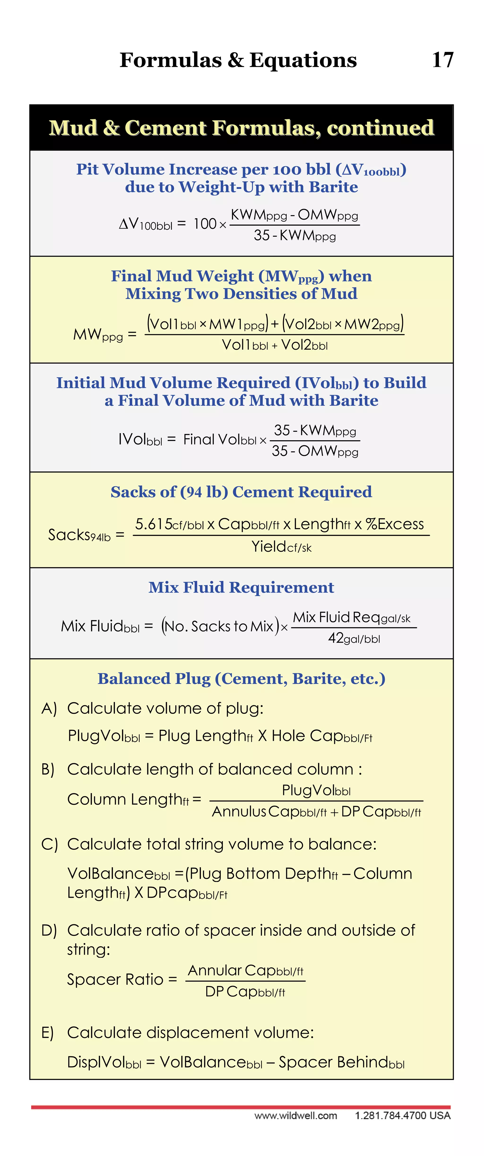 Formulas & Equations 17
MMuudd && CCeemmeenntt FFoorrmmuullaass,, ccoonnttiinnuueedd
Pit Volume Increase per 100 bbl (V100bbl)
due to Weight-Up with Barite
V100bbl =
ppg
ppgppg
KWM-35
OMW-KWM
100 
Final Mud Weight (MWppg) when
Mixing Two Densities of Mud
MWppg =
( ) ( )
bbl+bbl
ppgbblppgbbl
Vol2Vol1
MW2×Vol2+MW1×Vol1
Initial Mud Volume Required (IVolbbl) to Build
a Final Volume of Mud with Barite
IVolbbl =
ppg
ppg
bbl
OMW-35
KWM-35
VolFinal 
Sacks of (94 lb) Cement Required
Sacks94lb =
cf/sk
ftbbl/ftcf/bbl
Yield
%ExcessxLengthxCapx5.615
Mix Fluid Requirement
Mix Fluidbbl =  
gal/bbl
gal/sk
42
ReqFluidMix
MixtoSacksNo. 
Balanced Plug (Cement, Barite, etc.)
A) Calculate volume of plug:
PlugVolbbl = Plug Lengthft X Hole Capbbl/Ft
B) Calculate length of balanced column :
Column Lengthft =
bbl/ftbbl/ft
bbl
CapDPCapAnnulus
PlugVol

C) Calculate total string volume to balance:
VolBalancebbl =(Plug Bottom Depthft – Column
Lengthft) X DPcapbbl/Ft
D) Calculate ratio of spacer inside and outside of
string:
Spacer Ratio =
bbl/ft
bbl/ft
CapDP
CapAnnular
E) Calculate displacement volume:
DisplVolbbl = VolBalancebbl – Spacer Behindbbl
 