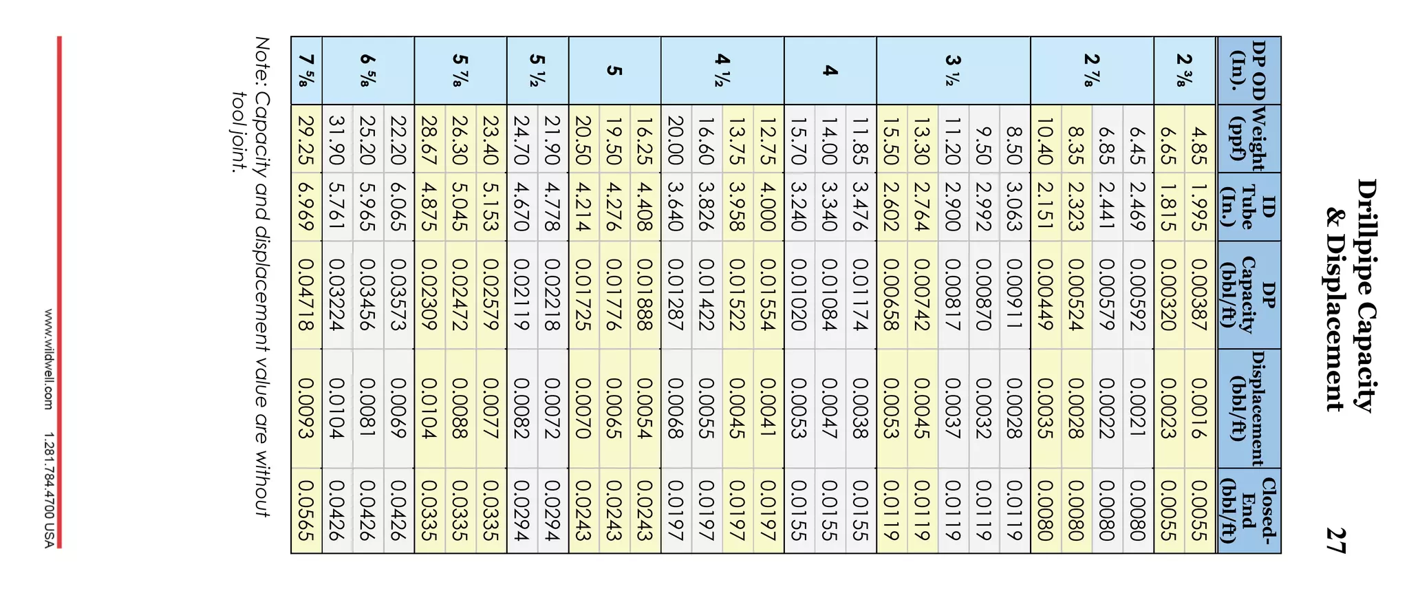 DrillpipeCapacity
&Displacement27
DPOD
(In).
Weight
(ppf)
ID
Tube
(In.)
DP
Capacity
(bbl/ft)
Displacement
(bbl/ft)
Closed-
End
(bbl/ft)
2⅜
4.851.9950.003870.00160.0055
6.651.8150.003200.00230.0055
2⅞
6.452.4690.005920.00210.0080
6.852.4410.005790.00220.0080
8.352.3230.005240.00280.0080
10.402.1510.004490.00350.0080
3½
8.503.0630.009110.00280.0119
9.502.9920.008700.00320.0119
11.202.9000.008170.00370.0119
13.302.7640.007420.00450.0119
15.502.6020.006580.00530.0119
4
11.853.4760.011740.00380.0155
14.003.3400.010840.00470.0155
15.703.2400.010200.00530.0155
4½
12.754.0000.015540.00410.0197
13.753.9580.015220.00450.0197
16.603.8260.014220.00550.0197
20.003.6400.012870.00680.0197
5
16.254.4080.018880.00540.0243
19.504.2760.017760.00650.0243
20.504.2140.017250.00700.0243
5½
21.904.7780.022180.00720.0294
24.704.6700.021190.00820.0294
5⅞
23.405.1530.025790.00770.0335
26.305.0450.024720.00880.0335
28.674.8750.023090.01040.0335
6⅝
22.206.0650.035730.00690.0426
25.205.9650.034560.00810.0426
31.905.7610.032240.01040.0426
7⅝29.256.9690.047180.00930.0565
Note:Capacityanddisplacementvaluearewithout
tooljoint.
 