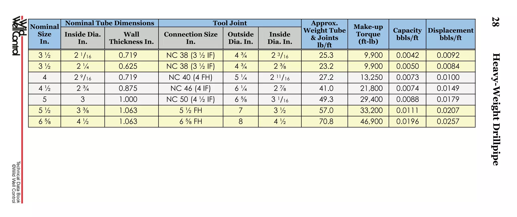 28
Nominal
Size
In.
Nominal Tube Dimensions Tool Joint Approx.
Weight Tube
& Joints
lb/ft
Make-up
Torque
(ft-lb)
Capacity
bbls/ft
Displacement
bbls/ft
Inside Dia.
In.
Wall
Thickness In.
Connection Size
In.
Outside
Dia. In.
Inside
Dia. In.
3 ½ 2 1/16 0.719 NC 38 (3 ½ IF) 4 ¾ 2 3/16 25.3 9,900 0.0042 0.0092
3 ½ 2 ¼ 0.625 NC 38 (3 ½ IF) 4 ¾ 2 ⅜ 23.2 9,900 0.0050 0.0084
4 2 9/16 0.719 NC 40 (4 FH) 5 ¼ 2 11/16 27.2 13,250 0.0073 0.0100
4 ½ 2 ¾ 0.875 NC 46 (4 IF) 6 ¼ 2 ⅞ 41.0 21,800 0.0074 0.0149
5 3 1.000 NC 50 (4 ½ IF) 6 ⅝ 3 1/16 49.3 29,400 0.0088 0.0179
5 ½ 3 ⅜ 1.063 5 ½ FH 7 3 ½ 57.0 33,200 0.0111 0.0207
6 ⅝ 4 ½ 1.063 6 ⅝ FH 8 4 ½ 70.8 46,900 0.0196 0.0257
Heavy-WeightDrillpipe
 