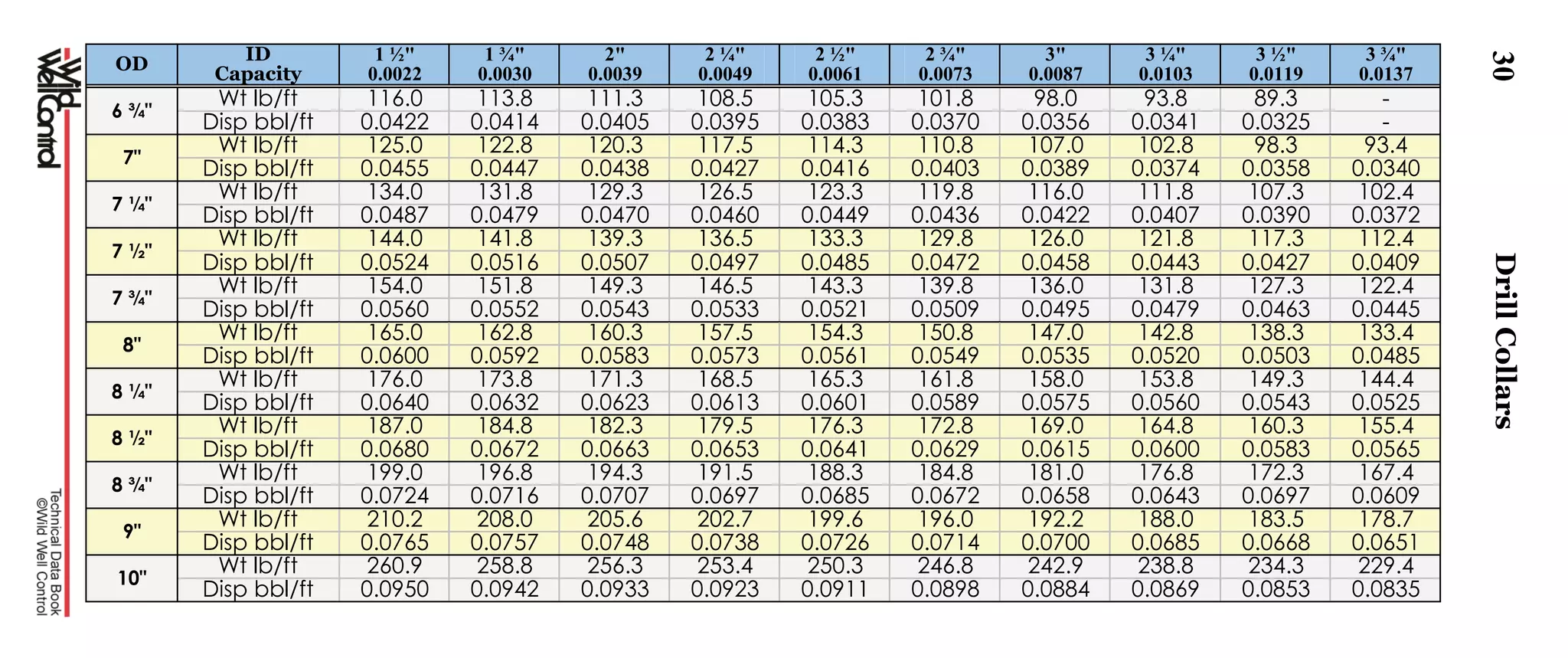 30
OD ID
Capacity
1 ½"
0.0022
1 ¾"
0.0030
2"
0.0039
2 ¼"
0.0049
2 ½"
0.0061
2 ¾"
0.0073
3"
0.0087
3 ¼"
0.0103
3 ½"
0.0119
3 ¾"
0.0137
6 ¾"
Wt lb/ft 116.0 113.8 111.3 108.5 105.3 101.8 98.0 93.8 89.3 -
Disp bbl/ft 0.0422 0.0414 0.0405 0.0395 0.0383 0.0370 0.0356 0.0341 0.0325 -
7"
Wt lb/ft 125.0 122.8 120.3 117.5 114.3 110.8 107.0 102.8 98.3 93.4
Disp bbl/ft 0.0455 0.0447 0.0438 0.0427 0.0416 0.0403 0.0389 0.0374 0.0358 0.0340
7 ¼"
Wt lb/ft 134.0 131.8 129.3 126.5 123.3 119.8 116.0 111.8 107.3 102.4
Disp bbl/ft 0.0487 0.0479 0.0470 0.0460 0.0449 0.0436 0.0422 0.0407 0.0390 0.0372
7 ½"
Wt lb/ft 144.0 141.8 139.3 136.5 133.3 129.8 126.0 121.8 117.3 112.4
Disp bbl/ft 0.0524 0.0516 0.0507 0.0497 0.0485 0.0472 0.0458 0.0443 0.0427 0.0409
7 ¾"
Wt lb/ft 154.0 151.8 149.3 146.5 143.3 139.8 136.0 131.8 127.3 122.4
Disp bbl/ft 0.0560 0.0552 0.0543 0.0533 0.0521 0.0509 0.0495 0.0479 0.0463 0.0445
8"
Wt lb/ft 165.0 162.8 160.3 157.5 154.3 150.8 147.0 142.8 138.3 133.4
Disp bbl/ft 0.0600 0.0592 0.0583 0.0573 0.0561 0.0549 0.0535 0.0520 0.0503 0.0485
8 ¼"
Wt lb/ft 176.0 173.8 171.3 168.5 165.3 161.8 158.0 153.8 149.3 144.4
Disp bbl/ft 0.0640 0.0632 0.0623 0.0613 0.0601 0.0589 0.0575 0.0560 0.0543 0.0525
8 ½"
Wt lb/ft 187.0 184.8 182.3 179.5 176.3 172.8 169.0 164.8 160.3 155.4
Disp bbl/ft 0.0680 0.0672 0.0663 0.0653 0.0641 0.0629 0.0615 0.0600 0.0583 0.0565
8 ¾"
Wt lb/ft 199.0 196.8 194.3 191.5 188.3 184.8 181.0 176.8 172.3 167.4
Disp bbl/ft 0.0724 0.0716 0.0707 0.0697 0.0685 0.0672 0.0658 0.0643 0.0697 0.0609
9"
Wt lb/ft 210.2 208.0 205.6 202.7 199.6 196.0 192.2 188.0 183.5 178.7
Disp bbl/ft 0.0765 0.0757 0.0748 0.0738 0.0726 0.0714 0.0700 0.0685 0.0668 0.0651
10"
Wt lb/ft 260.9 258.8 256.3 253.4 250.3 246.8 242.9 238.8 234.3 229.4
Disp bbl/ft 0.0950 0.0942 0.0933 0.0923 0.0911 0.0898 0.0884 0.0869 0.0853 0.0835
DrillCollars
 