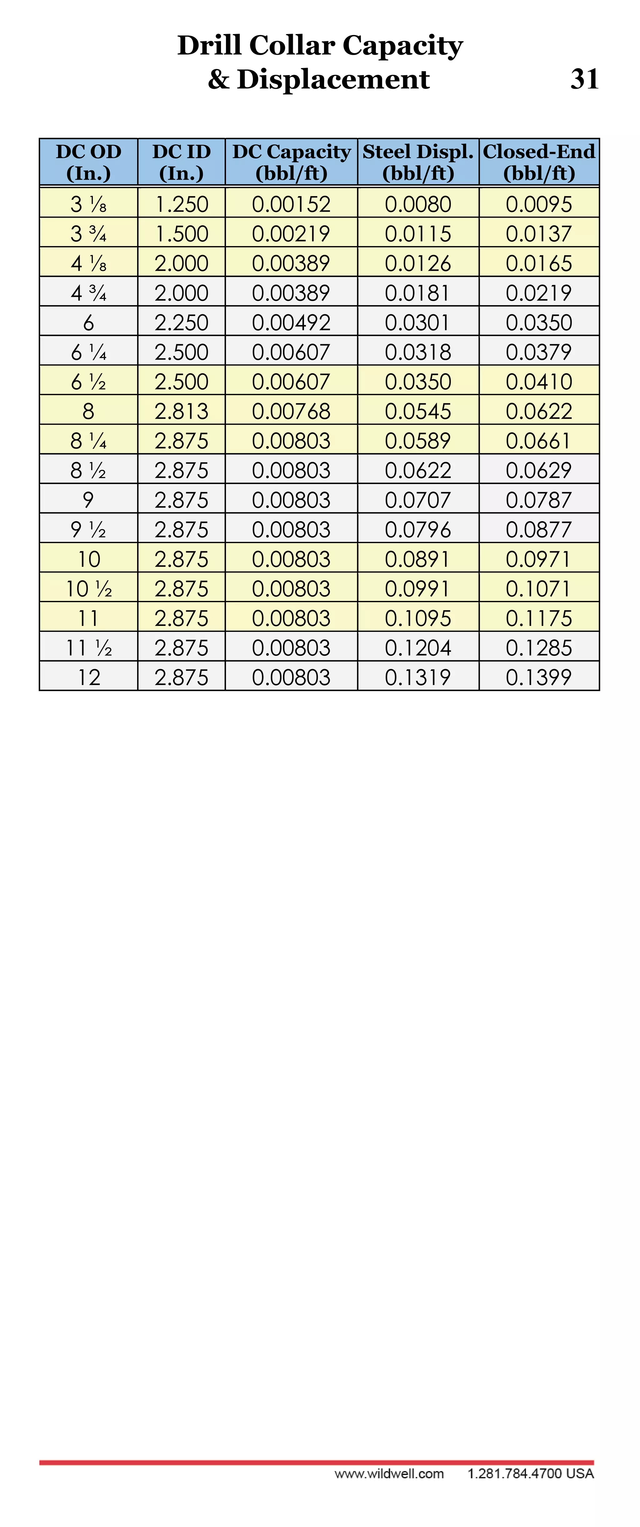 Drill Collar Capacity
& Displacement 31
DC OD
(In.)
DC ID
(In.)
DC Capacity
(bbl/ft)
Steel Displ.
(bbl/ft)
Closed-End
(bbl/ft)
3 ⅛ 1.250 0.00152 0.0080 0.0095
3 ¾ 1.500 0.00219 0.0115 0.0137
4 ⅛ 2.000 0.00389 0.0126 0.0165
4 ¾ 2.000 0.00389 0.0181 0.0219
6 2.250 0.00492 0.0301 0.0350
6 ¼ 2.500 0.00607 0.0318 0.0379
6 ½ 2.500 0.00607 0.0350 0.0410
8 2.813 0.00768 0.0545 0.0622
8 ¼ 2.875 0.00803 0.0589 0.0661
8 ½ 2.875 0.00803 0.0622 0.0629
9 2.875 0.00803 0.0707 0.0787
9 ½ 2.875 0.00803 0.0796 0.0877
10 2.875 0.00803 0.0891 0.0971
10 ½ 2.875 0.00803 0.0991 0.1071
11 2.875 0.00803 0.1095 0.1175
11 ½ 2.875 0.00803 0.1204 0.1285
12 2.875 0.00803 0.1319 0.1399
 