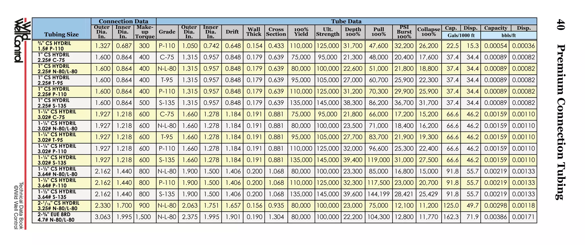 40
Tubing Size
Connection Data Tube Data
Outer
Dia.
In.
Inner
Dia.
In.
Make-
up
Torque
Grade
Outer
Dia.
In.
Inner
Dia.
In.
Drift Wall
Thick
Cross
Section
100%
Yield
Ult.
Strength
Depth
100%
Pull
100%
PSI
Burst
100%
Collapse
100%
Cap. Disp. Capacity Disp.
Gals/1000 ft bbls/ft
¾" CS HYDRIL
1.5# P-110
1.327 0.687 300 P-110 1.050 0.742 0.648 0.154 0.433 110,000 125,000 31,700 47,600 32,200 26,200 22.5 15.3 0.00054 0.00036
1" CS HYDRIL
2.25# C-75 1.600 0.864 400 C-75 1.315 0.957 0.848 0.179 0.639 75,000 95,000 21,300 48,000 20,400 17,600 37.4 34.4 0.00089 0.00082
1" CS HYDRIL
2.25# N-80/L-80
1.600 0.864 400 N-L-80 1.315 0.957 0.848 0.179 0.639 80,000 100,000 22,600 51,000 21,800 18,800 37.4 34.4 0.00089 0.00082
1" CS HYDRIL
2.25# T-95
1.600 0.864 400 T-95 1.315 0.957 0.848 0.179 0.639 95,000 105,000 27,000 60,700 25,900 22,300 37.4 34.4 0.00089 0.00082
1" CS HYDRIL
2.25# P-110 1.600 0.864 400 P-110 1.315 0.957 0.848 0.179 0.639 110,000 125,000 31,200 70,300 29,900 25,900 37.4 34.4 0.00089 0.00082
1" CS HYDRIL
2.25# S-135
1.600 0.864 500 S-135 1.315 0.957 0.848 0.179 0.639 135,000 145,000 38,300 86,200 36,700 31,700 37.4 34.4 0.00089 0.00082
1-¼" CS HYDRIL
3.02# C-75
1.927 1.218 600 C-75 1.660 1.278 1.184 0.191 0.881 75,000 95,000 21,800 66,000 17,200 15,200 66.6 46.2 0.00159 0.00110
1-¼" CS HYDRIL
3.02# N-80/L-80 1.927 1.218 600 N-L-80 1.660 1.278 1.184 0.191 0.881 80,000 100,000 23,500 71,000 18,400 16,200 66.6 46.2 0.00159 0.00110
1-¼" CS HYDRIL
3.02# T-95
1.927 1.218 600 T-95 1.660 1.278 1.184 0.191 0.881 95,000 105,000 27,700 83,700 21,900 19,300 66.6 46.2 0.00159 0.00110
1-¼" CS HYDRIL
3.02# P-110
1.927 1.218 600 P-110 1.660 1.278 1.184 0.191 0.881 110,000 125,000 32,000 96,600 25,300 22,400 66.6 46.2 0.00159 0.00110
1-¼" CS HYDRIL
3.02# S-135 1.927 1.218 600 S-135 1.660 1.278 1.184 0.191 0.881 135,000 145,000 39,400 119,000 31,000 27,500 66.6 46.2 0.00159 0.00110
1-½" CS HYDRIL
3.64# N-80/L-80
2.162 1.440 800 N-L-80 1.900 1.500 1.406 0.200 1.068 80,000 100,000 23,300 85,000 16,800 15,000 91.8 55.7 0.00219 0.00133
1-½" CS HYDRIL
3.64# P-110
2.162 1.440 800 P-110 1.900 1.500 1.406 0.200 1.068 110,000 125,000 32,300 117,500 23,000 20,700 91.8 55.7 0.00219 0.00133
1-½" CS HYDRIL
3.64# S-135 2.162 1.440 800 S-135 1.900 1.500 1.406 0.200 1.068 135,000 145,000 39,600 144,199 28,421 25,429 91.8 55.7 0.00219 0.00133
2-1
/16" CS HYDRIL
3.25# N-80/L-80
2.330 1.700 900 N-L-80 2.063 1.751 1.657 0.156 0.935 80,000 100,000 23,000 75,000 12,100 11,200 125.0 49.7 0.00298 0.00118
2-⅜" EUE 8RD
4.7# N-80/L-80
3.063 1.995 1,500 N-L-80 2.375 1.995 1.901 0.190 1.304 80,000 100,000 22,200 104,300 12,800 11,770 162.3 71.9 0.00386 0.00171
PremiumConnectionTubing
 