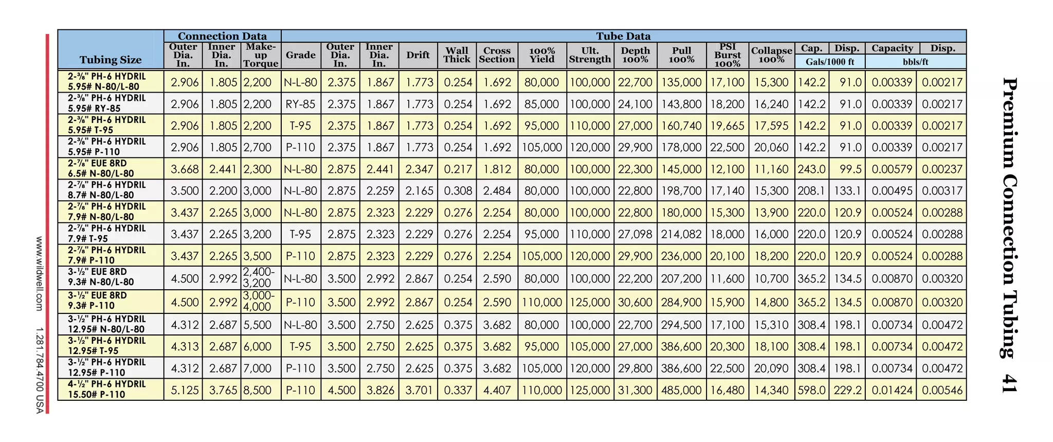 41
Tubing Size
Connection Data Tube Data
Outer
Dia.
In.
Inner
Dia.
In.
Make-
up
Torque
Grade
Outer
Dia.
In.
Inner
Dia.
In.
Drift Wall
Thick
Cross
Section
100%
Yield
Ult.
Strength
Depth
100%
Pull
100%
PSI
Burst
100%
Collapse
100%
Cap. Disp. Capacity Disp.
Gals/1000 ft bbls/ft
2-⅜" PH-6 HYDRIL
5.95# N-80/L-80 2.906 1.805 2,200 N-L-80 2.375 1.867 1.773 0.254 1.692 80,000 100,000 22,700 135,000 17,100 15,300 142.2 91.0 0.00339 0.00217
2-⅜" PH-6 HYDRIL
5.95# RY-85 2.906 1.805 2,200 RY-85 2.375 1.867 1.773 0.254 1.692 85,000 100,000 24,100 143,800 18,200 16,240 142.2 91.0 0.00339 0.00217
2-⅜" PH-6 HYDRIL
5.95# T-95 2.906 1.805 2,200 T-95 2.375 1.867 1.773 0.254 1.692 95,000 110,000 27,000 160,740 19,665 17,595 142.2 91.0 0.00339 0.00217
2-⅜" PH-6 HYDRIL
5.95# P-110 2.906 1.805 2,700 P-110 2.375 1.867 1.773 0.254 1.692 105,000 120,000 29,900 178,000 22,500 20,060 142.2 91.0 0.00339 0.00217
2-⅞" EUE 8RD
6.5# N-80/L-80 3.668 2.441 2,300 N-L-80 2.875 2.441 2.347 0.217 1.812 80,000 100,000 22,300 145,000 12,100 11,160 243.0 99.5 0.00579 0.00237
2-⅞" PH-6 HYDRIL
8.7# N-80/L-80 3.500 2.200 3,000 N-L-80 2.875 2.259 2.165 0.308 2.484 80,000 100,000 22,800 198,700 17,140 15,300 208.1 133.1 0.00495 0.00317
2-⅞" PH-6 HYDRIL
7.9# N-80/L-80 3.437 2.265 3,000 N-L-80 2.875 2.323 2.229 0.276 2.254 80,000 100,000 22,800 180,000 15,300 13,900 220.0 120.9 0.00524 0.00288
2-⅞" PH-6 HYDRIL
7.9# T-95 3.437 2.265 3,200 T-95 2.875 2.323 2.229 0.276 2.254 95,000 110,000 27,098 214,082 18,000 16,000 220.0 120.9 0.00524 0.00288
2-⅞" PH-6 HYDRIL
7.9# P-110 3.437 2.265 3,500 P-110 2.875 2.323 2.229 0.276 2.254 105,000 120,000 29,900 236,000 20,100 18,200 220.0 120.9 0.00524 0.00288
3-½" EUE 8RD
9.3# N-80/L-80 4.500 2.992
2,400-
3,200 N-L-80 3.500 2.992 2.867 0.254 2.590 80,000 100,000 22,200 207,200 11,600 10,700 365.2 134.5 0.00870 0.00320
3-½" EUE 8RD
9.3# P-110 4.500 2.992
3,000-
4,000 P-110 3.500 2.992 2.867 0.254 2.590 110,000 125,000 30,600 284,900 15,900 14,800 365.2 134.5 0.00870 0.00320
3-½" PH-6 HYDRIL
12.95# N-80/L-80 4.312 2.687 5,500 N-L-80 3.500 2.750 2.625 0.375 3.682 80,000 100,000 22,700 294,500 17,100 15,310 308.4 198.1 0.00734 0.00472
3-½" PH-6 HYDRIL
12.95# T-95 4.313 2.687 6,000 T-95 3.500 2.750 2.625 0.375 3.682 95,000 105,000 27,000 386,600 20,300 18,100 308.4 198.1 0.00734 0.00472
3-½" PH-6 HYDRIL
12.95# P-110 4.312 2.687 7,000 P-110 3.500 2.750 2.625 0.375 3.682 105,000 120,000 29,800 386,600 22,500 20,090 308.4 198.1 0.00734 0.00472
4-½" PH-6 HYDRIL
15.50# P-110 5.125 3.765 8,500 P-110 4.500 3.826 3.701 0.337 4.407 110,000 125,000 31,300 485,000 16,480 14,340 598.0 229.2 0.01424 0.00546
PremiumConnectionTubing
 