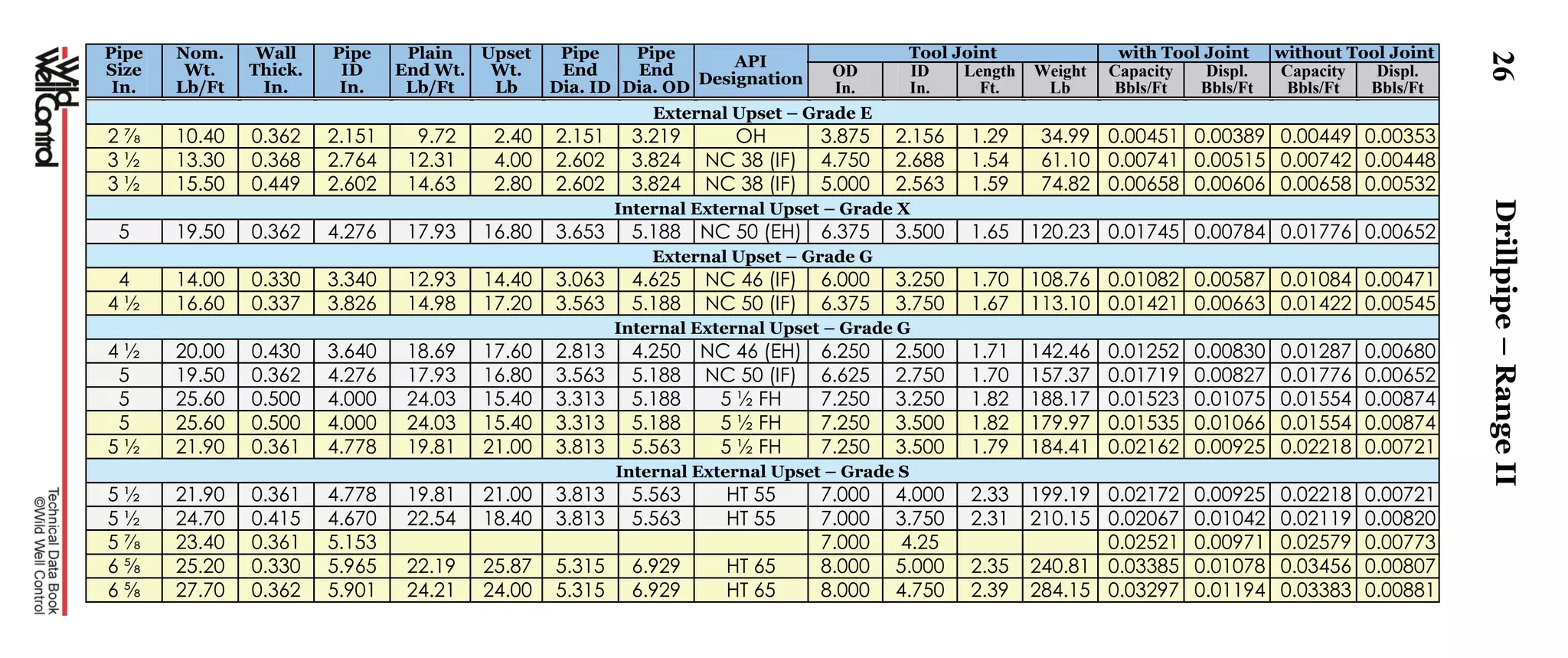 26
Pipe
Size
In.
Nom.
Wt.
Lb/Ft
Wall
Thick.
In.
Pipe
ID
In.
Plain
End Wt.
Lb/Ft
Upset
Wt.
Lb
Pipe
End
Dia. ID
Pipe
End
Dia. OD
API
Designation
Tool Joint with Tool Joint without Tool Joint
OD
In.
ID
In.
Length
Ft.
Weight
Lb
Capacity
Bbls/Ft
Displ.
Bbls/Ft
Capacity
Bbls/Ft
Displ.
Bbls/Ft
External Upset – Grade E
2 ⅞ 10.40 0.362 2.151 9.72 2.40 2.151 3.219 OH 3.875 2.156 1.29 34.99 0.00451 0.00389 0.00449 0.00353
3 ½ 13.30 0.368 2.764 12.31 4.00 2.602 3.824 NC 38 (IF) 4.750 2.688 1.54 61.10 0.00741 0.00515 0.00742 0.00448
3 ½ 15.50 0.449 2.602 14.63 2.80 2.602 3.824 NC 38 (IF) 5.000 2.563 1.59 74.82 0.00658 0.00606 0.00658 0.00532
Internal External Upset – Grade X
5 19.50 0.362 4.276 17.93 16.80 3.653 5.188 NC 50 (EH) 6.375 3.500 1.65 120.23 0.01745 0.00784 0.01776 0.00652
External Upset – Grade G
4 14.00 0.330 3.340 12.93 14.40 3.063 4.625 NC 46 (IF) 6.000 3.250 1.70 108.76 0.01082 0.00587 0.01084 0.00471
4 ½ 16.60 0.337 3.826 14.98 17.20 3.563 5.188 NC 50 (IF) 6.375 3.750 1.67 113.10 0.01421 0.00663 0.01422 0.00545
Internal External Upset – Grade G
4 ½ 20.00 0.430 3.640 18.69 17.60 2.813 4.250 NC 46 (EH) 6.250 2.500 1.71 142.46 0.01252 0.00830 0.01287 0.00680
5 19.50 0.362 4.276 17.93 16.80 3.563 5.188 NC 50 (IF) 6.625 2.750 1.70 157.37 0.01719 0.00827 0.01776 0.00652
5 25.60 0.500 4.000 24.03 15.40 3.313 5.188 5 ½ FH 7.250 3.250 1.82 188.17 0.01523 0.01075 0.01554 0.00874
5 25.60 0.500 4.000 24.03 15.40 3.313 5.188 5 ½ FH 7.250 3.500 1.82 179.97 0.01535 0.01066 0.01554 0.00874
5 ½ 21.90 0.361 4.778 19.81 21.00 3.813 5.563 5 ½ FH 7.250 3.500 1.79 184.41 0.02162 0.00925 0.02218 0.00721
Internal External Upset – Grade S
5 ½ 21.90 0.361 4.778 19.81 21.00 3.813 5.563 HT 55 7.000 4.000 2.33 199.19 0.02172 0.00925 0.02218 0.00721
5 ½ 24.70 0.415 4.670 22.54 18.40 3.813 5.563 HT 55 7.000 3.750 2.31 210.15 0.02067 0.01042 0.02119 0.00820
5 ⅞ 23.40 0.361 5.153 7.000 4.25 0.02521 0.00971 0.02579 0.00773
6 ⅝ 25.20 0.330 5.965 22.19 25.87 5.315 6.929 HT 65 8.000 5.000 2.35 240.81 0.03385 0.01078 0.03456 0.00807
6 ⅝ 27.70 0.362 5.901 24.21 24.00 5.315 6.929 HT 65 8.000 4.750 2.39 284.15 0.03297 0.01194 0.03383 0.00881
Drillpipe–RangeII
 