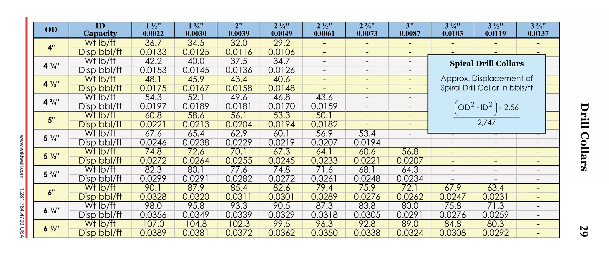 29
OD ID
Capacity
1 ½"
0.0022
1 ¾"
0.0030
2"
0.0039
2 ¼"
0.0049
2 ½"
0.0061
2 ¾"
0.0073
3"
0.0087
3 ¼"
0.0103
3 ½"
0.0119
3 ¾"
0.0137
4"
Wt lb/ft 36.7 34.5 32.0 29.2 - - - - - -
Disp bbl/ft 0.0133 0.0125 0.0116 0.0106 - - - - - -
4 ¼"
Wt lb/ft 42.2 40.0 37.5 34.7 - - - - - -
Disp bbl/ft 0.0153 0.0145 0.0136 0.0126 - - - - - -
4 ½"
Wt lb/ft 48.1 45.9 43.4 40.6 - - - - - -
Disp bbl/ft 0.0175 0.0167 0.0158 0.0148 - - - - - -
4 ¾"
Wt lb/ft 54.3 52.1 49.6 46.8 43.6 - - - - -
Disp bbl/ft 0.0197 0.0189 0.0181 0.0170 0.0159 - - - - -
5"
Wt lb/ft 60.8 58.6 56.1 53.3 50.1 - - - - -
Disp bbl/ft 0.0221 0.0213 0.0204 0.0194 0.0182 - - - - -
5 ¼"
Wt lb/ft 67.6 65.4 62.9 60.1 56.9 53.4 - - - -
Disp bbl/ft 0.0246 0.0238 0.0229 0.0219 0.0207 0.0194 - - - -
5 ½"
Wt lb/ft 74.8 72.6 70.1 67.3 64.1 60.6 56.8 - - -
Disp bbl/ft 0.0272 0.0264 0.0255 0.0245 0.0233 0.0221 0.0207 - - -
5 ¾"
Wt lb/ft 82.3 80.1 77.6 74.8 71.6 68.1 64.3 - - -
Disp bbl/ft 0.0299 0.0291 0.0282 0.0272 0.0261 0.0248 0.0234 - - -
6"
Wt lb/ft 90.1 87.9 85.4 82.6 79.4 75.9 72.1 67.9 63.4 -
Disp bbl/ft 0.0328 0.0320 0.0311 0.0301 0.0289 0.0276 0.0262 0.0247 0.0231 -
6 ¼"
Wt lb/ft 98.0 95.8 93.3 90.5 87.3 83.8 80.0 75.8 71.3 -
Disp bbl/ft 0.0356 0.0349 0.0339 0.0329 0.0318 0.0305 0.0291 0.0276 0.0259 -
6 ½"
Wt lb/ft 107.0 104.8 102.3 99.5 96.3 92.8 89.0 84.8 80.3 -
Disp bbl/ft 0.0389 0.0381 0.0372 0.0362 0.0350 0.0338 0.0324 0.0308 0.0292 -
DrillCollars
Spiral Drill Collars
Approx. Displacement of
Spiral Drill Collar in bbls/ft
747,2
56.2ID-OD 22





 