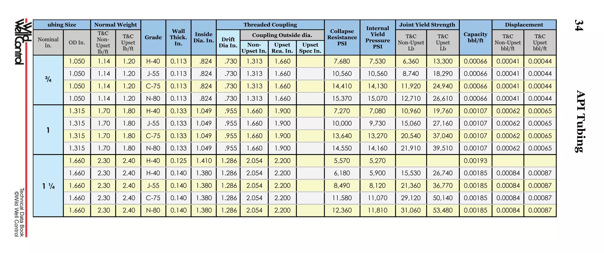 34
ubing Size Normal Weight
Grade
Wall
Thick.
In.
Inside
Dia. In.
Threaded Coupling
Collapse
Resistance
PSI
Internal
Yield
Pressure
PSI
Joint Yield Strength
Capacity
bbl/ft
Displacement
Nominal
In.
OD In.
T&C
Non-
Upset
lb/ft
T&C
Upset
lb/ft
Drift
Dia In.
Coupling Outside dia. T&C
Non-Upset
Lb
T&C
Upset
Lb
T&C
Non-Upset
bbl/ft
T&C
Upset
bbl/ft
Non-
Upset In.
Upset
Rea. In.
Upset
Spec In.
¾
1.050 1.14 1.20 H-40 0.113 .824 .730 1.313 1.660 7,680 7,530 6,360 13,300 0.00066 0.00041 0.00044
1.050 1.14 1.20 J-55 0.113 .824 .730 1.313 1.660 10,560 10,560 8,740 18,290 0.00066 0.00041 0.00044
1.050 1.14 1.20 C-75 0.113 .824 .730 1.313 1.660 14,410 14,130 11,920 24,940 0.00066 0.00041 0.00044
1.050 1.14 1.20 N-80 0.113 .824 .730 1.313 1.660 15,370 15,070 12,710 26,610 0.00066 0.00041 0.00044
1
1.315 1.70 1.80 H-40 0.133 1.049 .955 1.660 1.900 7,270 7,080 10,960 19,760 0.00107 0.00062 0.00065
1.315 1.70 1.80 J-55 0.133 1.049 .955 1.660 1.900 10,000 9,730 15,060 27,160 0.00107 0.00062 0.00065
1.315 1.70 1.80 C-75 0.133 1.049 .955 1.660 1.900 13,640 13,270 20,540 37,040 0.00107 0.00062 0.00065
1.315 1.70 1.80 N-80 0.133 1.049 .955 1.660 1.900 14,550 14,160 21,910 39,510 0.00107 0.00062 0.00065
1 ¼
1.660 2.30 2.40 H-40 0.125 1.410 1.286 2.054 2.200 5,570 5,270 0.00193
1.660 2.30 2.40 H-40 0.140 1.380 1.286 2.054 2.200 6,180 5,900 15,530 26,740 0.00185 0.00084 0.00087
1.660 2.30 2.40 J-55 0.140 1.380 1.286 2.054 2.200 8,490 8,120 21,360 36,770 0.00185 0.00084 0.00087
1.660 2.30 2.40 C-75 0.140 1.380 1.286 2.054 2.200 11,580 11,070 29,120 50,140 0.00185 0.00084 0.00087
1.660 2.30 2.40 N-80 0.140 1.380 1.286 2.054 2.200 12,360 11,810 31,060 53,480 0.00185 0.00084 0.00087
APITubing
 