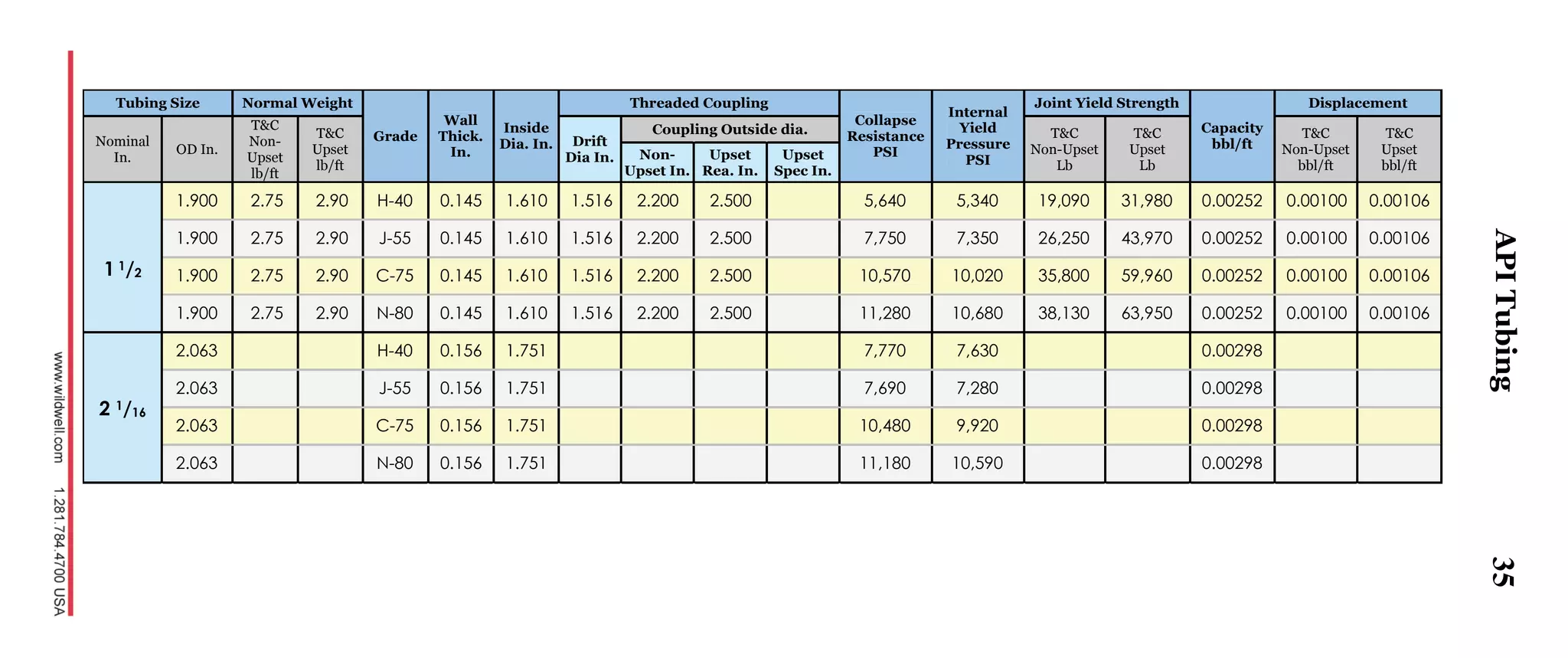 35
Tubing Size Normal Weight
Grade
Wall
Thick.
In.
Inside
Dia. In.
Threaded Coupling
Collapse
Resistance
PSI
Internal
Yield
Pressure
PSI
Joint Yield Strength
Capacity
bbl/ft
Displacement
Nominal
In.
OD In.
T&C
Non-
Upset
lb/ft
T&C
Upset
lb/ft
Drift
Dia In.
Coupling Outside dia. T&C
Non-Upset
Lb
T&C
Upset
Lb
T&C
Non-Upset
bbl/ft
T&C
Upset
bbl/ft
Non-
Upset In.
Upset
Rea. In.
Upset
Spec In.
1 1/2
1.900 2.75 2.90 H-40 0.145 1.610 1.516 2.200 2.500 5,640 5,340 19,090 31,980 0.00252 0.00100 0.00106
1.900 2.75 2.90 J-55 0.145 1.610 1.516 2.200 2.500 7,750 7,350 26,250 43,970 0.00252 0.00100 0.00106
1.900 2.75 2.90 C-75 0.145 1.610 1.516 2.200 2.500 10,570 10,020 35,800 59,960 0.00252 0.00100 0.00106
1.900 2.75 2.90 N-80 0.145 1.610 1.516 2.200 2.500 11,280 10,680 38,130 63,950 0.00252 0.00100 0.00106
2 1/16
2.063 H-40 0.156 1.751 7,770 7,630 0.00298
2.063 J-55 0.156 1.751 7,690 7,280 0.00298
2.063 C-75 0.156 1.751 10,480 9,920 0.00298
2.063 N-80 0.156 1.751 11,180 10,590 0.00298
APITubing
 