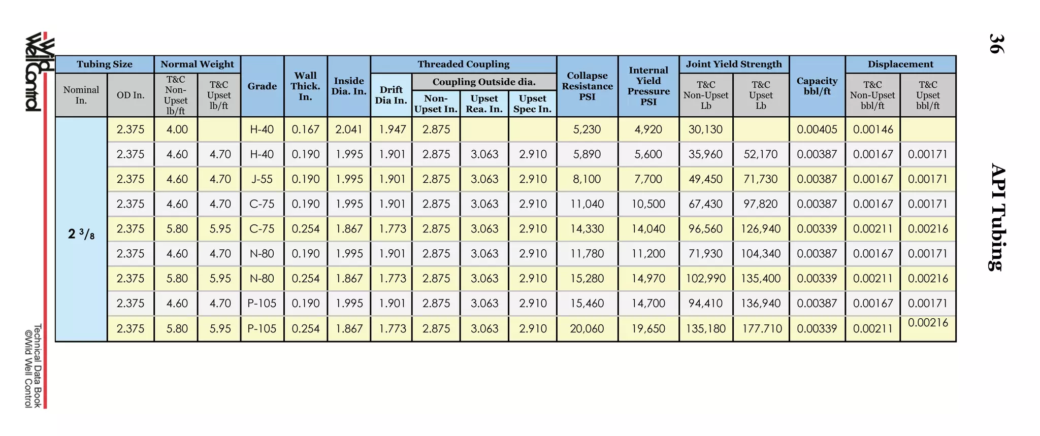 36
Tubing Size Normal Weight
Grade
Wall
Thick.
In.
Inside
Dia. In.
Threaded Coupling
Collapse
Resistance
PSI
Internal
Yield
Pressure
PSI
Joint Yield Strength
Capacity
bbl/ft
Displacement
Nominal
In.
OD In.
T&C
Non-
Upset
lb/ft
T&C
Upset
lb/ft
Drift
Dia In.
Coupling Outside dia. T&C
Non-Upset
Lb
T&C
Upset
Lb
T&C
Non-Upset
bbl/ft
T&C
Upset
bbl/ft
Non-
Upset In.
Upset
Rea. In.
Upset
Spec In.
2 3/8
2.375 4.00 H-40 0.167 2.041 1.947 2.875 5,230 4,920 30,130 0.00405 0.00146
2.375 4.60 4.70 H-40 0.190 1.995 1.901 2.875 3.063 2.910 5,890 5,600 35,960 52,170 0.00387 0.00167 0.00171
2.375 4.60 4.70 J-55 0.190 1.995 1.901 2.875 3.063 2.910 8,100 7,700 49,450 71,730 0.00387 0.00167 0.00171
2.375 4.60 4.70 C-75 0.190 1.995 1.901 2.875 3.063 2.910 11,040 10,500 67,430 97,820 0.00387 0.00167 0.00171
2.375 5.80 5.95 C-75 0.254 1.867 1.773 2.875 3.063 2.910 14,330 14,040 96,560 126,940 0.00339 0.00211 0.00216
2.375 4.60 4.70 N-80 0.190 1.995 1.901 2.875 3.063 2.910 11,780 11,200 71,930 104,340 0.00387 0.00167 0.00171
2.375 5.80 5.95 N-80 0.254 1.867 1.773 2.875 3.063 2.910 15,280 14,970 102,990 135,400 0.00339 0.00211 0.00216
2.375 4.60 4.70 P-105 0.190 1.995 1.901 2.875 3.063 2.910 15,460 14,700 94,410 136,940 0.00387 0.00167 0.00171
2.375 5.80 5.95 P-105 0.254 1.867 1.773 2.875 3.063 2.910 20,060 19,650 135,180 177.710 0.00339 0.00211
0.00216
APITubing
 