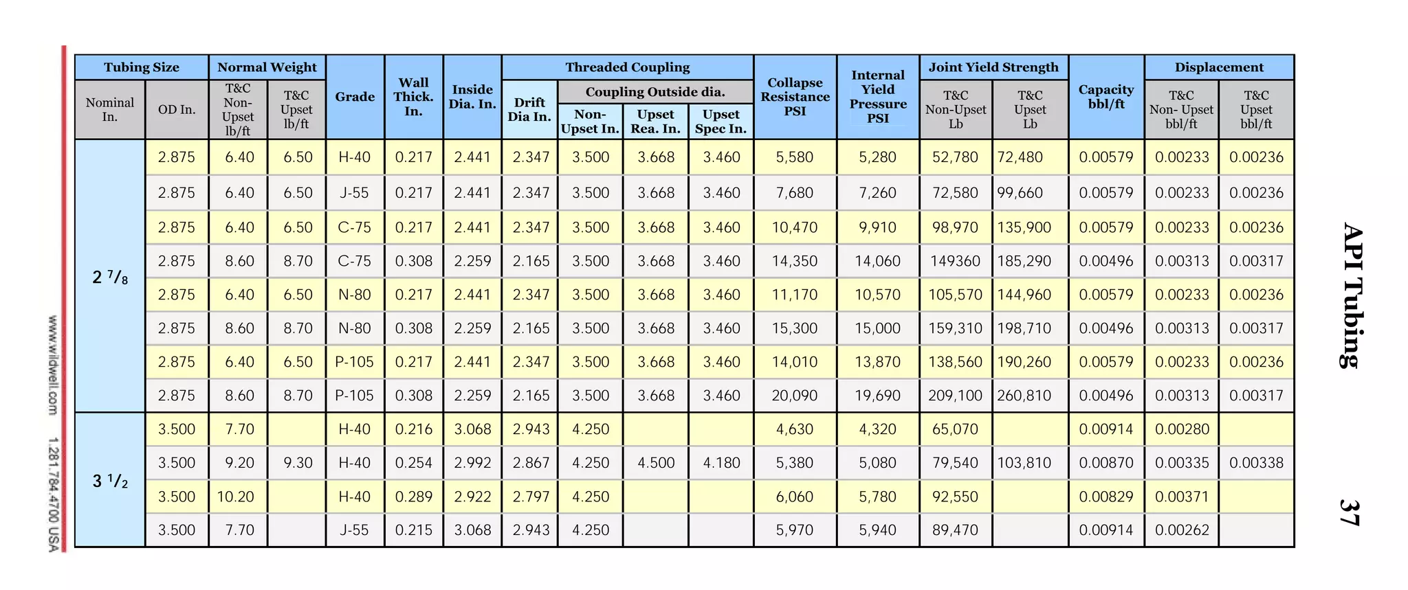 37
Tubing Size Normal Weight
Grade
Wall
Thick.
In.
Inside
Dia. In.
Threaded Coupling
Collapse
Resistance
PSI
Internal
Yield
Pressure
PSI
Joint Yield Strength
Capacity
bbl/ft
Displacement
Nominal
In.
OD In.
T&C
Non-
Upset
lb/ft
T&C
Upset
lb/ft
Drift
Dia In.
Coupling Outside dia. T&C
Non-Upset
Lb
T&C
Upset
Lb
T&C
Non- Upset
bbl/ft
T&C
Upset
bbl/ft
Non-
Upset In.
Upset
Rea. In.
Upset
Spec In.
2 7/8
2.875 6.40 6.50 H-40 0.217 2.441 2.347 3.500 3.668 3.460 5,580 5,280 52,780 72,480 0.00579 0.00233 0.00236
2.875 6.40 6.50 J-55 0.217 2.441 2.347 3.500 3.668 3.460 7,680 7,260 72,580 99,660 0.00579 0.00233 0.00236
2.875 6.40 6.50 C-75 0.217 2.441 2.347 3.500 3.668 3.460 10,470 9,910 98,970 135,900 0.00579 0.00233 0.00236
2.875 8.60 8.70 C-75 0.308 2.259 2.165 3.500 3.668 3.460 14,350 14,060 149360 185,290 0.00496 0.00313 0.00317
2.875 6.40 6.50 N-80 0.217 2.441 2.347 3.500 3.668 3.460 11,170 10,570 105,570 144,960 0.00579 0.00233 0.00236
2.875 8.60 8.70 N-80 0.308 2.259 2.165 3.500 3.668 3.460 15,300 15,000 159,310 198,710 0.00496 0.00313 0.00317
2.875 6.40 6.50 P-105 0.217 2.441 2.347 3.500 3.668 3.460 14,010 13,870 138,560 190,260 0.00579 0.00233 0.00236
2.875 8.60 8.70 P-105 0.308 2.259 2.165 3.500 3.668 3.460 20,090 19,690 209,100 260,810 0.00496 0.00313 0.00317
3 1/2
3.500 7.70 H-40 0.216 3.068 2.943 4.250 4,630 4,320 65,070 0.00914 0.00280
3.500 9.20 9.30 H-40 0.254 2.992 2.867 4.250 4.500 4.180 5,380 5,080 79,540 103,810 0.00870 0.00335 0.00338
3.500 10.20 H-40 0.289 2.922 2.797 4.250 6,060 5,780 92,550 0.00829 0.00371
3.500 7.70 J-55 0.215 3.068 2.943 4.250 5,970 5,940 89,470 0.00914 0.00262
APITubing
 