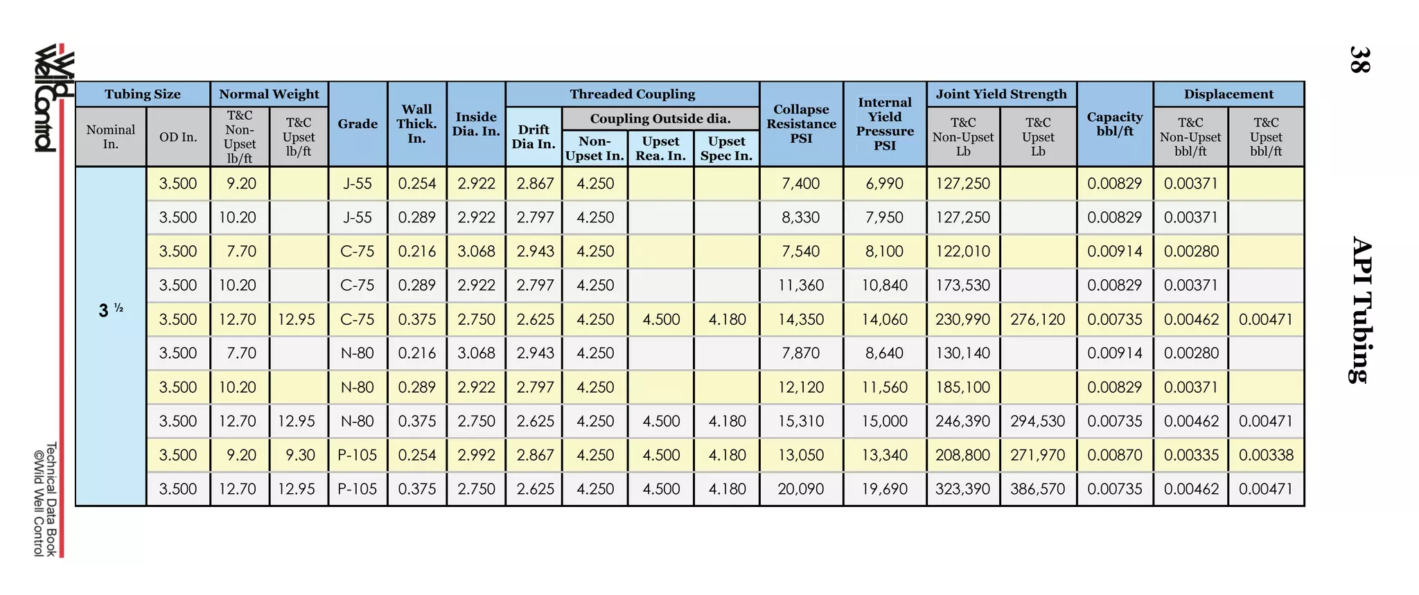 38
Tubing Size Normal Weight
Grade
Wall
Thick.
In.
Inside
Dia. In.
Threaded Coupling
Collapse
Resistance
PSI
Internal
Yield
Pressure
PSI
Joint Yield Strength
Capacity
bbl/ft
Displacement
Nominal
In.
OD In.
T&C
Non-
Upset
lb/ft
T&C
Upset
lb/ft
Drift
Dia In.
Coupling Outside dia. T&C
Non-Upset
Lb
T&C
Upset
Lb
T&C
Non-Upset
bbl/ft
T&C
Upset
bbl/ft
Non-
Upset In.
Upset
Rea. In.
Upset
Spec In.
3 ½
3.500 9.20 J-55 0.254 2.922 2.867 4.250 7,400 6,990 127,250 0.00829 0.00371
3.500 10.20 J-55 0.289 2.922 2.797 4.250 8,330 7,950 127,250 0.00829 0.00371
3.500 7.70 C-75 0.216 3.068 2.943 4.250 7,540 8,100 122,010 0.00914 0.00280
3.500 10.20 C-75 0.289 2.922 2.797 4.250 11,360 10,840 173,530 0.00829 0.00371
3.500 12.70 12.95 C-75 0.375 2.750 2.625 4.250 4.500 4.180 14,350 14,060 230,990 276,120 0.00735 0.00462 0.00471
3.500 7.70 N-80 0.216 3.068 2.943 4.250 7,870 8,640 130,140 0.00914 0.00280
3.500 10.20 N-80 0.289 2.922 2.797 4.250 12,120 11,560 185,100 0.00829 0.00371
3.500 12.70 12.95 N-80 0.375 2.750 2.625 4.250 4.500 4.180 15,310 15,000 246,390 294,530 0.00735 0.00462 0.00471
3.500 9.20 9.30 P-105 0.254 2.992 2.867 4.250 4.500 4.180 13,050 13,340 208,800 271,970 0.00870 0.00335 0.00338
3.500 12.70 12.95 P-105 0.375 2.750 2.625 4.250 4.500 4.180 20,090 19,690 323,390 386,570 0.00735 0.00462 0.00471
APITubing
 