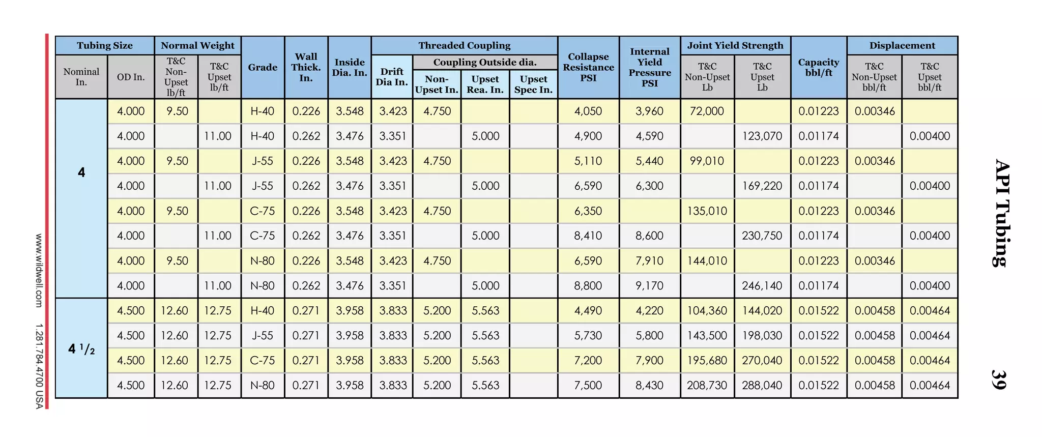 39
Tubing Size Normal Weight
Grade
Wall
Thick.
In.
Inside
Dia. In.
Threaded Coupling
Collapse
Resistance
PSI
Internal
Yield
Pressure
PSI
Joint Yield Strength
Capacity
bbl/ft
Displacement
Nominal
In.
OD In.
T&C
Non-
Upset
lb/ft
T&C
Upset
lb/ft
Drift
Dia In.
Coupling Outside dia. T&C
Non-Upset
Lb
T&C
Upset
Lb
T&C
Non-Upset
bbl/ft
T&C
Upset
bbl/ft
Non-
Upset In.
Upset
Rea. In.
Upset
Spec In.
4
4.000 9.50 H-40 0.226 3.548 3.423 4.750 4,050 3,960 72,000 0.01223 0.00346
4.000 11.00 H-40 0.262 3.476 3.351 5.000 4,900 4,590 123,070 0.01174 0.00400
4.000 9.50 J-55 0.226 3.548 3.423 4.750 5,110 5,440 99,010 0.01223 0.00346
4.000 11.00 J-55 0.262 3.476 3.351 5.000 6,590 6,300 169,220 0.01174 0.00400
4.000 9.50 C-75 0.226 3.548 3.423 4.750 6,350 135,010 0.01223 0.00346
4.000 11.00 C-75 0.262 3.476 3.351 5.000 8,410 8,600 230,750 0.01174 0.00400
4.000 9.50 N-80 0.226 3.548 3.423 4.750 6,590 7,910 144,010 0.01223 0.00346
4.000 11.00 N-80 0.262 3.476 3.351 5.000 8,800 9,170 246,140 0.01174 0.00400
4 1/2
4.500 12.60 12.75 H-40 0.271 3.958 3.833 5.200 5.563 4,490 4,220 104,360 144,020 0.01522 0.00458 0.00464
4.500 12.60 12.75 J-55 0.271 3.958 3.833 5.200 5.563 5,730 5,800 143,500 198,030 0.01522 0.00458 0.00464
4.500 12.60 12.75 C-75 0.271 3.958 3.833 5.200 5.563 7,200 7,900 195,680 270,040 0.01522 0.00458 0.00464
4.500 12.60 12.75 N-80 0.271 3.958 3.833 5.200 5.563 7,500 8,430 208,730 288,040 0.01522 0.00458 0.00464
APITubing
 