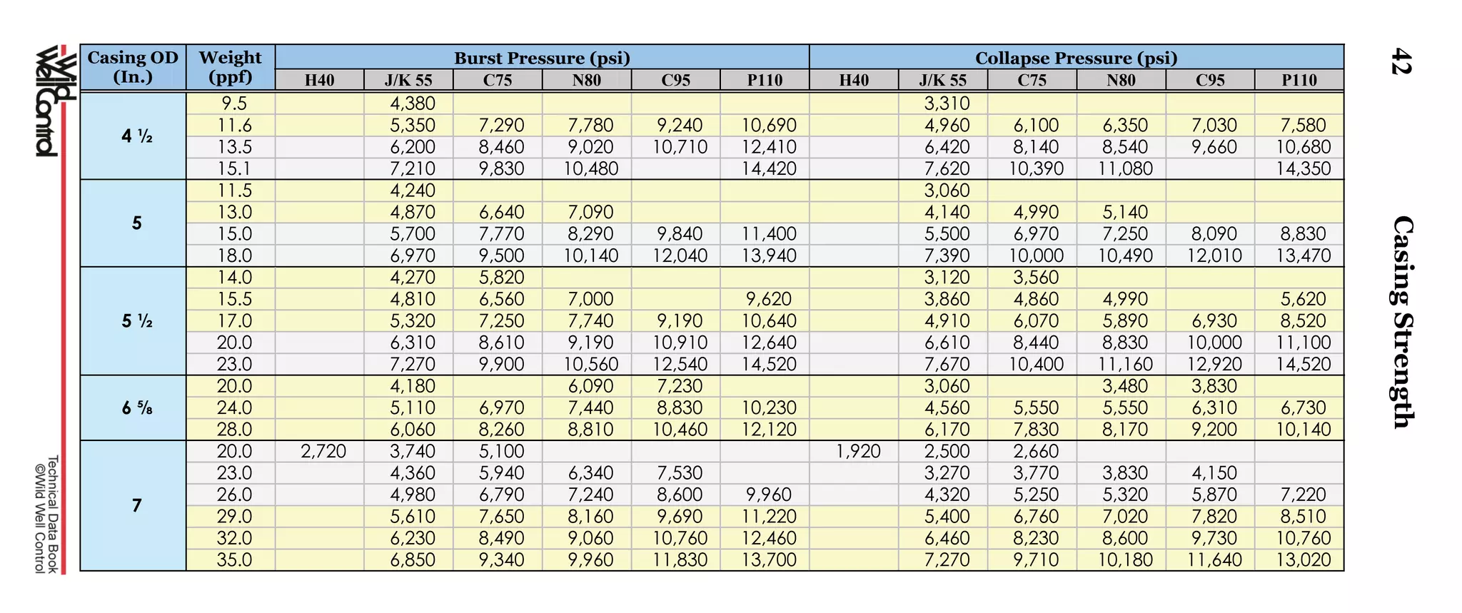 42
Casing OD
(In.)
Weight
(ppf)
Burst Pressure (psi) Collapse Pressure (psi)
H40 J/K 55 C75 N80 C95 P110 H40 J/K 55 C75 N80 C95 P110
4 ½
9.5 4,380 3,310
11.6 5,350 7,290 7,780 9,240 10,690 4,960 6,100 6,350 7,030 7,580
13.5 6,200 8,460 9,020 10,710 12,410 6,420 8,140 8,540 9,660 10,680
15.1 7,210 9,830 10,480 14,420 7,620 10,390 11,080 14,350
5
11.5 4,240 3,060
13.0 4,870 6,640 7,090 4,140 4,990 5,140
15.0 5,700 7,770 8,290 9,840 11,400 5,500 6,970 7,250 8,090 8,830
18.0 6,970 9,500 10,140 12,040 13,940 7,390 10,000 10,490 12,010 13,470
5 ½
14.0 4,270 5,820 3,120 3,560
15.5 4,810 6,560 7,000 9,620 3,860 4,860 4,990 5,620
17.0 5,320 7,250 7,740 9,190 10,640 4,910 6,070 5,890 6,930 8,520
20.0 6,310 8,610 9,190 10,910 12,640 6,610 8,440 8,830 10,000 11,100
23.0 7,270 9,900 10,560 12,540 14,520 7,670 10,400 11,160 12,920 14,520
6 ⅝
20.0 4,180 6,090 7,230 3,060 3,480 3,830
24.0 5,110 6,970 7,440 8,830 10,230 4,560 5,550 5,550 6,310 6,730
28.0 6,060 8,260 8,810 10,460 12,120 6,170 7,830 8,170 9,200 10,140
7
20.0 2,720 3,740 5,100 1,920 2,500 2,660
23.0 4,360 5,940 6,340 7,530 3,270 3,770 3,830 4,150
26.0 4,980 6,790 7,240 8,600 9,960 4,320 5,250 5,320 5,870 7,220
29.0 5,610 7,650 8,160 9,690 11,220 5,400 6,760 7,020 7,820 8,510
32.0 6,230 8,490 9,060 10,760 12,460 6,460 8,230 8,600 9,730 10,760
35.0 6,850 9,340 9,960 11,830 13,700 7,270 9,710 10,180 11,640 13,020
CasingStrength
 