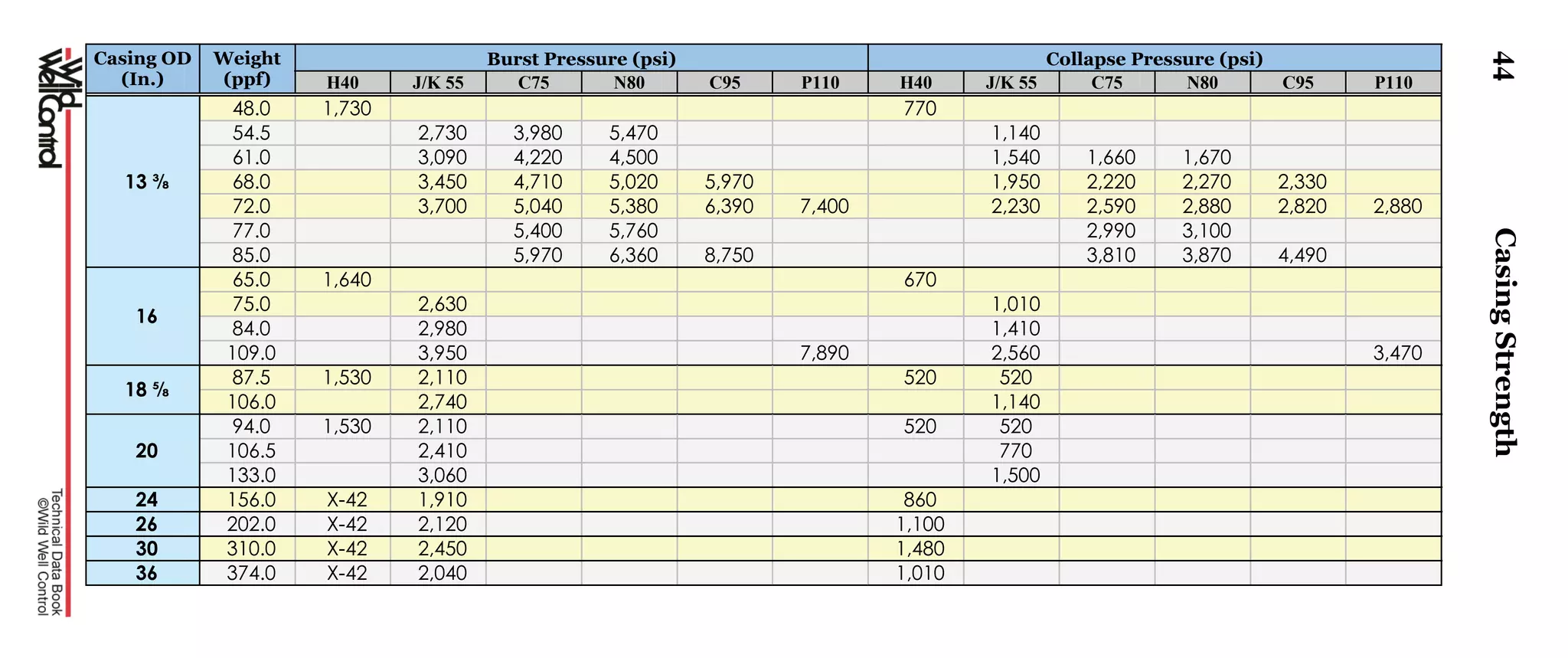 44
Casing OD
(In.)
Weight
(ppf)
Burst Pressure (psi) Collapse Pressure (psi)
H40 J/K 55 C75 N80 C95 P110 H40 J/K 55 C75 N80 C95 P110
13 ⅜
48.0 1,730 770
54.5 2,730 3,980 5,470 1,140
61.0 3,090 4,220 4,500 1,540 1,660 1,670
68.0 3,450 4,710 5,020 5,970 1,950 2,220 2,270 2,330
72.0 3,700 5,040 5,380 6,390 7,400 2,230 2,590 2,880 2,820 2,880
77.0 5,400 5,760 2,990 3,100
85.0 5,970 6,360 8,750 3,810 3,870 4,490
16
65.0 1,640 670
75.0 2,630 1,010
84.0 2,980 1,410
109.0 3,950 7,890 2,560 3,470
18 ⅝
87.5 1,530 2,110 520 520
106.0 2,740 1,140
20
94.0 1,530 2,110 520 520
106.5 2,410 770
133.0 3,060 1,500
24 156.0 X-42 1,910 860
26 202.0 X-42 2,120 1,100
30 310.0 X-42 2,450 1,480
36 374.0 X-42 2,040 1,010
CasingStrength
 