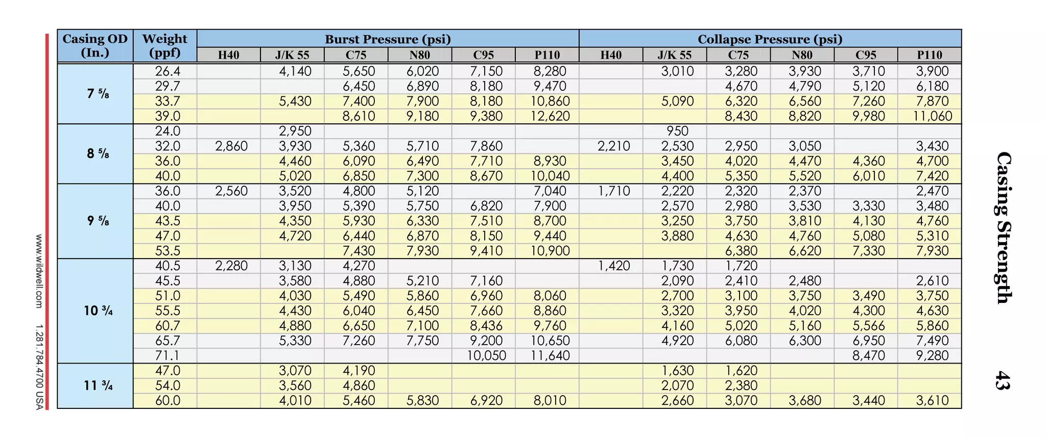 43
Casing OD
(In.)
Weight
(ppf)
Burst Pressure (psi) Collapse Pressure (psi)
H40 J/K 55 C75 N80 C95 P110 H40 J/K 55 C75 N80 C95 P110
7 ⅝
26.4 4,140 5,650 6,020 7,150 8,280 3,010 3,280 3,930 3,710 3,900
29.7 6,450 6,890 8,180 9,470 4,670 4,790 5,120 6,180
33.7 5,430 7,400 7,900 8,180 10,860 5,090 6,320 6,560 7,260 7,870
39.0 8,610 9,180 9,380 12,620 8,430 8,820 9,980 11,060
8 ⅝
24.0 2,950 950
32.0 2,860 3,930 5,360 5,710 7,860 2,210 2,530 2,950 3,050 3,430
36.0 4,460 6,090 6,490 7,710 8,930 3,450 4,020 4,470 4,360 4,700
40.0 5,020 6,850 7,300 8,670 10,040 4,400 5,350 5,520 6,010 7,420
9 ⅝
36.0 2,560 3,520 4,800 5,120 7,040 1,710 2,220 2,320 2,370 2,470
40.0 3,950 5,390 5,750 6,820 7,900 2,570 2,980 3,530 3,330 3,480
43.5 4,350 5,930 6,330 7,510 8,700 3,250 3,750 3,810 4,130 4,760
47.0 4,720 6,440 6,870 8,150 9,440 3,880 4,630 4,760 5,080 5,310
53.5 7,430 7,930 9,410 10,900 6,380 6,620 7,330 7,930
10 ¾
40.5 2,280 3,130 4,270 1,420 1,730 1,720
45.5 3,580 4,880 5,210 7,160 2,090 2,410 2,480 2,610
51.0 4,030 5,490 5,860 6,960 8,060 2,700 3,100 3,750 3,490 3,750
55.5 4,430 6,040 6,450 7,660 8,860 3,320 3,950 4,020 4,300 4,630
60.7 4,880 6,650 7,100 8,436 9,760 4,160 5,020 5,160 5,566 5,860
65.7 5,330 7,260 7,750 9,200 10,650 4,920 6,080 6,300 6,950 7,490
71.1 10,050 11,640 8,470 9,280
11 ¾
47.0 3,070 4,190 1,630 1,620
54.0 3,560 4,860 2,070 2,380
60.0 4,010 5,460 5,830 6,920 8,010 2,660 3,070 3,680 3,440 3,610
CasingStrength
 