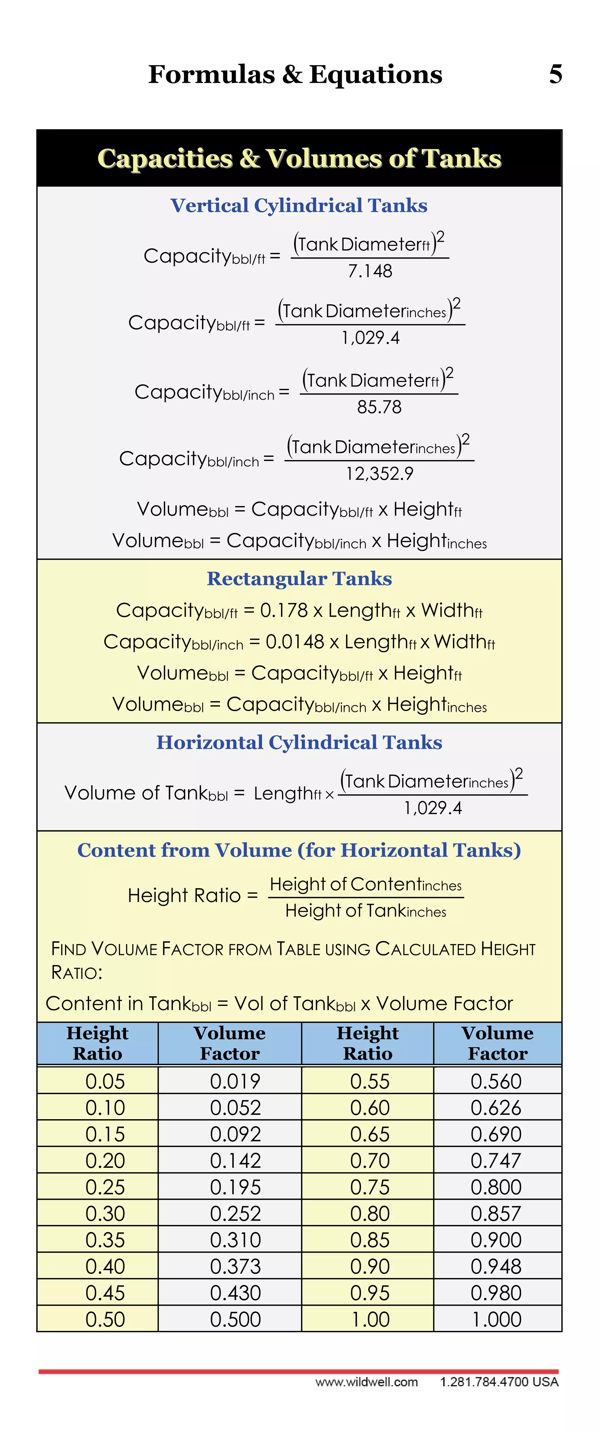 Formulas & Equations 5
CCaappaacciittiieess && VVoolluummeess ooff TTaannkkss
Vertical Cylindrical Tanks
Capacitybbl/ft =
 
7.148
DiameterTank 2
ft
Capacitybbl/ft =
 
1,029.4
DiameterTank 2
inches
Capacitybbl/inch =
 
85.78
DiameterTank 2
ft
Capacitybbl/inch =
 
12,352.9
DiameterTank 2
inches
Volumebbl = Capacitybbl/ft x Heightft
Volumebbl = Capacitybbl/inch x Heightinches
Rectangular Tanks
Capacitybbl/ft = 0.178 x Lengthft x Widthft
Capacitybbl/inch = 0.0148 x Lengthft x Widthft
Volumebbl = Capacitybbl/ft x Heightft
Volumebbl = Capacitybbl/inch x Heightinches
Horizontal Cylindrical Tanks
Volume of Tankbbl =
 
1,029.4
DiameterTank
Length
2
inches
ft 
Content from Volume (for Horizontal Tanks)
Height Ratio =
inches
inches
TankofHeight
ContentofHeight
FIND VOLUME FACTOR FROM TABLE USING CALCULATED HEIGHT
RATIO:
Content in Tankbbl = Vol of Tankbbl x Volume Factor
Height
Ratio
Volume
Factor
Height
Ratio
Volume
Factor
0.05 0.019 0.55 0.560
0.10 0.052 0.60 0.626
0.15 0.092 0.65 0.690
0.20 0.142 0.70 0.747
0.25 0.195 0.75 0.800
0.30 0.252 0.80 0.857
0.35 0.310 0.85 0.900
0.40 0.373 0.90 0.948
0.45 0.430 0.95 0.980
0.50 0.500 1.00 1.000
 
