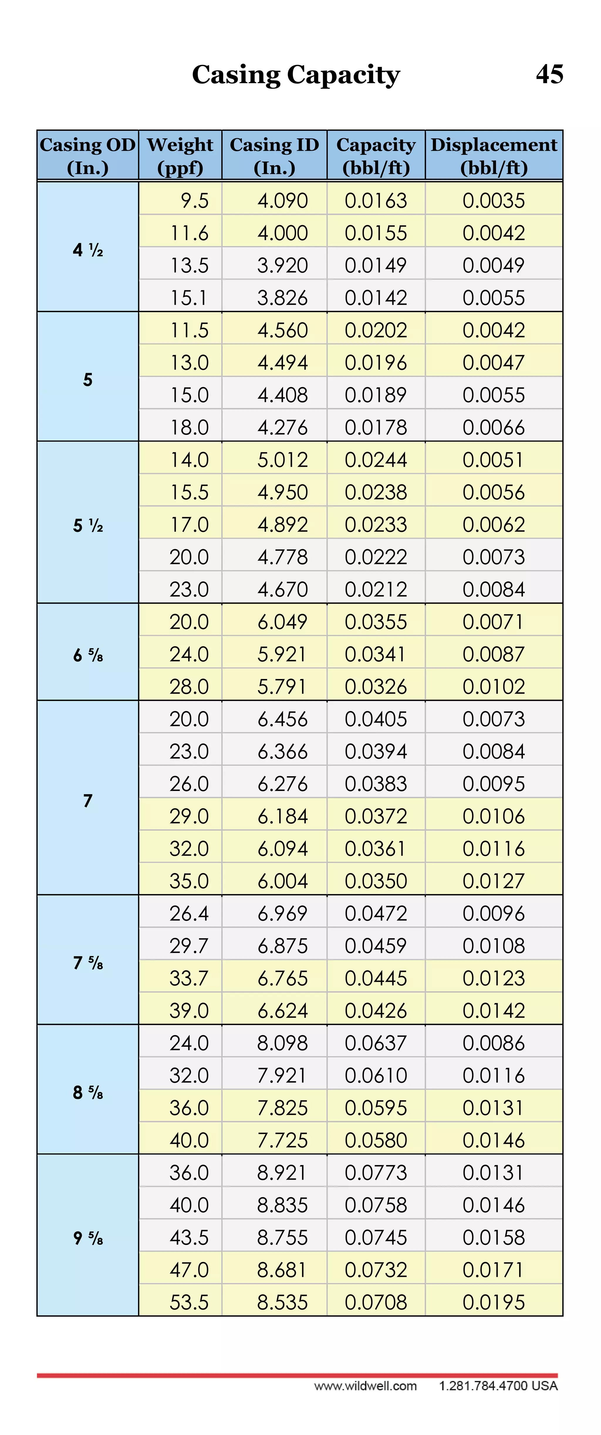 Casing Capacity 45
Casing OD
(In.)
Weight
(ppf)
Casing ID
(In.)
Capacity
(bbl/ft)
Displacement
(bbl/ft)
4 ½
9.5 4.090 0.0163 0.0035
11.6 4.000 0.0155 0.0042
13.5 3.920 0.0149 0.0049
15.1 3.826 0.0142 0.0055
5
11.5 4.560 0.0202 0.0042
13.0 4.494 0.0196 0.0047
15.0 4.408 0.0189 0.0055
18.0 4.276 0.0178 0.0066
5 ½
14.0 5.012 0.0244 0.0051
15.5 4.950 0.0238 0.0056
17.0 4.892 0.0233 0.0062
20.0 4.778 0.0222 0.0073
23.0 4.670 0.0212 0.0084
6 ⅝
20.0 6.049 0.0355 0.0071
24.0 5.921 0.0341 0.0087
28.0 5.791 0.0326 0.0102
7
20.0 6.456 0.0405 0.0073
23.0 6.366 0.0394 0.0084
26.0 6.276 0.0383 0.0095
29.0 6.184 0.0372 0.0106
32.0 6.094 0.0361 0.0116
35.0 6.004 0.0350 0.0127
7 ⅝
26.4 6.969 0.0472 0.0096
29.7 6.875 0.0459 0.0108
33.7 6.765 0.0445 0.0123
39.0 6.624 0.0426 0.0142
8 ⅝
24.0 8.098 0.0637 0.0086
32.0 7.921 0.0610 0.0116
36.0 7.825 0.0595 0.0131
40.0 7.725 0.0580 0.0146
9 ⅝
36.0 8.921 0.0773 0.0131
40.0 8.835 0.0758 0.0146
43.5 8.755 0.0745 0.0158
47.0 8.681 0.0732 0.0171
53.5 8.535 0.0708 0.0195
 