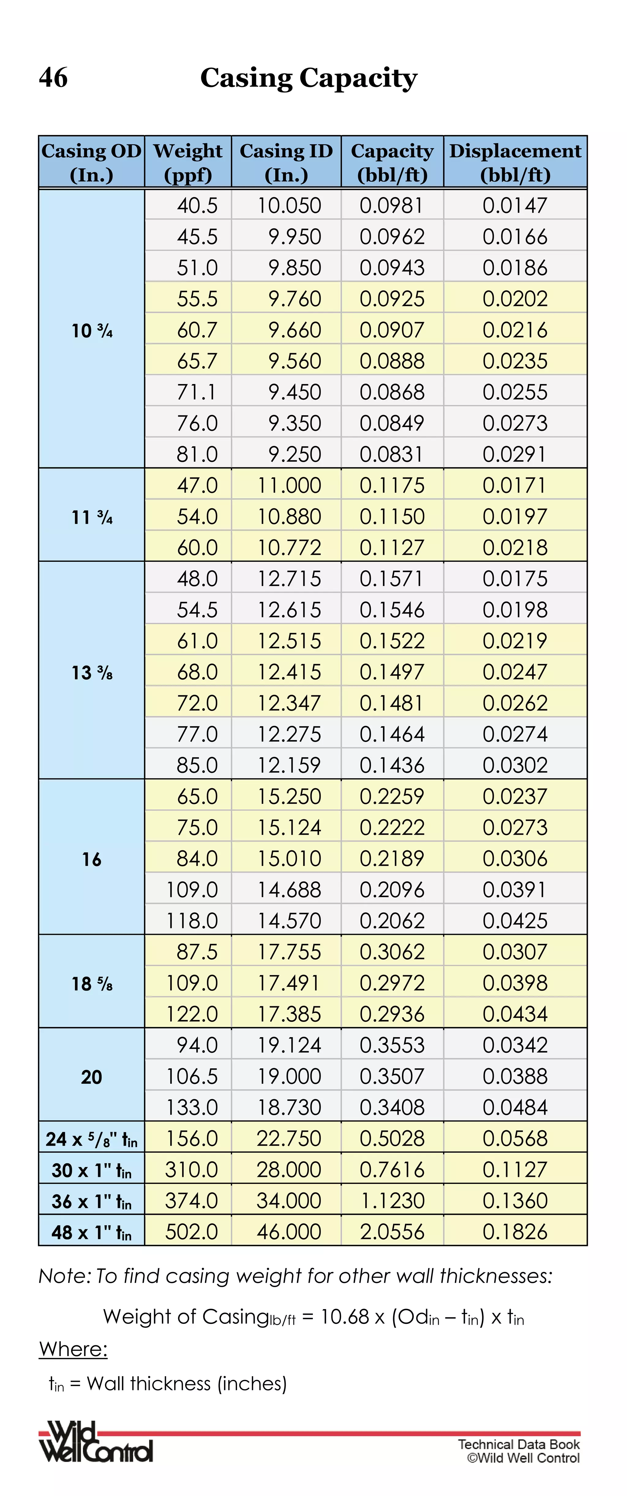 46 Casing Capacity
Casing OD
(In.)
Weight
(ppf)
Casing ID
(In.)
Capacity
(bbl/ft)
Displacement
(bbl/ft)
10 ¾
40.5 10.050 0.0981 0.0147
45.5 9.950 0.0962 0.0166
51.0 9.850 0.0943 0.0186
55.5 9.760 0.0925 0.0202
60.7 9.660 0.0907 0.0216
65.7 9.560 0.0888 0.0235
71.1 9.450 0.0868 0.0255
76.0 9.350 0.0849 0.0273
81.0 9.250 0.0831 0.0291
11 ¾
47.0 11.000 0.1175 0.0171
54.0 10.880 0.1150 0.0197
60.0 10.772 0.1127 0.0218
13 ⅜
48.0 12.715 0.1571 0.0175
54.5 12.615 0.1546 0.0198
61.0 12.515 0.1522 0.0219
68.0 12.415 0.1497 0.0247
72.0 12.347 0.1481 0.0262
77.0 12.275 0.1464 0.0274
85.0 12.159 0.1436 0.0302
16
65.0 15.250 0.2259 0.0237
75.0 15.124 0.2222 0.0273
84.0 15.010 0.2189 0.0306
109.0 14.688 0.2096 0.0391
118.0 14.570 0.2062 0.0425
18 ⅝
87.5 17.755 0.3062 0.0307
109.0 17.491 0.2972 0.0398
122.0 17.385 0.2936 0.0434
20
94.0 19.124 0.3553 0.0342
106.5 19.000 0.3507 0.0388
133.0 18.730 0.3408 0.0484
24 x 5/8" tin 156.0 22.750 0.5028 0.0568
30 x 1" tin 310.0 28.000 0.7616 0.1127
36 x 1" tin 374.0 34.000 1.1230 0.1360
48 x 1" tin 502.0 46.000 2.0556 0.1826
Note: To find casing weight for other wall thicknesses:
Weight of Casinglb/ft = 10.68 x (Odin – tin) x tin
Where:
tin = Wall thickness (inches)
 