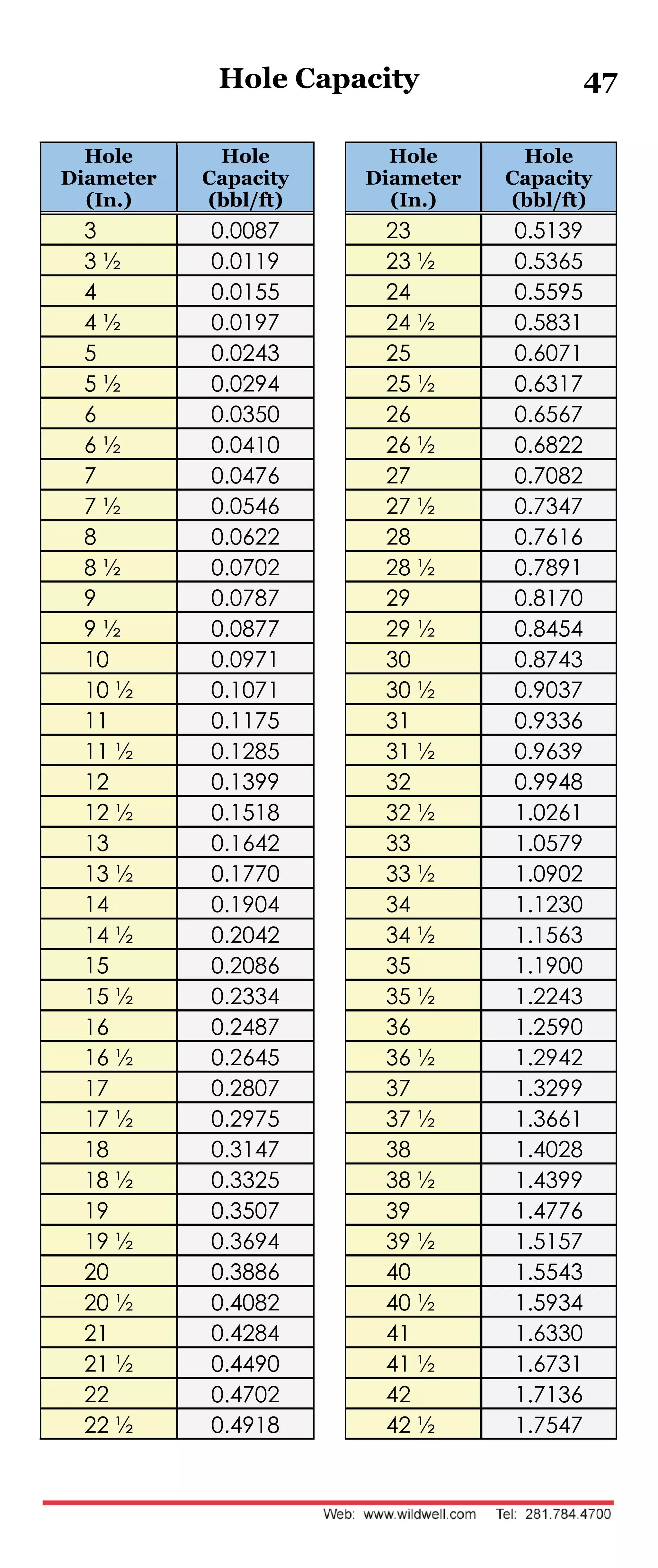 Hole Capacity 47
Hole
Diameter
(In.)
Hole
Capacity
(bbl/ft)
Hole
Diameter
(In.)
Hole
Capacity
(bbl/ft)
3 0.0087 23 0.5139
3 ½ 0.0119 23 ½ 0.5365
4 0.0155 24 0.5595
4 ½ 0.0197 24 ½ 0.5831
5 0.0243 25 0.6071
5 ½ 0.0294 25 ½ 0.6317
6 0.0350 26 0.6567
6 ½ 0.0410 26 ½ 0.6822
7 0.0476 27 0.7082
7 ½ 0.0546 27 ½ 0.7347
8 0.0622 28 0.7616
8 ½ 0.0702 28 ½ 0.7891
9 0.0787 29 0.8170
9 ½ 0.0877 29 ½ 0.8454
10 0.0971 30 0.8743
10 ½ 0.1071 30 ½ 0.9037
11 0.1175 31 0.9336
11 ½ 0.1285 31 ½ 0.9639
12 0.1399 32 0.9948
12 ½ 0.1518 32 ½ 1.0261
13 0.1642 33 1.0579
13 ½ 0.1770 33 ½ 1.0902
14 0.1904 34 1.1230
14 ½ 0.2042 34 ½ 1.1563
15 0.2086 35 1.1900
15 ½ 0.2334 35 ½ 1.2243
16 0.2487 36 1.2590
16 ½ 0.2645 36 ½ 1.2942
17 0.2807 37 1.3299
17 ½ 0.2975 37 ½ 1.3661
18 0.3147 38 1.4028
18 ½ 0.3325 38 ½ 1.4399
19 0.3507 39 1.4776
19 ½ 0.3694 39 ½ 1.5157
20 0.3886 40 1.5543
20 ½ 0.4082 40 ½ 1.5934
21 0.4284 41 1.6330
21 ½ 0.4490 41 ½ 1.6731
22 0.4702 42 1.7136
22 ½ 0.4918 42 ½ 1.7547
 