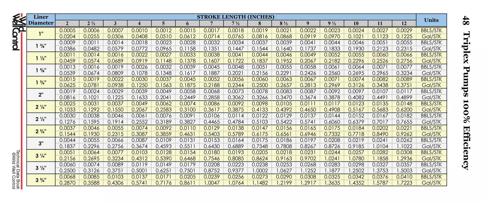 48
Liner
Diameter
STROKE LENGTH (INCHES)
Units
2 2 ½ 3 4 5 6 7 7 ½ 8 8 ½ 9 9 ½ 10 11 12
1"
0.0005 0.0006 0.0007 0.0010 0.0012 0.0015 0.0017 0.0018 0.0019 0.0021 0.0022 0.0023 0.0024 0.0027 0.0029 BBLS/STK
0.0204 0.0255 0.0306 0.0408 0.0510 0.0612 0.0714 0.0765 0.0816 0.0868 0.0919 0.0970 0.1021 0.1123 0.1225 Gal/STK
1 ⅜"
0.0009 0.0011 0.0014 0.0018 0.0023 0.0028 0.0032 0.0034 0.0037 0.0039 0.0041 0.0044 0.0046 0.0051 0.0055 BBLS/STK
0.0386 0.0482 0.0579 0.0772 0.0965 0.1158 0.1351 0.1447 0.1544 0.1640 0.1737 0.1833 0.1930 0.2123 0.2315 Gal/STK
1 ½"
0.0011 0.0014 0.0016 0.0022 0.0027 0.0033 0.0038 0.0041 0.0044 0.0046 0.0049 0.0052 0.0055 0.0060 0.0066 BBLS/STK
0.0459 0.0574 0.0689 0.0919 0.1148 0.1378 0.1607 0.1722 0.1837 0.1952 0.2067 0.2182 0.2296 0.2526 0.2756 Gal/STK
1 ⅝"
0.0013 0.0016 0.0019 0.0026 0.0032 0.0039 0.0045 0.0048 0.0051 0.0055 0.0058 0.0061 0.0064 0.0071 0.0077 BBLS/STK
0.0539 0.0674 0.0809 0.1078 0.1348 0.1617 0.1887 0.2021 0.2156 0.2291 0.2426 0.2560 0.2695 0.2965 0.3234 Gal/STK
1 ¾"
0.0015 0.0019 0.0022 0.0030 0.0037 0.0045 0.0052 0.0056 0.0060 0.0063 0.0067 0.0071 0.0074 0.0082 0.0089 BBLS/STK
0.0625 0.0781 0.0938 0.1250 0.1563 0.1875 0.2188 0.2344 0.2500 0.2657 0.2813 0.2969 0.3126 0.3438 0.3751 Gal/STK
2"
0.0019 0.0024 0.0029 0.0039 0.0049 0.0058 0.0068 0.0073 0.0078 0.0083 0.0087 0.0092 0.0097 0.0107 0.0117 BBLS/STK
0.0816 0.1021 0.1225 0.1633 0.2041 0.2449 0.2858 0.3062 0.3266 0.3470 0.3674 0.3878 0.4082 0.4491 0.4899 Gal/STK
2 ¼"
0.0025 0.0031 0.0037 0.0049 0.0062 0.0074 0.0086 0.0092 0.0098 0.0105 0.0111 0.0117 0.0123 0.0135 0.0148 BBLS/STK
0.1033 0.1292 0.1550 0.2067 0.2583 0.3100 0.3617 0.3875 0.4133 0.4392 0.4650 0.4908 0.5167 0.5683 0.6200 Gal/STK
2 ½"
0.0030 0.0038 0.0046 0.0061 0.0076 0.0091 0.0106 0.0114 0.0122 0.0129 0.0137 0.0144 0.0152 0.0167 0.0182 BBLS/STK
0.1276 0.1595 0.1914 0.2552 0.3189 0.3827 0.4465 0.4784 0.5103 0.5422 0.5741 0.6060 0.6379 0.7017 0.7655 Gal/STK
2 ¾"
0.0037 0.0046 0.0055 0.0074 0.0092 0.0110 0.0129 0.0138 0.0147 0.0156 0.0165 0.0175 0.0184 0.0202 0.0221 BBLS/STK
0.1544 0.1930 0.2315 0.3087 0.3859 0.4631 0.5403 0.5789 0.6175 0.6561 0.6946 0.7332 0.7718 0.8490 0.9262 Gal/STK
3"
0.0044 0.0055 0.0066 0.0087 0.0109 0.0131 0.0153 0.0164 0.0175 0.0186 0.0197 0.0208 0.0219 0.0241 0.0262 BBLS/STK
0.1837 0.2296 0.2756 0.3674 0.4593 0.5511 0.6430 0.6889 0.7348 0.7808 0.8267 0.8726 0.9185 1.0104 1.1022 Gal/STK
3 ¼"
0.0051 0.0064 0.0077 0.0103 0.0128 0.0154 0.0180 0.0193 0.0205 0.0218 0.0231 0.0244 0.0257 0.0282 0.0308 BBLS/STK
0.2156 0.2695 0.3234 0.4312 0.5390 0.6468 0.7546 0.8085 0.8624 0.9163 0.9702 1.0241 1.0780 1.1858 1.2936 Gal/STK
3 ½"
0.0060 0.0074 0.0089 0.0119 0.0149 0.0179 0.0208 0.0223 0.0238 0.0253 0.0268 0.0283 0.0298 0.0327 0.0357 BBLS/STK
0.2500 0.3126 0.3751 0.5001 0.6251 0.7501 0.8752 0.9377 1.0002 1.0627 1.1252 1.1877 1.2502 1.3753 1.5003 Gal/STK
3 ¾"
0.0068 0.0085 0.0103 0.0137 0.0171 0.0205 0.0239 0.0256 0.0273 0.0290 0.0308 0.0325 0.0342 0.0376 0.0410 BBLS/STK
0.2870 0.3588 0.4306 0.5741 0.7176 0.8611 1.0047 1.0764 1.1482 1.2199 1.2917 1.3635 1.4352 1.5787 1.7223 Gal/STK
TriplexPumps100%Efficiency
 