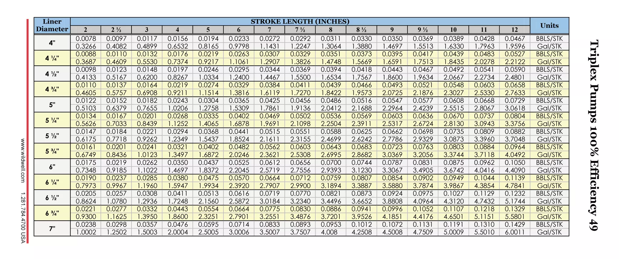 49
Liner
Diameter
STROKE LENGTH (INCHES)
Units
2 2 ½ 3 4 5 6 7 7 ½ 8 8 ½ 9 9 ½ 10 11 12
4"
0.0078 0.0097 0.0117 0.0156 0.0194 0.0233 0.0272 0.0292 0.0311 0.0330 0.0350 0.0369 0.0389 0.0428 0.0467 BBLS/STK
0.3266 0.4082 0.4899 0.6532 0.8165 0.9798 1.1431 1.2247 1.3064 1.3880 1.4697 1.5513 1.6330 1.7963 1.9596 Gal/STK
4 ¼"
0.0088 0.0110 0.0132 0.0176 0.0219 0.0263 0.0307 0.0329 0.0351 0.0373 0.0395 0.0417 0.0439 0.0483 0.0527 BBLS/STK
0.3687 0.4609 0.5530 0.7374 0.9217 1.1061 1.2907 1.3826 1.4748 1.5669 1.6591 1.7513 1.8435 2.0278 2.2122 Gal/STK
4 ½"
0.0098 0.0123 0.0148 0.0197 0.0246 0.0295 0.0344 0.0369 0.0394 0.0418 0.0443 0.0467 0.0492 0.0541 0.0590 BBLS/STK
0.4133 0.5167 0.6200 0.8267 1.0334 1.2400 1.4467 1.5500 1.6534 1.7567 1.8600 1.9634 2.0667 2.2734 2.4801 Gal/STK
4 ¾"
0.0110 0.0137 0.0164 0.0219 0.0274 0.0329 0.0384 0.0411 0.0439 0.0466 0.0493 0.0521 0.0548 0.0603 0.0658 BBLS/STK
0.4605 0.5757 0.6908 0.9211 1.1514 1.3816 1.6119 1.7270 1.8422 1.9573 2.0725 2.1876 2.3027 2.5330 2.7633 Gal/STK
5"
0.0122 0.0152 0.0182 0.0243 0.0304 0.0365 0.0425 0.0456 0.0486 0.0516 0.0547 0.0577 0.0608 0.0668 0.0729 BBLS/STK
0.5103 0.6379 0.7655 1.0206 1.2758 1.5309 1.7861 1.9136 2.0412 2.1688 2.2964 2.4239 2.5515 2.8067 3.0618 Gal/STK
5 ¼"
0.0134 0.0167 0.0201 0.0268 0.0335 0.0402 0.0469 0.0502 0.0536 0.0569 0.0603 0.0636 0.0670 0.0737 0.0804 BBLS/STK
0.5626 0.7033 0.8439 1.1252 1.4065 1.6878 1.9691 2.1098 2.2504 2.3911 2.5317 2.6724 2.8130 3.0943 3.3756 Gal/STK
5 ½"
0.0147 0.0184 0.0221 0.0294 0.0368 0.0441 0.0515 0.0551 0.0588 0.0625 0.0662 0.0698 0.0735 0.0809 0.0882 BBLS/STK
0.6175 0.7718 0.9262 1.2349 1.5437 1.8524 2.1611 2.3155 2.4699 2.6242 2.7786 2.9329 3.0873 3.3960 3.7048 Gal/STK
5 ¾"
0.0161 0.0201 0.0241 0.0321 0.0402 0.0482 0.0562 0.0603 0.0643 0.0683 0.0723 0.0763 0.0803 0.0884 0.0964 BBLS/STK
0.6749 0.8436 1.0123 1.3497 1.6872 2.0246 2.3621 2.5308 2.6995 2.8682 3.0369 3.2056 3.3744 3.7118 4.0492 Gal/STK
6"
0.0175 0.0219 0.0262 0.0350 0.0437 0.0525 0.0612 0.0656 0.0700 0.0744 0.0787 0.0831 0.0875 0.0962 0.1050 BBLS/STK
0.7348 0.9185 1.1022 1.4697 1.8372 2.2045 2.5719 2.7556 2.9393 3.1230 3.3067 3.4905 3.6742 4.0416 4.4090 Gal/STK
6 ¼"
0.0190 0.0237 0.0285 0.0380 0.0475 0.0570 0.0664 0.0712 0.0759 0.0807 0.0854 0.0902 0.0949 0.1044 0.1139 BBLS/STK
0.7973 0.9967 1.1960 1.5947 1.9934 2.3920 2.7907 2.9900 3.1894 3.3887 3.5880 3.7874 3.9867 4.3854 4.7841 Gal/STK
6 ½"
0.0205 0.0257 0.0308 0.0411 0.0513 0.0616 0.0719 0.0770 0.0821 0.0873 0.0924 0.0975 0.1027 0.1129 0.1232 BBLS/STK
0.8624 1.0780 1.2936 1.7248 2.1560 2.5872 3.0184 3.2340 3.4496 3.6652 3.8808 4.0964 4.3120 4.7432 5.1744 Gal/STK
6 ¾"
0.0221 0.0277 0.0332 0.0443 0.0554 0.0664 0.0775 0.0830 0.0886 0.0941 0.0996 0.1052 0.1107 0.1218 0.1329 BBLS/STK
0.9300 1.1625 1.3950 1.8600 2.3251 2.7901 3.2551 3.4876 3.7201 3.9526 4.1851 4.4176 4.6501 5.1151 5.5801 Gal/STK
7"
0.0238 0.0298 0.0357 0.0476 0.0595 0.0714 0.0833 0.0893 0.0953 0.1012 0.1072 0.1131 0.1191 0.1310 0.1429 BBLS/STK
1.0002 1.2502 1.5003 2.0004 2.5005 3.0006 3.5007 3.7507 4.008 4.2508 4.5008 4.7509 5.0009 5.5010 6.0011 Gal/STK
TriplexPumps100%Efficiency
 