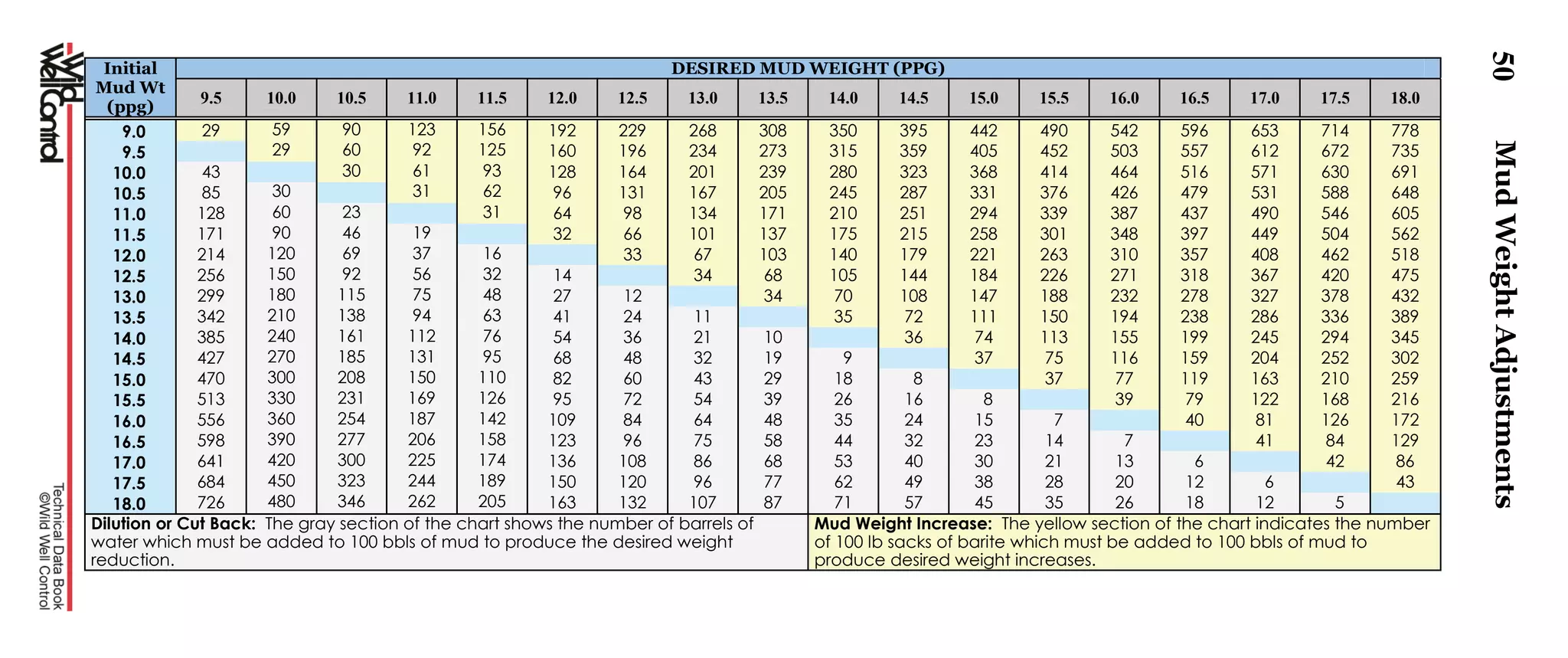 50
Initial
Mud Wt
(ppg)
DESIRED MUD WEIGHT (PPG)
9.5 10.0 10.5 11.0 11.5 12.0 12.5 13.0 13.5 14.0 14.5 15.0 15.5 16.0 16.5 17.0 17.5 18.0
9.0 29 59 90 123 156 192 229 268 308 350 395 442 490 542 596 653 714 778
9.5 29 60 92 125 160 196 234 273 315 359 405 452 503 557 612 672 735
10.0 43 30 61 93 128 164 201 239 280 323 368 414 464 516 571 630 691
10.5 85 30 31 62 96 131 167 205 245 287 331 376 426 479 531 588 648
11.0 128 60 23 31 64 98 134 171 210 251 294 339 387 437 490 546 605
11.5 171 90 46 19 32 66 101 137 175 215 258 301 348 397 449 504 562
12.0 214 120 69 37 16 33 67 103 140 179 221 263 310 357 408 462 518
12.5 256 150 92 56 32 14 34 68 105 144 184 226 271 318 367 420 475
13.0 299 180 115 75 48 27 12 34 70 108 147 188 232 278 327 378 432
13.5 342 210 138 94 63 41 24 11 35 72 111 150 194 238 286 336 389
14.0 385 240 161 112 76 54 36 21 10 36 74 113 155 199 245 294 345
14.5 427 270 185 131 95 68 48 32 19 9 37 75 116 159 204 252 302
15.0 470 300 208 150 110 82 60 43 29 18 8 37 77 119 163 210 259
15.5 513 330 231 169 126 95 72 54 39 26 16 8 39 79 122 168 216
16.0 556 360 254 187 142 109 84 64 48 35 24 15 7 40 81 126 172
16.5 598 390 277 206 158 123 96 75 58 44 32 23 14 7 41 84 129
17.0 641 420 300 225 174 136 108 86 68 53 40 30 21 13 6 42 86
17.5 684 450 323 244 189 150 120 96 77 62 49 38 28 20 12 6 43
18.0 726 480 346 262 205 163 132 107 87 71 57 45 35 26 18 12 5
Dilution or Cut Back: The gray section of the chart shows the number of barrels of
water which must be added to 100 bbls of mud to produce the desired weight
reduction.
Mud Weight Increase: The yellow section of the chart indicates the number
of 100 lb sacks of barite which must be added to 100 bbls of mud to
produce desired weight increases.
MudWeightAdjustments
 