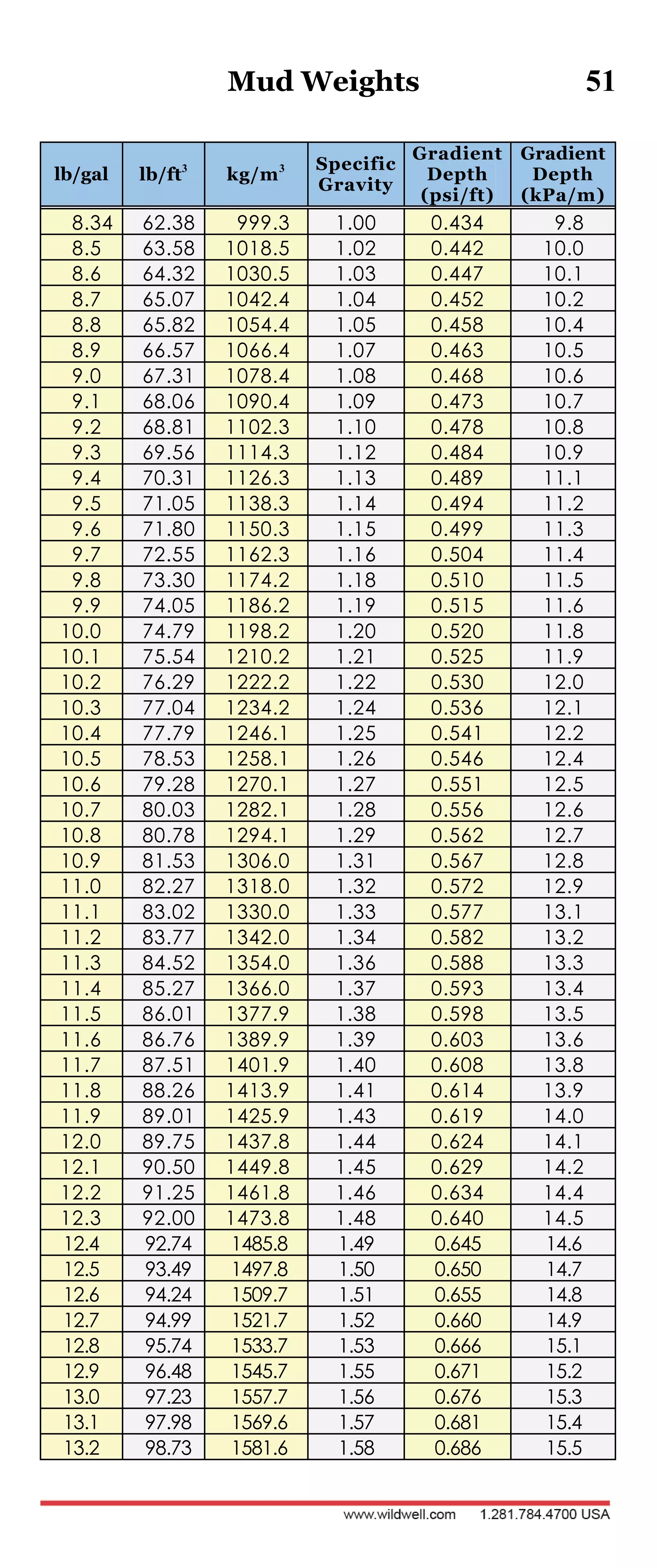 Mud Weights 51
lb/gal lb/ft3
kg/m3 Specific
Gravity
Gradient
Depth
(psi/ft)
Gradient
Depth
(kPa/m)
8.34 62.38 999.3 1.00 0.434 9.8
8.5 63.58 1018.5 1.02 0.442 10.0
8.6 64.32 1030.5 1.03 0.447 10.1
8.7 65.07 1042.4 1.04 0.452 10.2
8.8 65.82 1054.4 1.05 0.458 10.4
8.9 66.57 1066.4 1.07 0.463 10.5
9.0 67.31 1078.4 1.08 0.468 10.6
9.1 68.06 1090.4 1.09 0.473 10.7
9.2 68.81 1102.3 1.10 0.478 10.8
9.3 69.56 1114.3 1.12 0.484 10.9
9.4 70.31 1126.3 1.13 0.489 11.1
9.5 71.05 1138.3 1.14 0.494 11.2
9.6 71.80 1150.3 1.15 0.499 11.3
9.7 72.55 1162.3 1.16 0.504 11.4
9.8 73.30 1174.2 1.18 0.510 11.5
9.9 74.05 1186.2 1.19 0.515 11.6
10.0 74.79 1198.2 1.20 0.520 11.8
10.1 75.54 1210.2 1.21 0.525 11.9
10.2 76.29 1222.2 1.22 0.530 12.0
10.3 77.04 1234.2 1.24 0.536 12.1
10.4 77.79 1246.1 1.25 0.541 12.2
10.5 78.53 1258.1 1.26 0.546 12.4
10.6 79.28 1270.1 1.27 0.551 12.5
10.7 80.03 1282.1 1.28 0.556 12.6
10.8 80.78 1294.1 1.29 0.562 12.7
10.9 81.53 1306.0 1.31 0.567 12.8
11.0 82.27 1318.0 1.32 0.572 12.9
11.1 83.02 1330.0 1.33 0.577 13.1
11.2 83.77 1342.0 1.34 0.582 13.2
11.3 84.52 1354.0 1.36 0.588 13.3
11.4 85.27 1366.0 1.37 0.593 13.4
11.5 86.01 1377.9 1.38 0.598 13.5
11.6 86.76 1389.9 1.39 0.603 13.6
11.7 87.51 1401.9 1.40 0.608 13.8
11.8 88.26 1413.9 1.41 0.614 13.9
11.9 89.01 1425.9 1.43 0.619 14.0
12.0 89.75 1437.8 1.44 0.624 14.1
12.1 90.50 1449.8 1.45 0.629 14.2
12.2 91.25 1461.8 1.46 0.634 14.4
12.3 92.00 1473.8 1.48 0.640 14.5
12.4 92.74 1485.8 1.49 0.645 14.6
12.5 93.49 1497.8 1.50 0.650 14.7
12.6 94.24 1509.7 1.51 0.655 14.8
12.7 94.99 1521.7 1.52 0.660 14.9
12.8 95.74 1533.7 1.53 0.666 15.1
12.9 96.48 1545.7 1.55 0.671 15.2
13.0 97.23 1557.7 1.56 0.676 15.3
13.1 97.98 1569.6 1.57 0.681 15.4
13.2 98.73 1581.6 1.58 0.686 15.5
 