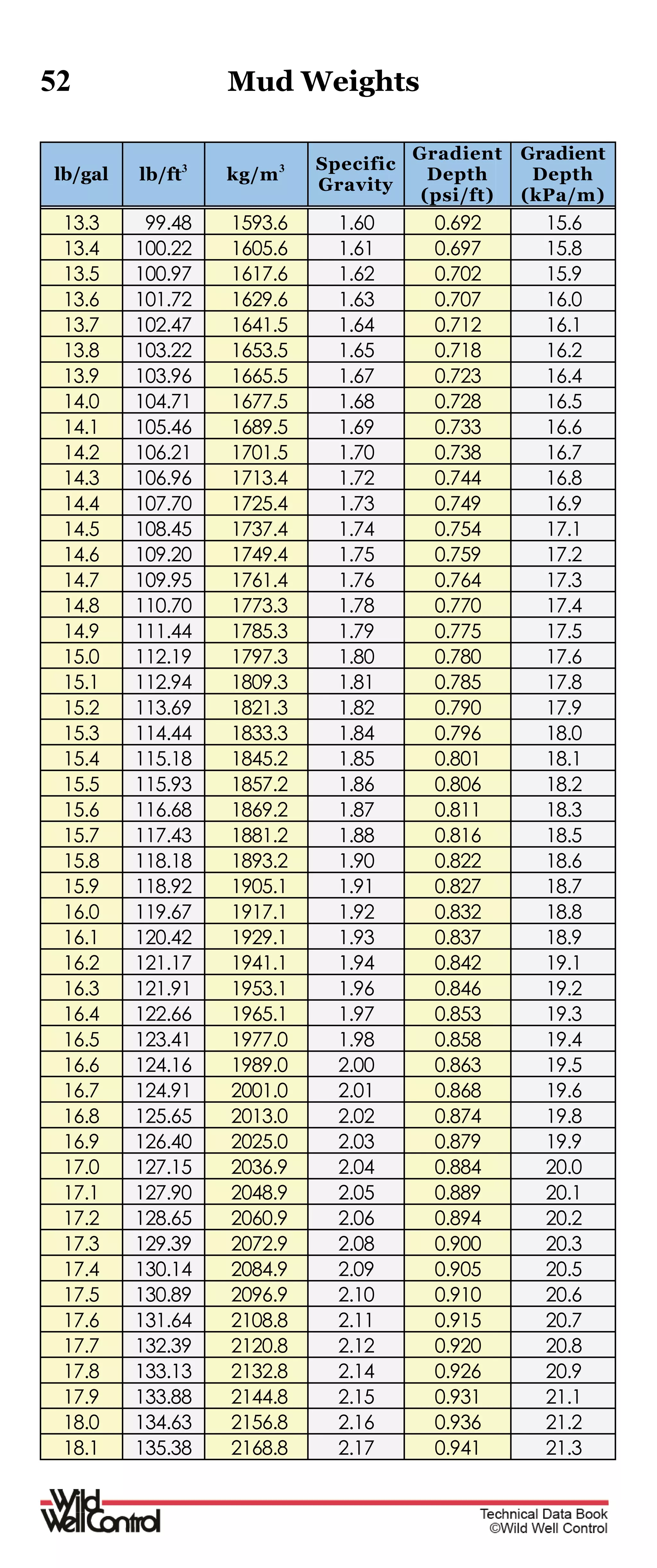 52 Mud Weights
lb/gal lb/ft3
kg/m3 Specific
Gravity
Gradient
Depth
(psi/ft)
Gradient
Depth
(kPa/m)
13.3 99.48 1593.6 1.60 0.692 15.6
13.4 100.22 1605.6 1.61 0.697 15.8
13.5 100.97 1617.6 1.62 0.702 15.9
13.6 101.72 1629.6 1.63 0.707 16.0
13.7 102.47 1641.5 1.64 0.712 16.1
13.8 103.22 1653.5 1.65 0.718 16.2
13.9 103.96 1665.5 1.67 0.723 16.4
14.0 104.71 1677.5 1.68 0.728 16.5
14.1 105.46 1689.5 1.69 0.733 16.6
14.2 106.21 1701.5 1.70 0.738 16.7
14.3 106.96 1713.4 1.72 0.744 16.8
14.4 107.70 1725.4 1.73 0.749 16.9
14.5 108.45 1737.4 1.74 0.754 17.1
14.6 109.20 1749.4 1.75 0.759 17.2
14.7 109.95 1761.4 1.76 0.764 17.3
14.8 110.70 1773.3 1.78 0.770 17.4
14.9 111.44 1785.3 1.79 0.775 17.5
15.0 112.19 1797.3 1.80 0.780 17.6
15.1 112.94 1809.3 1.81 0.785 17.8
15.2 113.69 1821.3 1.82 0.790 17.9
15.3 114.44 1833.3 1.84 0.796 18.0
15.4 115.18 1845.2 1.85 0.801 18.1
15.5 115.93 1857.2 1.86 0.806 18.2
15.6 116.68 1869.2 1.87 0.811 18.3
15.7 117.43 1881.2 1.88 0.816 18.5
15.8 118.18 1893.2 1.90 0.822 18.6
15.9 118.92 1905.1 1.91 0.827 18.7
16.0 119.67 1917.1 1.92 0.832 18.8
16.1 120.42 1929.1 1.93 0.837 18.9
16.2 121.17 1941.1 1.94 0.842 19.1
16.3 121.91 1953.1 1.96 0.846 19.2
16.4 122.66 1965.1 1.97 0.853 19.3
16.5 123.41 1977.0 1.98 0.858 19.4
16.6 124.16 1989.0 2.00 0.863 19.5
16.7 124.91 2001.0 2.01 0.868 19.6
16.8 125.65 2013.0 2.02 0.874 19.8
16.9 126.40 2025.0 2.03 0.879 19.9
17.0 127.15 2036.9 2.04 0.884 20.0
17.1 127.90 2048.9 2.05 0.889 20.1
17.2 128.65 2060.9 2.06 0.894 20.2
17.3 129.39 2072.9 2.08 0.900 20.3
17.4 130.14 2084.9 2.09 0.905 20.5
17.5 130.89 2096.9 2.10 0.910 20.6
17.6 131.64 2108.8 2.11 0.915 20.7
17.7 132.39 2120.8 2.12 0.920 20.8
17.8 133.13 2132.8 2.14 0.926 20.9
17.9 133.88 2144.8 2.15 0.931 21.1
18.0 134.63 2156.8 2.16 0.936 21.2
18.1 135.38 2168.8 2.17 0.941 21.3
 