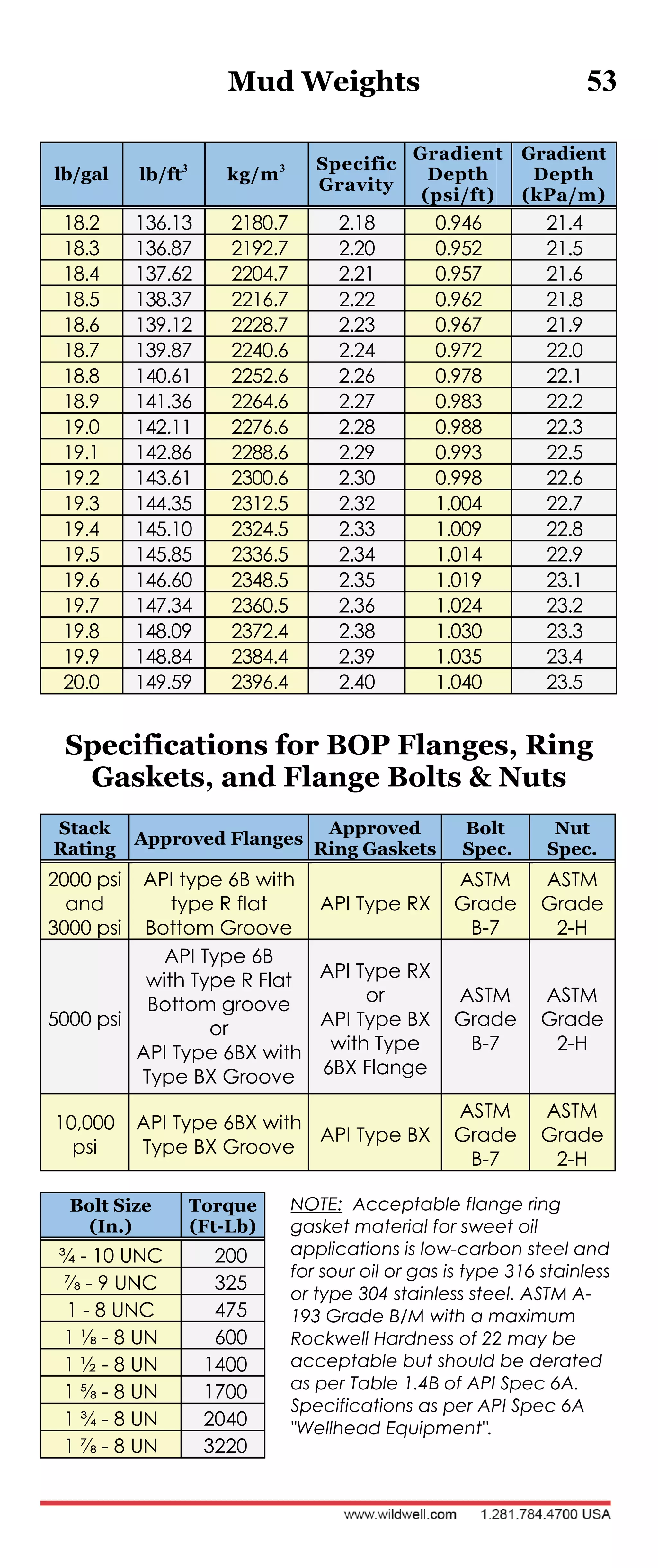 Mud Weights 53
lb/gal lb/ft3
kg/m3 Specific
Gravity
Gradient
Depth
(psi/ft)
Gradient
Depth
(kPa/m)
18.2 136.13 2180.7 2.18 0.946 21.4
18.3 136.87 2192.7 2.20 0.952 21.5
18.4 137.62 2204.7 2.21 0.957 21.6
18.5 138.37 2216.7 2.22 0.962 21.8
18.6 139.12 2228.7 2.23 0.967 21.9
18.7 139.87 2240.6 2.24 0.972 22.0
18.8 140.61 2252.6 2.26 0.978 22.1
18.9 141.36 2264.6 2.27 0.983 22.2
19.0 142.11 2276.6 2.28 0.988 22.3
19.1 142.86 2288.6 2.29 0.993 22.5
19.2 143.61 2300.6 2.30 0.998 22.6
19.3 144.35 2312.5 2.32 1.004 22.7
19.4 145.10 2324.5 2.33 1.009 22.8
19.5 145.85 2336.5 2.34 1.014 22.9
19.6 146.60 2348.5 2.35 1.019 23.1
19.7 147.34 2360.5 2.36 1.024 23.2
19.8 148.09 2372.4 2.38 1.030 23.3
19.9 148.84 2384.4 2.39 1.035 23.4
20.0 149.59 2396.4 2.40 1.040 23.5
Specifications for BOP Flanges, Ring
Gaskets, and Flange Bolts & Nuts
NOTE: Acceptable flange ring
gasket material for sweet oil
applications is low-carbon steel and
for sour oil or gas is type 316 stainless
or type 304 stainless steel. ASTM A-
193 Grade B/M with a maximum
Rockwell Hardness of 22 may be
acceptable but should be derated
as per Table 1.4B of API Spec 6A.
Specifications as per API Spec 6A
"Wellhead Equipment".
Stack
Rating
Approved Flanges
Approved
Ring Gaskets
Bolt
Spec.
Nut
Spec.
2000 psi
and
3000 psi
API type 6B with
type R flat
Bottom Groove
API Type RX
ASTM
Grade
B-7
ASTM
Grade
2-H
5000 psi
API Type 6B
with Type R Flat
Bottom groove
or
API Type 6BX with
Type BX Groove
API Type RX
or
API Type BX
with Type
6BX Flange
ASTM
Grade
B-7
ASTM
Grade
2-H
10,000
psi
API Type 6BX with
Type BX Groove
API Type BX
ASTM
Grade
B-7
ASTM
Grade
2-H
Bolt Size
(In.)
Torque
(Ft-Lb)
¾ - 10 UNC 200
⅞ - 9 UNC 325
1 - 8 UNC 475
1 ⅛ - 8 UN 600
1 ½ - 8 UN 1400
1 ⅝ - 8 UN 1700
1 ¾ - 8 UN 2040
1 ⅞ - 8 UN 3220
 
