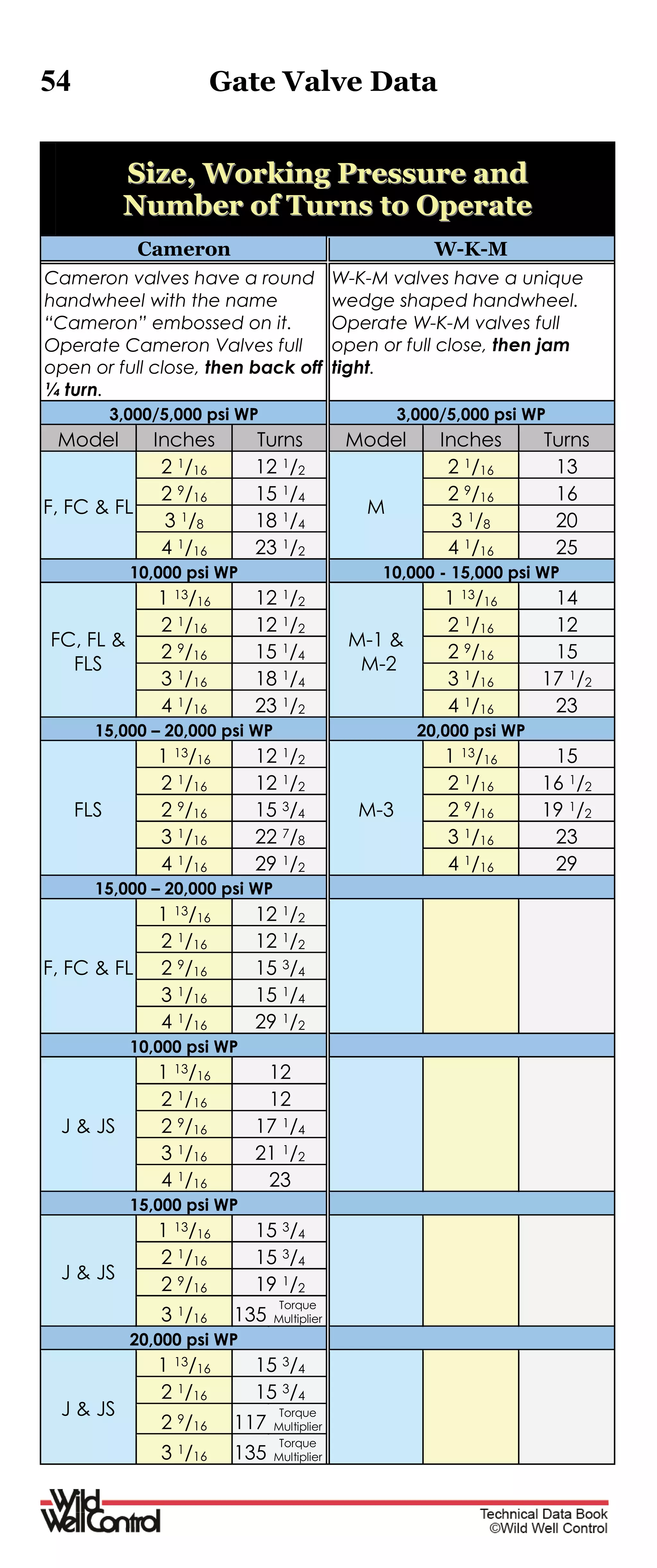 54 Gate Valve Data
SSiizzee,, WWoorrkkiinngg PPrreessssuurree aanndd
NNuummbbeerr ooff TTuurrnnss ttoo OOppeerraattee
Cameron W-K-M
Cameron valves have a round
handwheel with the name
“Cameron” embossed on it.
Operate Cameron Valves full
open or full close, then back off
¼ turn.
W-K-M valves have a unique
wedge shaped handwheel.
Operate W-K-M valves full
open or full close, then jam
tight.
3,000/5,000 psi WP 3,000/5,000 psi WP
Model Inches Turns Model Inches Turns
F, FC & FL
2 1/16 12 1/2
M
2 1/16 13
2 9/16 15 1/4 2 9/16 16
3 1/8 18 1/4 3 1/8 20
4 1/16 23 1/2 4 1/16 25
10,000 psi WP 10,000 - 15,000 psi WP
FC, FL &
FLS
1 13/16 12 1/2
M-1 &
M-2
1 13/16 14
2 1/16 12 1/2 2 1/16 12
2 9/16 15 1/4 2 9/16 15
3 1/16 18 1/4 3 1/16 17 1/2
4 1/16 23 1/2 4 1/16 23
15,000 – 20,000 psi WP 20,000 psi WP
FLS
1 13/16 12 1/2
M-3
1 13/16 15
2 1/16 12 1/2 2 1/16 16 1/2
2 9/16 15 3/4 2 9/16 19 1/2
3 1/16 22 7/8 3 1/16 23
4 1/16 29 1/2 4 1/16 29
15,000 – 20,000 psi WP
F, FC & FL
1 13/16 12 1/2
2 1/16 12 1/2
2 9/16 15 3/4
3 1/16 15 1/4
4 1/16 29 1/2
10,000 psi WP
J & JS
1 13/16 12
2 1/16 12
2 9/16 17 1/4
3 1/16 21 1/2
4 1/16 23
15,000 psi WP
J & JS
1 13/16 15 3/4
2 1/16 15 3/4
2 9/16 19 1/2
3 1/16 135
Torque
Multiplier
20,000 psi WP
J & JS
1 13/16 15 3/4
2 1/16 15 3/4
2 9/16 117
Torque
Multiplier
3 1/16 135
Torque
Multiplier
 