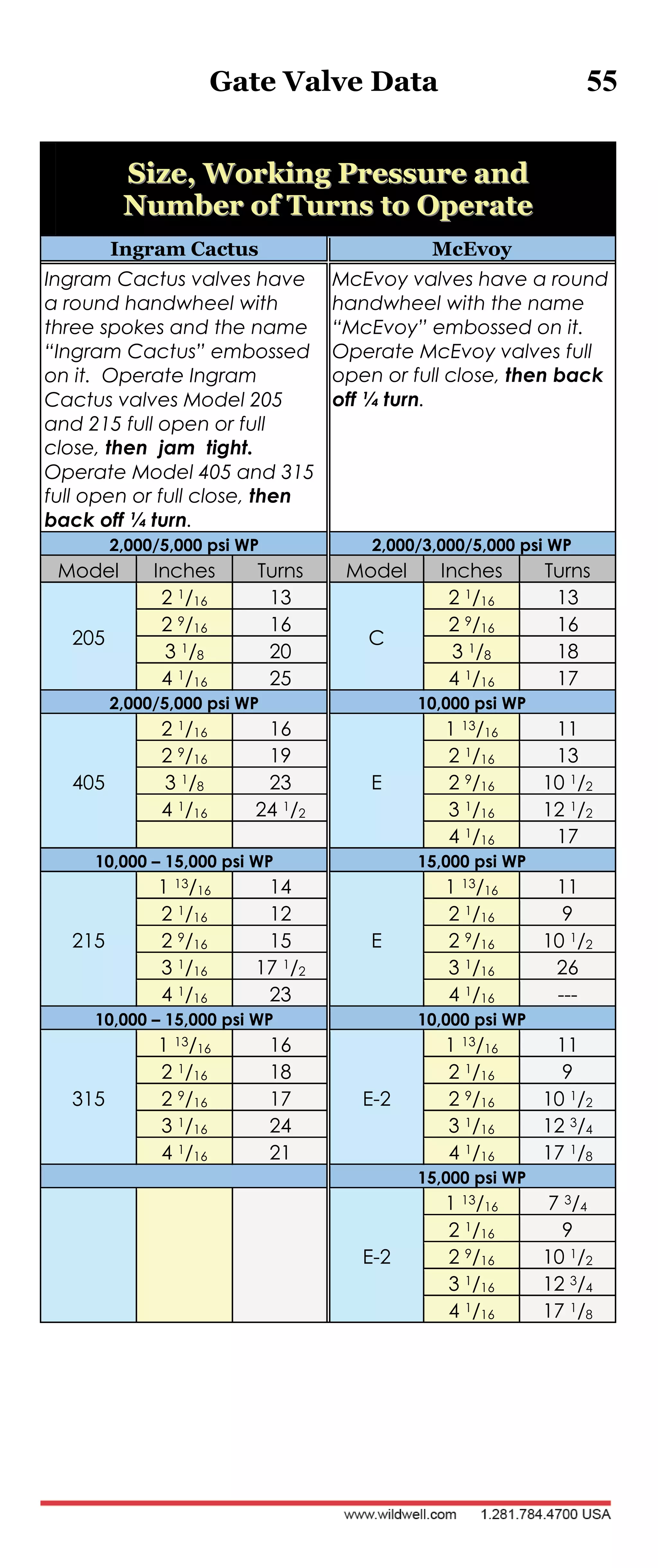 Gate Valve Data 55
SSiizzee,, WWoorrkkiinngg PPrreessssuurree aanndd
NNuummbbeerr ooff TTuurrnnss ttoo OOppeerraattee
Ingram Cactus McEvoy
Ingram Cactus valves have
a round handwheel with
three spokes and the name
“Ingram Cactus” embossed
on it. Operate Ingram
Cactus valves Model 205
and 215 full open or full
close, then jam tight.
Operate Model 405 and 315
full open or full close, then
back off ¼ turn.
McEvoy valves have a round
handwheel with the name
“McEvoy” embossed on it.
Operate McEvoy valves full
open or full close, then back
off ¼ turn.
2,000/5,000 psi WP 2,000/3,000/5,000 psi WP
Model Inches Turns Model Inches Turns
205
2 1/16 13
C
2 1/16 13
2 9/16 16 2 9/16 16
3 1/8 20 3 1/8 18
4 1/16 25 4 1/16 17
2,000/5,000 psi WP 10,000 psi WP
405
2 1/16 16
E
1 13/16 11
2 9/16 19 2 1/16 13
3 1/8 23 2 9/16 10 1/2
4 1/16 24 1/2 3 1/16 12 1/2
4 1/16 17
10,000 – 15,000 psi WP 15,000 psi WP
215
1 13/16 14
E
1 13/16 11
2 1/16 12 2 1/16 9
2 9/16 15 2 9/16 10 1/2
3 1/16 17 1/2 3 1/16 26
4 1/16 23 4 1/16 ---
10,000 – 15,000 psi WP 10,000 psi WP
315
1 13/16 16
E-2
1 13/16 11
2 1/16 18 2 1/16 9
2 9/16 17 2 9/16 10 1/2
3 1/16 24 3 1/16 12 3/4
4 1/16 21 4 1/16 17 1/8
15,000 psi WP
E-2
1 13/16 7 3/4
2 1/16 9
2 9/16 10 1/2
3 1/16 12 3/4
4 1/16 17 1/8
 