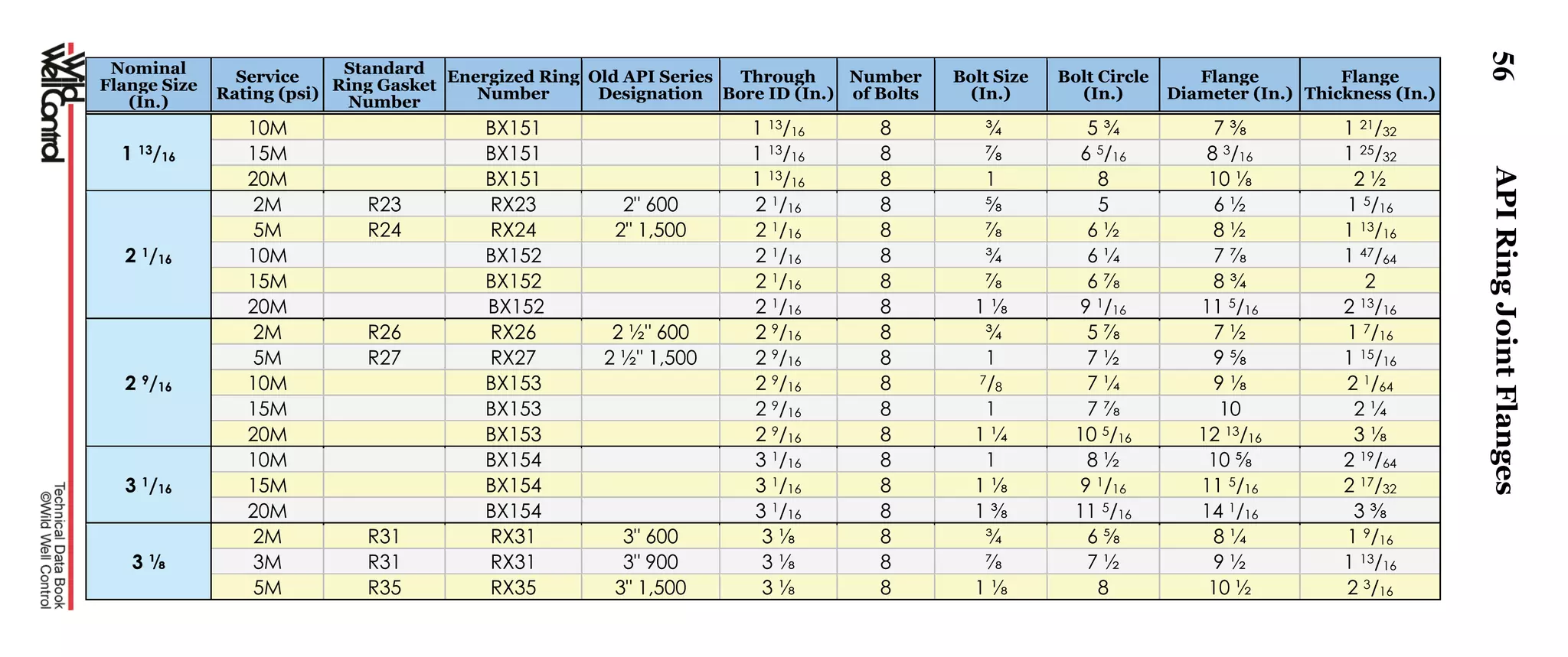 56
Nominal
Flange Size
(In.)
Service
Rating (psi)
Standard
Ring Gasket
Number
Energized Ring
Number
Old API Series
Designation
Through
Bore ID (In.)
Number
of Bolts
Bolt Size
(In.)
Bolt Circle
(In.)
Flange
Diameter (In.)
Flange
Thickness (In.)
1 13/16
10M BX151 1 13/16 8 ¾ 5 ¾ 7 ⅜ 1 21/32
15M BX151 1 13/16 8 ⅞ 6 5/16 8 3/16 1 25/32
20M BX151 1 13/16 8 1 8 10 ⅛ 2 ½
2 1/16
2M R23 RX23 2" 600 2 1/16 8 ⅝ 5 6 ½ 1 5/16
5M R24 RX24 2" 1,500 2 1/16 8 ⅞ 6 ½ 8 ½ 1 13/16
10M BX152 2 1/16 8 ¾ 6 ¼ 7 ⅞ 1 47/64
15M BX152 2 1/16 8 ⅞ 6 ⅞ 8 ¾ 2
20M BX152 2 1/16 8 1 ⅛ 9 1/16 11 5/16 2 13/16
2 9/16
2M R26 RX26 2 ½" 600 2 9/16 8 ¾ 5 ⅞ 7 ½ 1 7/16
5M R27 RX27 2 ½" 1,500 2 9/16 8 1 7 ½ 9 ⅝ 1 15/16
10M BX153 2 9/16 8 7/8 7 ¼ 9 ⅛ 2 1/64
15M BX153 2 9/16 8 1 7 ⅞ 10 2 ¼
20M BX153 2 9/16 8 1 ¼ 10 5/16 12 13/16 3 ⅛
3 1/16
10M BX154 3 1/16 8 1 8 ½ 10 ⅝ 2 19/64
15M BX154 3 1/16 8 1 ⅛ 9 1/16 11 5/16 2 17/32
20M BX154 3 1/16 8 1 ⅜ 11 5/16 14 1/16 3 ⅜
3 ⅛
2M R31 RX31 3" 600 3 ⅛ 8 ¾ 6 ⅝ 8 ¼ 1 9/16
3M R31 RX31 3" 900 3 ⅛ 8 ⅞ 7 ½ 9 ½ 1 13/16
5M R35 RX35 3" 1,500 3 ⅛ 8 1 ⅛ 8 10 ½ 2 3/16
APIRingJointFlanges
 