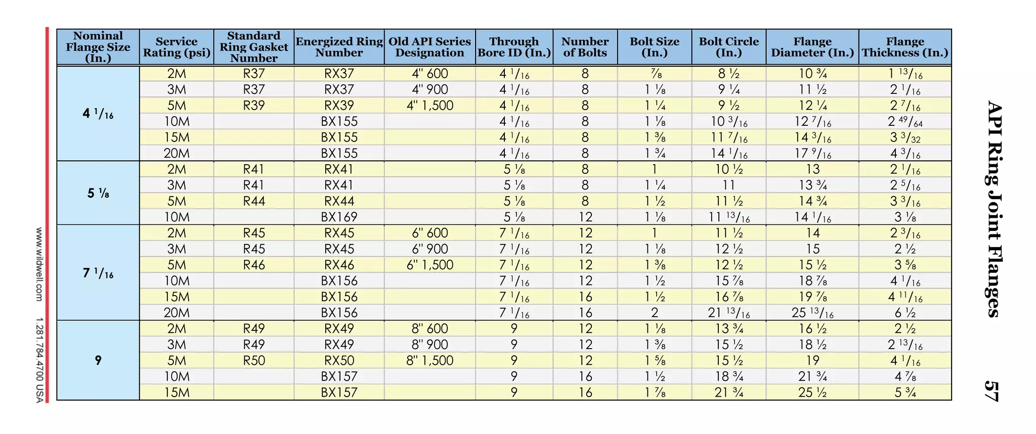 57
Nominal
Flange Size
(In.)
Service
Rating (psi)
Standard
Ring Gasket
Number
Energized Ring
Number
Old API Series
Designation
Through
Bore ID (In.)
Number
of Bolts
Bolt Size
(In.)
Bolt Circle
(In.)
Flange
Diameter (In.)
Flange
Thickness (In.)
4 1/16
2M R37 RX37 4" 600 4 1/16 8 ⅞ 8 ½ 10 ¾ 1 13/16
3M R37 RX37 4" 900 4 1/16 8 1 ⅛ 9 ¼ 11 ½ 2 1/16
5M R39 RX39 4" 1,500 4 1/16 8 1 ¼ 9 ½ 12 ¼ 2 7/16
10M BX155 4 1/16 8 1 ⅛ 10 3/16 12 7/16 2 49/64
15M BX155 4 1/16 8 1 ⅜ 11 7/16 14 3/16 3 3/32
20M BX155 4 1/16 8 1 ¾ 14 1/16 17 9/16 4 3/16
5 ⅛
2M R41 RX41 5 ⅛ 8 1 10 ½ 13 2 1/16
3M R41 RX41 5 ⅛ 8 1 ¼ 11 13 ¾ 2 5/16
5M R44 RX44 5 ⅛ 8 1 ½ 11 ½ 14 ¾ 3 3/16
10M BX169 5 ⅛ 12 1 ⅛ 11 13/16 14 1/16 3 ⅛
7 1/16
2M R45 RX45 6" 600 7 1/16 12 1 11 ½ 14 2 3/16
3M R45 RX45 6" 900 7 1/16 12 1 ⅛ 12 ½ 15 2 ½
5M R46 RX46 6" 1,500 7 1/16 12 1 ⅜ 12 ½ 15 ½ 3 ⅝
10M BX156 7 1/16 12 1 ½ 15 ⅞ 18 ⅞ 4 1/16
15M BX156 7 1/16 16 1 ½ 16 ⅞ 19 ⅞ 4 11/16
20M BX156 7 1/16 16 2 21 13/16 25 13/16 6 ½
9
2M R49 RX49 8" 600 9 12 1 ⅛ 13 ¾ 16 ½ 2 ½
3M R49 RX49 8" 900 9 12 1 ⅜ 15 ½ 18 ½ 2 13/16
5M R50 RX50 8" 1,500 9 12 1 ⅝ 15 ½ 19 4 1/16
10M BX157 9 16 1 ½ 18 ¾ 21 ¾ 4 ⅞
15M BX157 9 16 1 ⅞ 21 ¾ 25 ½ 5 ¾
APIRingJointFlanges
 