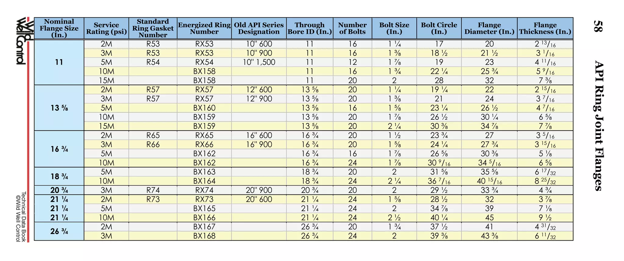 58
Nominal
Flange Size
(In.)
Service
Rating (psi)
Standard
Ring Gasket
Number
Energized Ring
Number
Old API Series
Designation
Through
Bore ID (In.)
Number
of Bolts
Bolt Size
(In.)
Bolt Circle
(In.)
Flange
Diameter (In.)
Flange
Thickness (In.)
11
2M R53 RX53 10" 600 11 16 1 ¼ 17 20 2 13/16
3M R53 RX53 10" 900 11 16 1 ⅜ 18 ½ 21 ½ 3 1/16
5M R54 RX54 10" 1,500 11 12 1 ⅞ 19 23 4 11/16
10M BX158 11 16 1 ¾ 22 ¼ 25 ¾ 5 9/16
15M BX158 11 20 2 28 32 7 ⅜
13 ⅝
2M R57 RX57 12" 600 13 ⅝ 20 1 ¼ 19 ¼ 22 2 15/16
3M R57 RX57 12" 900 13 ⅝ 20 1 ⅜ 21 24 3 7/16
5M BX160 13 ⅝ 16 1 ⅝ 23 ¼ 26 ½ 4 7/16
10M BX159 13 ⅝ 20 1 ⅞ 26 ½ 30 ¼ 6 ⅝
15M BX159 13 ⅝ 20 2 ¼ 30 ⅜ 34 ⅞ 7 ⅞
16 ¾
2M R65 RX65 16" 600 16 ¾ 20 1 ½ 23 ¾ 27 3 5/16
3M R66 RX66 16" 900 16 ¾ 20 1 ⅝ 24 ¼ 27 ¾ 3 15/16
5M BX162 16 ¾ 16 1 ⅞ 26 ⅝ 30 ⅜ 5 ⅛
10M BX162 16 ¾ 24 1 ⅞ 30 9/16 34 5/16 6 ⅝
18 ¾
5M BX163 18 ¾ 20 2 31 ⅝ 35 ⅝ 6 17/32
10M BX164 18 ¾ 24 2 ¼ 36 7/16 40 15/16 8 25/32
20 ¾ 3M R74 RX74 20" 900 20 ¾ 20 2 29 ½ 33 ¾ 4 ¾
21 ¼ 2M R73 RX73 20" 600 21 ¼ 24 1 ⅝ 28 ½ 32 3 ⅞
21 ¼ 5M BX165 21 ¼ 24 2 34 ⅞ 39 7 ⅛
21 ¼ 10M BX166 21 ¼ 24 2 ½ 40 ¼ 45 9 ½
26 ¾
2M BX167 26 ¾ 20 1 ¾ 37 ½ 41 4 31/32
3M BX168 26 ¾ 24 2 39 ⅜ 43 ⅜ 6 11/32
APIRingJointFlanges
 