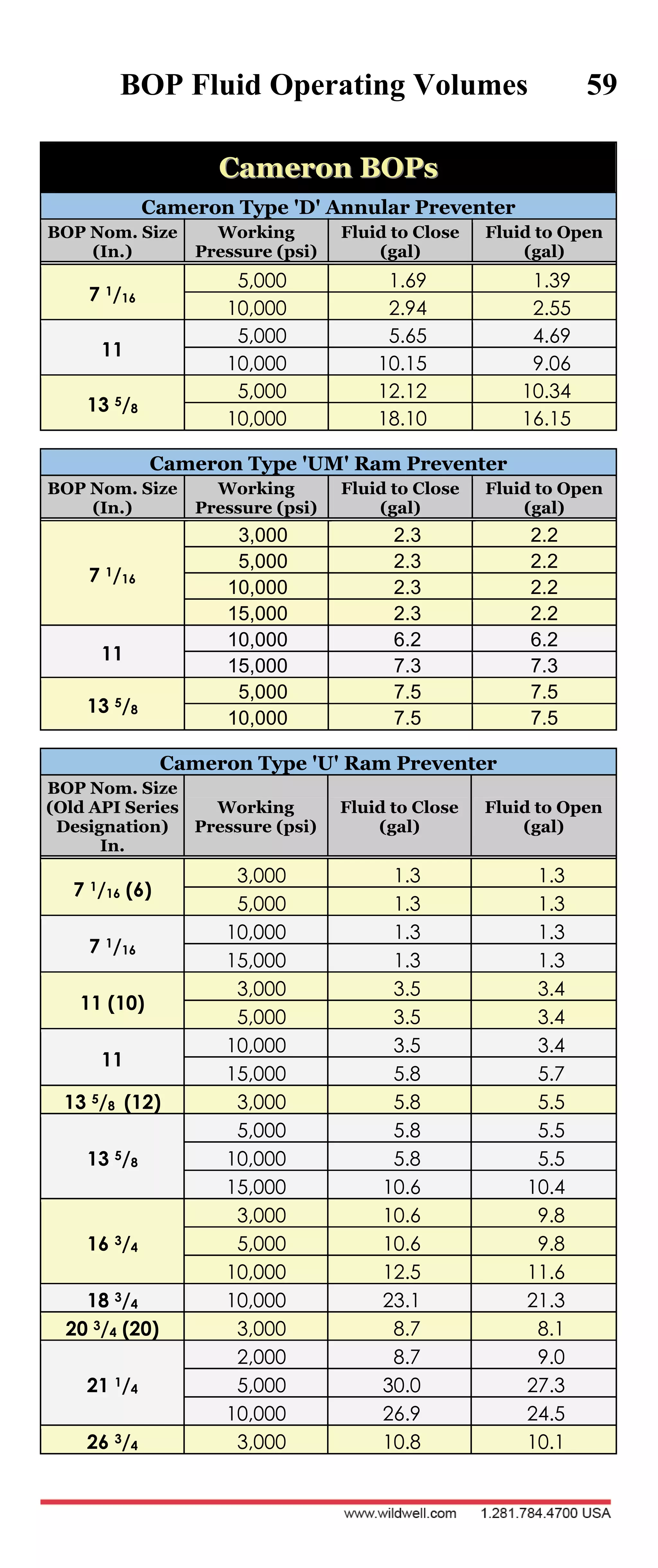 BOP Fluid Operating Volumes 59
CCaammeerroonn BBOOPPss
Cameron Type 'D' Annular Preventer
BOP Nom. Size
(In.)
Working
Pressure (psi)
Fluid to Close
(gal)
Fluid to Open
(gal)
7 1/16
5,000 1.69 1.39
10,000 2.94 2.55
11
5,000 5.65 4.69
10,000 10.15 9.06
13 5/8
5,000 12.12 10.34
10,000 18.10 16.15
Cameron Type 'UM' Ram Preventer
BOP Nom. Size
(In.)
Working
Pressure (psi)
Fluid to Close
(gal)
Fluid to Open
(gal)
7 1/16
3,000 2.3 2.2
5,000 2.3 2.2
10,000 2.3 2.2
15,000 2.3 2.2
11
10,000 6.2 6.2
15,000 7.3 7.3
13 5/8
5,000 7.5 7.5
10,000 7.5 7.5
Cameron Type 'U' Ram Preventer
BOP Nom. Size
(Old API Series
Designation)
In.
Working
Pressure (psi)
Fluid to Close
(gal)
Fluid to Open
(gal)
7 1/16 (6)
3,000 1.3 1.3
5,000 1.3 1.3
7 1/16
10,000 1.3 1.3
15,000 1.3 1.3
11 (10)
3,000 3.5 3.4
5,000 3.5 3.4
11
10,000 3.5 3.4
15,000 5.8 5.7
13 5/8 (12) 3,000 5.8 5.5
13 5/8
5,000 5.8 5.5
10,000 5.8 5.5
15,000 10.6 10.4
16 3/4
3,000 10.6 9.8
5,000 10.6 9.8
10,000 12.5 11.6
18 3/4 10,000 23.1 21.3
20 3/4 (20) 3,000 8.7 8.1
21 1/4
2,000 8.7 9.0
5,000 30.0 27.3
10,000 26.9 24.5
26 3/4 3,000 10.8 10.1
 