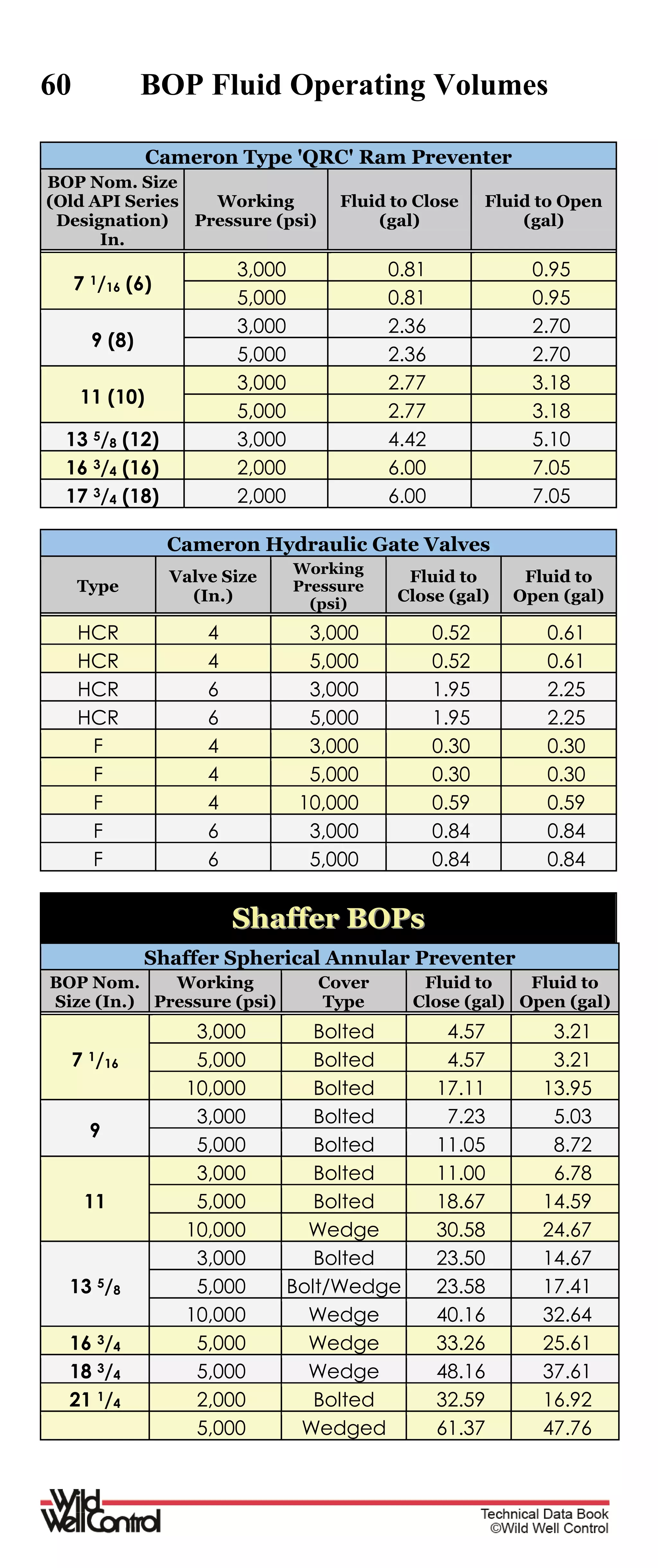 60 BOP Fluid Operating Volumes
Cameron Type 'QRC' Ram Preventer
BOP Nom. Size
(Old API Series
Designation)
In.
Working
Pressure (psi)
Fluid to Close
(gal)
Fluid to Open
(gal)
7 1/16 (6)
3,000 0.81 0.95
5,000 0.81 0.95
9 (8)
3,000 2.36 2.70
5,000 2.36 2.70
11 (10)
3,000 2.77 3.18
5,000 2.77 3.18
13 5/8 (12) 3,000 4.42 5.10
16 3/4 (16) 2,000 6.00 7.05
17 3/4 (18) 2,000 6.00 7.05
Cameron Hydraulic Gate Valves
Type
Valve Size
(In.)
Working
Pressure
(psi)
Fluid to
Close (gal)
Fluid to
Open (gal)
HCR 4 3,000 0.52 0.61
HCR 4 5,000 0.52 0.61
HCR 6 3,000 1.95 2.25
HCR 6 5,000 1.95 2.25
F 4 3,000 0.30 0.30
F 4 5,000 0.30 0.30
F 4 10,000 0.59 0.59
F 6 3,000 0.84 0.84
F 6 5,000 0.84 0.84
SShhaaffffeerr BBOOPPss
Shaffer Spherical Annular Preventer
BOP Nom.
Size (In.)
Working
Pressure (psi)
Cover
Type
Fluid to
Close (gal)
Fluid to
Open (gal)
7 1/16
3,000 Bolted 4.57 3.21
5,000 Bolted 4.57 3.21
10,000 Bolted 17.11 13.95
9
3,000 Bolted 7.23 5.03
5,000 Bolted 11.05 8.72
11
3,000 Bolted 11.00 6.78
5,000 Bolted 18.67 14.59
10,000 Wedge 30.58 24.67
13 5/8
3,000 Bolted 23.50 14.67
5,000 Bolt/Wedge 23.58 17.41
10,000 Wedge 40.16 32.64
16 3/4 5,000 Wedge 33.26 25.61
18 3/4 5,000 Wedge 48.16 37.61
21 1/4 2,000 Bolted 32.59 16.92
5,000 Wedged 61.37 47.76
 
