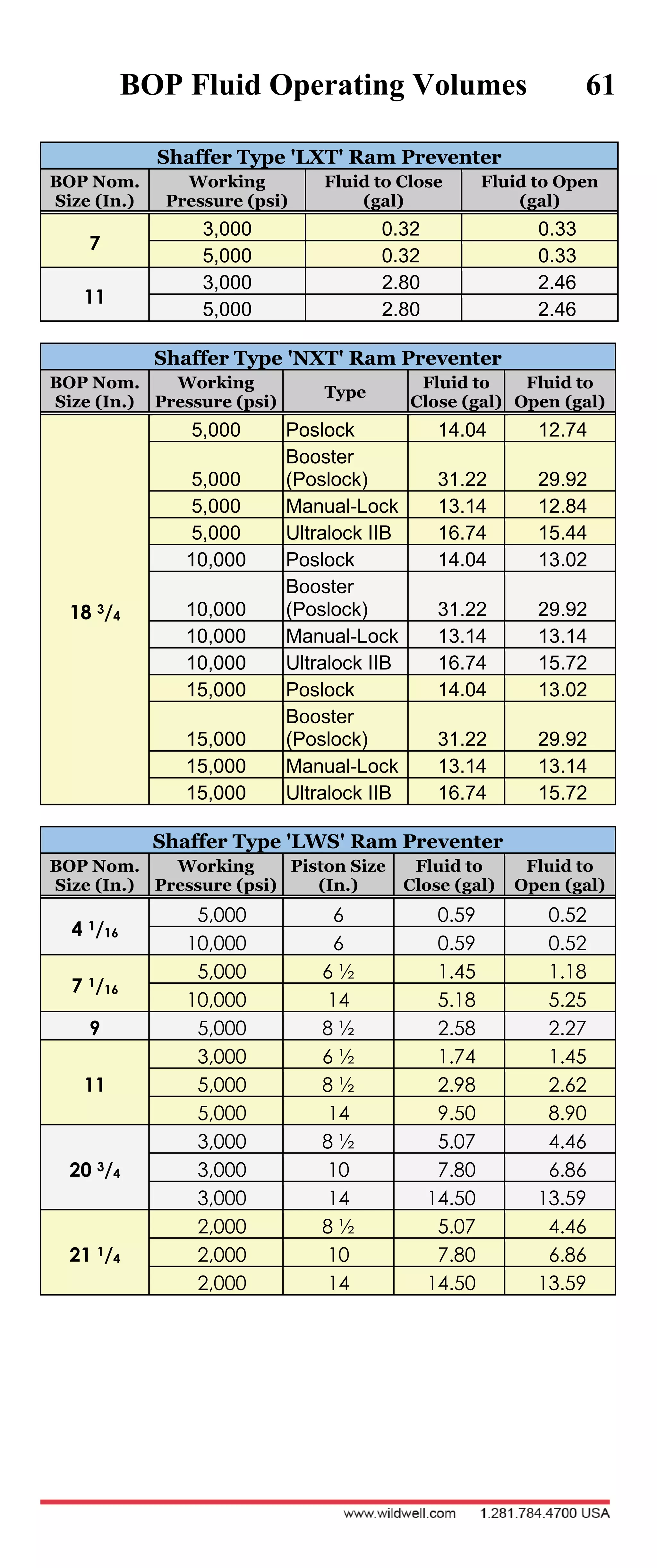 BOP Fluid Operating Volumes 61
Shaffer Type 'LXT' Ram Preventer
BOP Nom.
Size (In.)
Working
Pressure (psi)
Fluid to Close
(gal)
Fluid to Open
(gal)
7
3,000 0.32 0.33
5,000 0.32 0.33
11
3,000 2.80 2.46
5,000 2.80 2.46
Shaffer Type 'NXT' Ram Preventer
BOP Nom.
Size (In.)
Working
Pressure (psi)
Type
Fluid to
Close (gal)
Fluid to
Open (gal)
18 3/4
5,000 Poslock 14.04 12.74
5,000
Booster
(Poslock) 31.22 29.92
5,000 Manual-Lock 13.14 12.84
5,000 Ultralock IIB 16.74 15.44
10,000 Poslock 14.04 13.02
10,000
Booster
(Poslock) 31.22 29.92
10,000 Manual-Lock 13.14 13.14
10,000 Ultralock IIB 16.74 15.72
15,000 Poslock 14.04 13.02
15,000
Booster
(Poslock) 31.22 29.92
15,000 Manual-Lock 13.14 13.14
15,000 Ultralock IIB 16.74 15.72
Shaffer Type 'LWS' Ram Preventer
BOP Nom.
Size (In.)
Working
Pressure (psi)
Piston Size
(In.)
Fluid to
Close (gal)
Fluid to
Open (gal)
4 1/16
5,000 6 0.59 0.52
10,000 6 0.59 0.52
7 1/16
5,000 6 ½ 1.45 1.18
10,000 14 5.18 5.25
9 5,000 8 ½ 2.58 2.27
11
3,000 6 ½ 1.74 1.45
5,000 8 ½ 2.98 2.62
5,000 14 9.50 8.90
20 3/4
3,000 8 ½ 5.07 4.46
3,000 10 7.80 6.86
3,000 14 14.50 13.59
21 1/4
2,000 8 ½ 5.07 4.46
2,000 10 7.80 6.86
2,000 14 14.50 13.59
 
