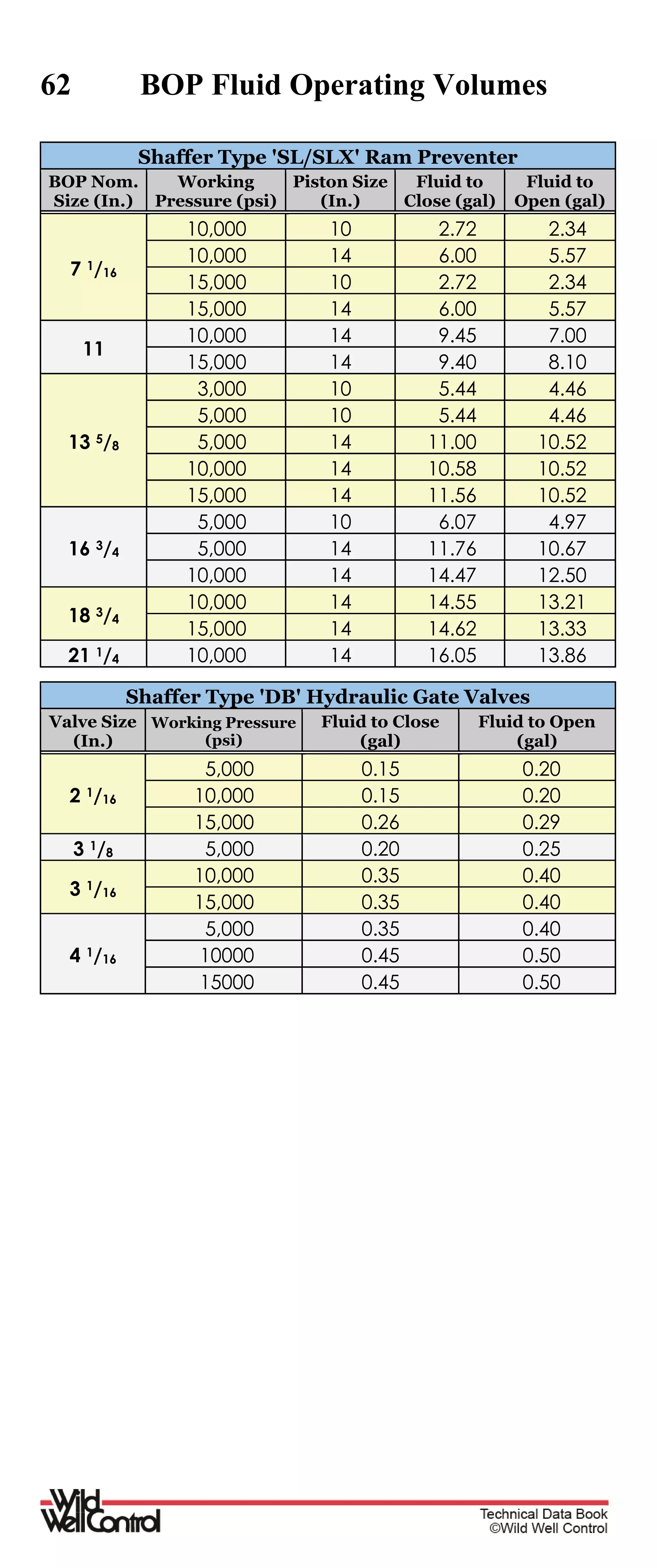 62 BOP Fluid Operating Volumes
Shaffer Type 'SL/SLX' Ram Preventer
BOP Nom.
Size (In.)
Working
Pressure (psi)
Piston Size
(In.)
Fluid to
Close (gal)
Fluid to
Open (gal)
7 1/16
10,000 10 2.72 2.34
10,000 14 6.00 5.57
15,000 10 2.72 2.34
15,000 14 6.00 5.57
11
10,000 14 9.45 7.00
15,000 14 9.40 8.10
13 5/8
3,000 10 5.44 4.46
5,000 10 5.44 4.46
5,000 14 11.00 10.52
10,000 14 10.58 10.52
15,000 14 11.56 10.52
16 3/4
5,000 10 6.07 4.97
5,000 14 11.76 10.67
10,000 14 14.47 12.50
18 3/4
10,000 14 14.55 13.21
15,000 14 14.62 13.33
21 1/4 10,000 14 16.05 13.86
Shaffer Type 'DB' Hydraulic Gate Valves
Valve Size
(In.)
Working Pressure
(psi)
Fluid to Close
(gal)
Fluid to Open
(gal)
2 1/16
5,000 0.15 0.20
10,000 0.15 0.20
15,000 0.26 0.29
3 1/8 5,000 0.20 0.25
3 1/16
10,000 0.35 0.40
15,000 0.35 0.40
4 1/16
5,000 0.35 0.40
10000 0.45 0.50
15000 0.45 0.50
 