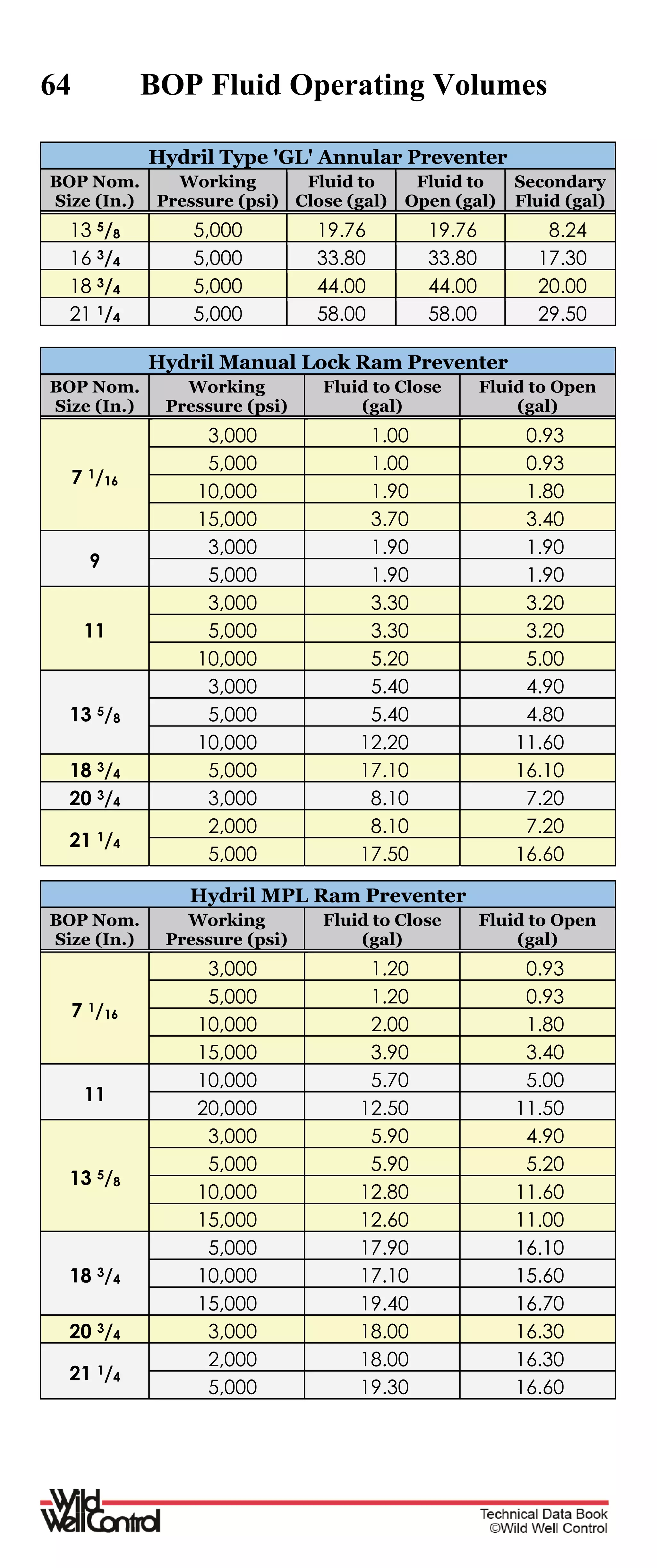 64 BOP Fluid Operating Volumes
Hydril Type 'GL' Annular Preventer
BOP Nom.
Size (In.)
Working
Pressure (psi)
Fluid to
Close (gal)
Fluid to
Open (gal)
Secondary
Fluid (gal)
13 5/8 5,000 19.76 19.76 8.24
16 3/4 5,000 33.80 33.80 17.30
18 3/4 5,000 44.00 44.00 20.00
21 1/4 5,000 58.00 58.00 29.50
Hydril Manual Lock Ram Preventer
BOP Nom.
Size (In.)
Working
Pressure (psi)
Fluid to Close
(gal)
Fluid to Open
(gal)
7 1/16
3,000 1.00 0.93
5,000 1.00 0.93
10,000 1.90 1.80
15,000 3.70 3.40
9
3,000 1.90 1.90
5,000 1.90 1.90
11
3,000 3.30 3.20
5,000 3.30 3.20
10,000 5.20 5.00
13 5/8
3,000 5.40 4.90
5,000 5.40 4.80
10,000 12.20 11.60
18 3/4 5,000 17.10 16.10
20 3/4 3,000 8.10 7.20
21 1/4
2,000 8.10 7.20
5,000 17.50 16.60
Hydril MPL Ram Preventer
BOP Nom.
Size (In.)
Working
Pressure (psi)
Fluid to Close
(gal)
Fluid to Open
(gal)
7 1/16
3,000 1.20 0.93
5,000 1.20 0.93
10,000 2.00 1.80
15,000 3.90 3.40
11
10,000 5.70 5.00
20,000 12.50 11.50
13 5/8
3,000 5.90 4.90
5,000 5.90 5.20
10,000 12.80 11.60
15,000 12.60 11.00
18 3/4
5,000 17.90 16.10
10,000 17.10 15.60
15,000 19.40 16.70
20 3/4 3,000 18.00 16.30
21 1/4
2,000 18.00 16.30
5,000 19.30 16.60
 