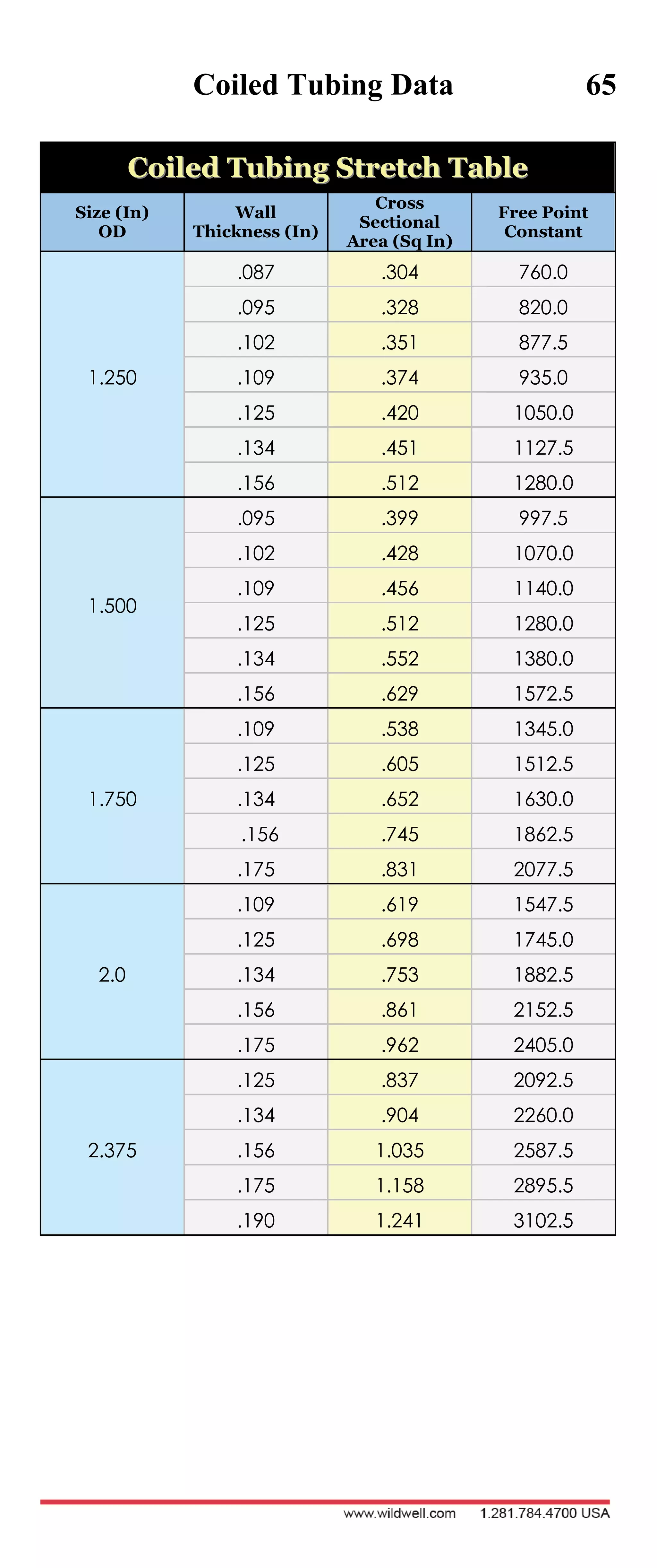 Coiled Tubing Data 65
CCooiilleedd TTuubbiinngg SSttrreettcchh TTaabbllee
Size (In)
OD
Wall
Thickness (In)
Cross
Sectional
Area (Sq In)
Free Point
Constant
1.250
.087 .304 760.0
.095 .328 820.0
.102 .351 877.5
.109 .374 935.0
.125 .420 1050.0
.134 .451 1127.5
.156 .512 1280.0
1.500
.095 .399 997.5
.102 .428 1070.0
.109 .456 1140.0
.125 .512 1280.0
.134 .552 1380.0
.156 .629 1572.5
1.750
.109 .538 1345.0
.125 .605 1512.5
.134 .652 1630.0
.156 .745 1862.5
.175 .831 2077.5
2.0
.109 .619 1547.5
.125 .698 1745.0
.134 .753 1882.5
.156 .861 2152.5
.175 .962 2405.0
2.375
.125 .837 2092.5
.134 .904 2260.0
.156 1.035 2587.5
.175 1.158 2895.5
.190 1.241 3102.5
 