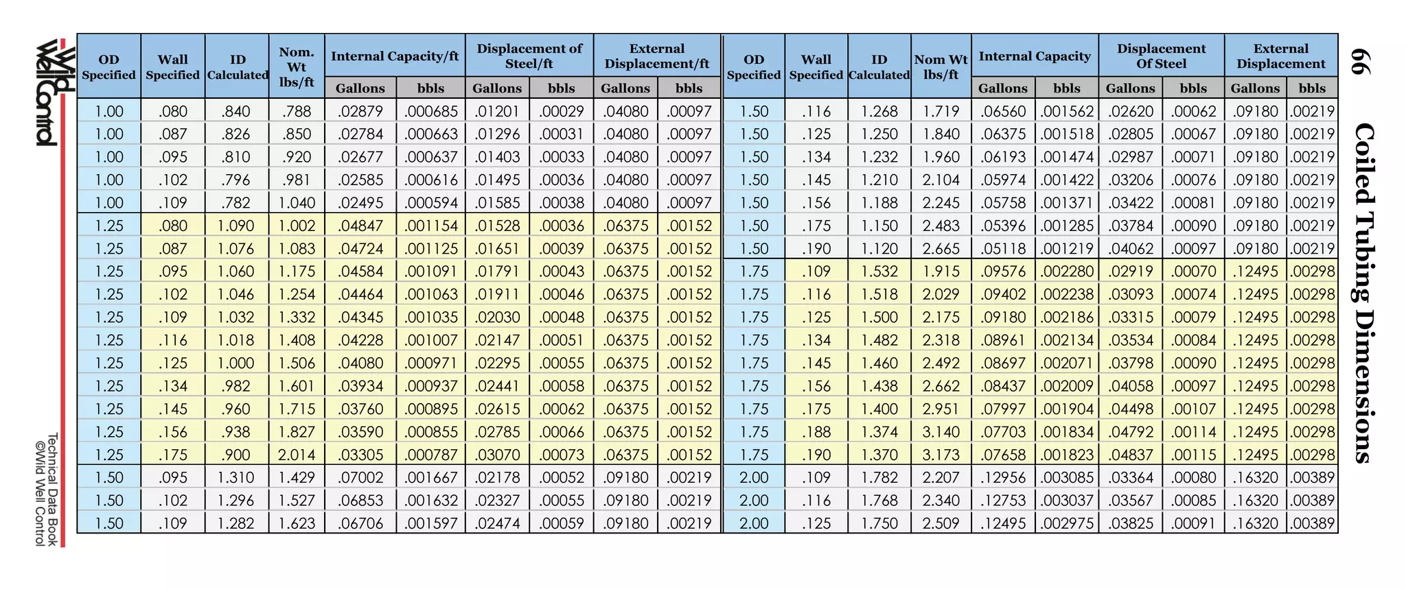 66
OD
Specified
Wall
Specified
ID
Calculated
Nom.
Wt
lbs/ft
Internal Capacity/ft
Displacement of
Steel/ft
External
Displacement/ft OD
Specified
Wall
Specified
ID
Calculated
Nom Wt
lbs/ft
Internal Capacity
Displacement
Of Steel
External
Displacement
Gallons bbls Gallons bbls Gallons bbls Gallons bbls Gallons bbls Gallons bbls
1.00 .080 .840 .788 .02879 .000685 .01201 .00029 .04080 .00097 1.50 .116 1.268 1.719 .06560 .001562 .02620 .00062 .09180 .00219
1.00 .087 .826 .850 .02784 .000663 .01296 .00031 .04080 .00097 1.50 .125 1.250 1.840 .06375 .001518 .02805 .00067 .09180 .00219
1.00 .095 .810 .920 .02677 .000637 .01403 .00033 .04080 .00097 1.50 .134 1.232 1.960 .06193 .001474 .02987 .00071 .09180 .00219
1.00 .102 .796 .981 .02585 .000616 .01495 .00036 .04080 .00097 1.50 .145 1.210 2.104 .05974 .001422 .03206 .00076 .09180 .00219
1.00 .109 .782 1.040 .02495 .000594 .01585 .00038 .04080 .00097 1.50 .156 1.188 2.245 .05758 .001371 .03422 .00081 .09180 .00219
1.25 .080 1.090 1.002 .04847 .001154 .01528 .00036 .06375 .00152 1.50 .175 1.150 2.483 .05396 .001285 .03784 .00090 .09180 .00219
1.25 .087 1.076 1.083 .04724 .001125 .01651 .00039 .06375 .00152 1.50 .190 1.120 2.665 .05118 .001219 .04062 .00097 .09180 .00219
1.25 .095 1.060 1.175 .04584 .001091 .01791 .00043 .06375 .00152 1.75 .109 1.532 1.915 .09576 .002280 .02919 .00070 .12495 .00298
1.25 .102 1.046 1.254 .04464 .001063 .01911 .00046 .06375 .00152 1.75 .116 1.518 2.029 .09402 .002238 .03093 .00074 .12495 .00298
1.25 .109 1.032 1.332 .04345 .001035 .02030 .00048 .06375 .00152 1.75 .125 1.500 2.175 .09180 .002186 .03315 .00079 .12495 .00298
1.25 .116 1.018 1.408 .04228 .001007 .02147 .00051 .06375 .00152 1.75 .134 1.482 2.318 .08961 .002134 .03534 .00084 .12495 .00298
1.25 .125 1.000 1.506 .04080 .000971 .02295 .00055 .06375 .00152 1.75 .145 1.460 2.492 .08697 .002071 .03798 .00090 .12495 .00298
1.25 .134 .982 1.601 .03934 .000937 .02441 .00058 .06375 .00152 1.75 .156 1.438 2.662 .08437 .002009 .04058 .00097 .12495 .00298
1.25 .145 .960 1.715 .03760 .000895 .02615 .00062 .06375 .00152 1.75 .175 1.400 2.951 .07997 .001904 .04498 .00107 .12495 .00298
1.25 .156 .938 1.827 .03590 .000855 .02785 .00066 .06375 .00152 1.75 .188 1.374 3.140 .07703 .001834 .04792 .00114 .12495 .00298
1.25 .175 .900 2.014 .03305 .000787 .03070 .00073 .06375 .00152 1.75 .190 1.370 3.173 .07658 .001823 .04837 .00115 .12495 .00298
1.50 .095 1.310 1.429 .07002 .001667 .02178 .00052 .09180 .00219 2.00 .109 1.782 2.207 .12956 .003085 .03364 .00080 .16320 .00389
1.50 .102 1.296 1.527 .06853 .001632 .02327 .00055 .09180 .00219 2.00 .116 1.768 2.340 .12753 .003037 .03567 .00085 .16320 .00389
1.50 .109 1.282 1.623 .06706 .001597 .02474 .00059 .09180 .00219 2.00 .125 1.750 2.509 .12495 .002975 .03825 .00091 .16320 .00389
CoiledTubingDimensions
 