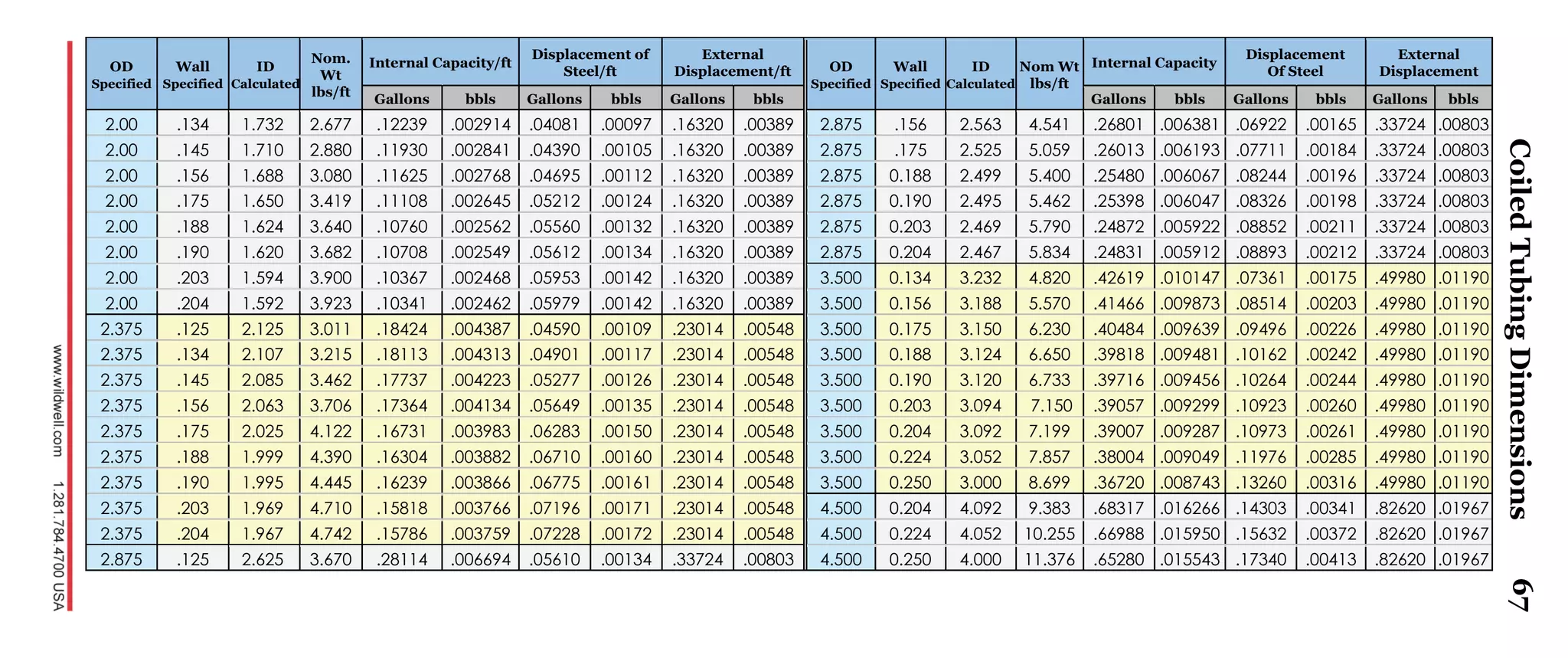 67
67
OD
Specified
Wall
Specified
ID
Calculated
Nom.
Wt
lbs/ft
Internal Capacity/ft
Displacement of
Steel/ft
External
Displacement/ft OD
Specified
Wall
Specified
ID
Calculated
Nom Wt
lbs/ft
Internal Capacity
Displacement
Of Steel
External
Displacement
Gallons bbls Gallons bbls Gallons bbls Gallons bbls Gallons bbls Gallons bbls
2.00 .134 1.732 2.677 .12239 .002914 .04081 .00097 .16320 .00389 2.875 .156 2.563 4.541 .26801 .006381 .06922 .00165 .33724 .00803
2.00 .145 1.710 2.880 .11930 .002841 .04390 .00105 .16320 .00389 2.875 .175 2.525 5.059 .26013 .006193 .07711 .00184 .33724 .00803
2.00 .156 1.688 3.080 .11625 .002768 .04695 .00112 .16320 .00389 2.875 0.188 2.499 5.400 .25480 .006067 .08244 .00196 .33724 .00803
2.00 .175 1.650 3.419 .11108 .002645 .05212 .00124 .16320 .00389 2.875 0.190 2.495 5.462 .25398 .006047 .08326 .00198 .33724 .00803
2.00 .188 1.624 3.640 .10760 .002562 .05560 .00132 .16320 .00389 2.875 0.203 2.469 5.790 .24872 .005922 .08852 .00211 .33724 .00803
2.00 .190 1.620 3.682 .10708 .002549 .05612 .00134 .16320 .00389 2.875 0.204 2.467 5.834 .24831 .005912 .08893 .00212 .33724 .00803
2.00 .203 1.594 3.900 .10367 .002468 .05953 .00142 .16320 .00389 3.500 0.134 3.232 4.820 .42619 .010147 .07361 .00175 .49980 .01190
2.00 .204 1.592 3.923 .10341 .002462 .05979 .00142 .16320 .00389 3.500 0.156 3.188 5.570 .41466 .009873 .08514 .00203 .49980 .01190
2.375 .125 2.125 3.011 .18424 .004387 .04590 .00109 .23014 .00548 3.500 0.175 3.150 6.230 .40484 .009639 .09496 .00226 .49980 .01190
2.375 .134 2.107 3.215 .18113 .004313 .04901 .00117 .23014 .00548 3.500 0.188 3.124 6.650 .39818 .009481 .10162 .00242 .49980 .01190
2.375 .145 2.085 3.462 .17737 .004223 .05277 .00126 .23014 .00548 3.500 0.190 3.120 6.733 .39716 .009456 .10264 .00244 .49980 .01190
2.375 .156 2.063 3.706 .17364 .004134 .05649 .00135 .23014 .00548 3.500 0.203 3.094 7.150 .39057 .009299 .10923 .00260 .49980 .01190
2.375 .175 2.025 4.122 .16731 .003983 .06283 .00150 .23014 .00548 3.500 0.204 3.092 7.199 .39007 .009287 .10973 .00261 .49980 .01190
2.375 .188 1.999 4.390 .16304 .003882 .06710 .00160 .23014 .00548 3.500 0.224 3.052 7.857 .38004 .009049 .11976 .00285 .49980 .01190
2.375 .190 1.995 4.445 .16239 .003866 .06775 .00161 .23014 .00548 3.500 0.250 3.000 8.699 .36720 .008743 .13260 .00316 .49980 .01190
2.375 .203 1.969 4.710 .15818 .003766 .07196 .00171 .23014 .00548 4.500 0.204 4.092 9.383 .68317 .016266 .14303 .00341 .82620 .01967
2.375 .204 1.967 4.742 .15786 .003759 .07228 .00172 .23014 .00548 4.500 0.224 4.052 10.255 .66988 .015950 .15632 .00372 .82620 .01967
2.875 .125 2.625 3.670 .28114 .006694 .05610 .00134 .33724 .00803 4.500 0.250 4.000 11.376 .65280 .015543 .17340 .00413 .82620 .01967
CoiledTubingDimensions
 